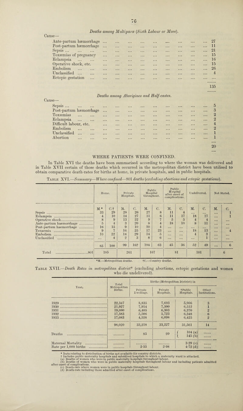 TG Deaths among Multipart (Sixth Labour or More). Cause— Ante-partum haemorrhage.27 Post-partum haemorrhage ... ... ... ... ... ... ... ... ... 11 Sepsis ... ... ... ... ... ... ... ... ... ... ... ... 21 Toxaemias of pregnancy ... ... ... ... ... ... ... ... ... 15 Eclampsia ... ... ... ... ... ... ... ... ... ... ... 16 Operative shock, etc. ... ... ... ... ... ... ... ... ... 15 Embolism ... ... ... ... ... ... ... ... ... ... ... 26 Unclassified ... ... ... ... ... ... ... ... ... ... ... 4 Ectopic gestation ... . 135 Deaths among Aborigines and Half-castes. Cause— Sepsis ... ... ... ... ... ... ... ... ... ... ... ... 5 Post-partum haemorrhage ... ... ... ... ... ... ... ... ... 3 Toxaemias ... ... ... ... ... ... ... ... ... ... ... 2 Eclampsia ... ... ... ... ... ... ... ... ... ... ... 2 Difficult labour, etc. . 4 Embolism ... ... ... ... ... ... ... ... ... ... ... 2 Unclassified ... ... ... ... ... ... ... ... ... ... ... 1 Abortion ... ... ... ... ... ... ... ... ... ... ... 1 20 WHERE PATIENTS WERE CONFINED. In Table XVI the deaths have been summarised according to where the woman was delivered and in Table XVII certain of those deaths which occurred in the metropolitan district have been utilised to obtain comparative death-rates for births at home, in private hospitals, and in public hospitals. Table XVI.—Summary—Where confined—801 deaths (excluding abortions and ectopic gestations). • Home. Private Hospitals. Public Hospital throughout. Public Hospital after onset of complications. Undelivered. Not Stated. M * c.t M. C. M. C. M. C. M. c. M. C. Sepsis . 33 29 28 26 27 8 11 4 ... ... 1 Eclampsia . 4 10 14 27 11 6 11 17 18 17 1 Operative shock. 8 9 13 22 9 7 5 5 4 4 ... Ante-partum haemorrhage . 5 4 3 20 8 4 18 10 8 11 ... Post-partum haemorrhage . 16 15 9 10 10 4 ... ... ... ... Toxaemia . 9 7 16 25 17 23 • • • • • • 18 13 4 Embolism . 10 22 14 29 14 5 ... 4 3 Unclassified . ... 4 2 3 8 6 ... ... ... 1 ... 85 100 99 162 104 63 45 36 52 49 ... 6 Total .801 185 261 167 81 101 6 *M.—Metropolitan deaths. tC.—Country deaths. Table XVII.—Death Rates in metropolitan district* (excluding abortions, ectopic gestations and women who die undelivered). Year. Total Metropolitan Births. Births (Metropolitan District) in Private Dwellings. Private Hospitals. tPublic Hospitals. Other Institutions. 1929 . 22,347 21,927 19,080 17,583 17,083 8,835 7,914 6,405 5,506 4,558 7,603 7,500 6,303 5,723 6,098 5,906 6,512 6,370 6.348 6,425 3 1 2 6 o *-! 1930 . 1931 . 1932 . 1933 . Deaths . 98,020 33,218 33,227 31,561 14 85 99 f 104 (a) i 145 (b) Maternal Mortality . 3- 29 (o) 4- 72 (d) Rate per 1,000 births . 2-55 2-98 * Data relating to distribution of births not available for country districts. t Includes public maternity hospitals and subsidised hospitals to which a maternity ward is attached. (a) Deaths of women who were in public maternity hospitals throughout labour. (b) Deaths of women who were in public maternity hospitals throughout labour and including patients admitted after onset of complications. (c) Death-rate where women were in public hospitals throughout labour. (d) Death-rate including those admitted after onset of complications.