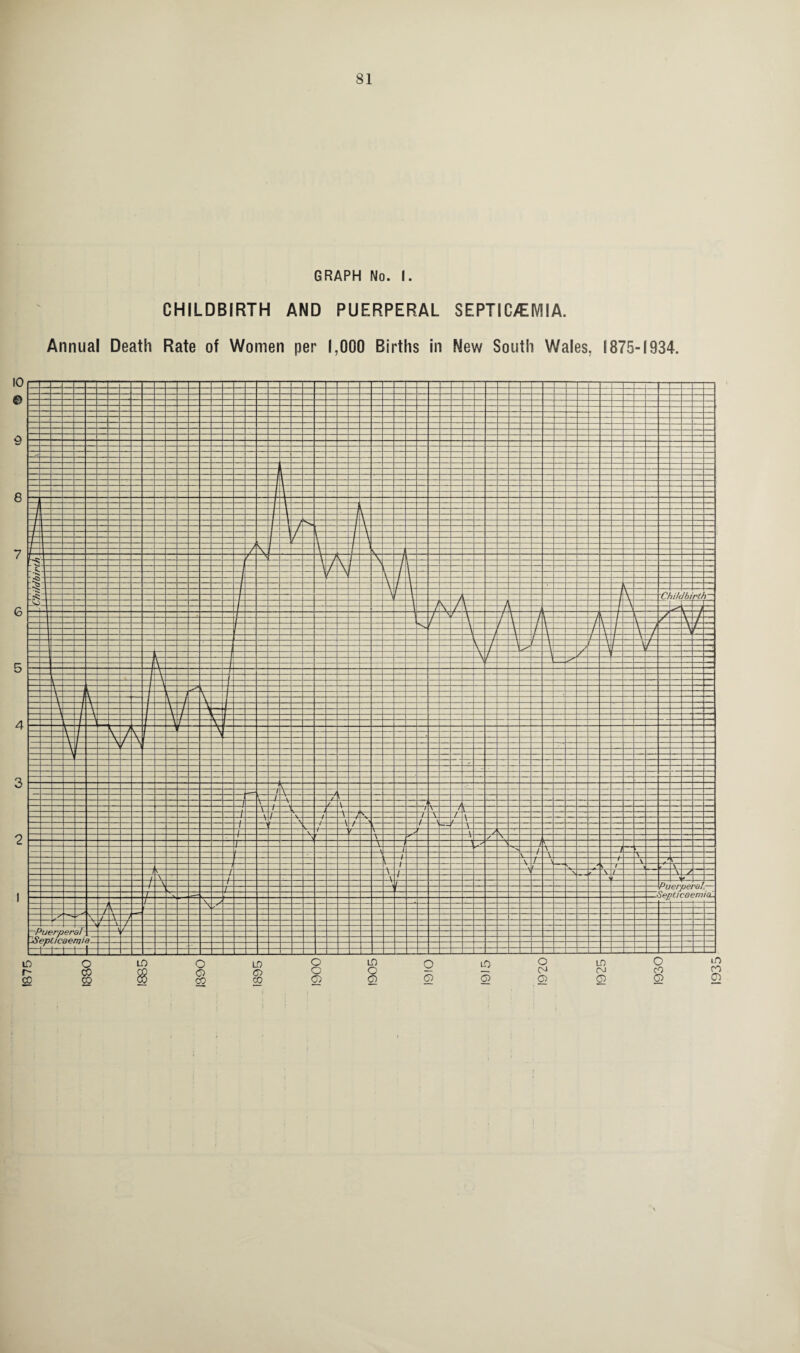 1875 GRAPH No. I. CHILDBIRTH AND PUERPERAL SEPTICAEMIA. Annual Death Rate of Women per 1,000 Births in New South Wales, 1875-1934. o LD C in o lO O LO O Q G) c o cj CNJ CO CO CO CO o CD G> O) O CD
