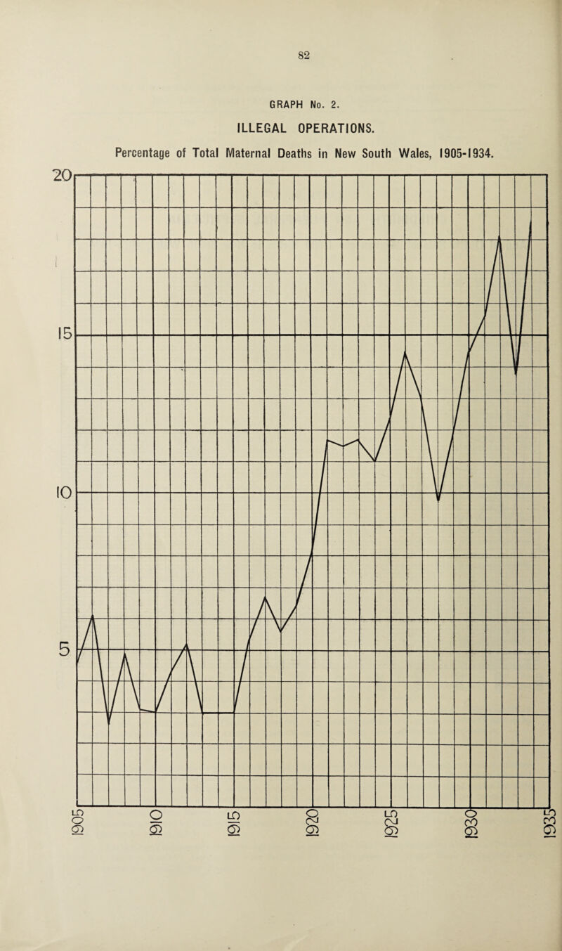 GRAPH No. 2. ILLEGAL OPERATIONS. Percentage of Total Maternal Deaths in New South Wales, 1905-1934. 1935'
