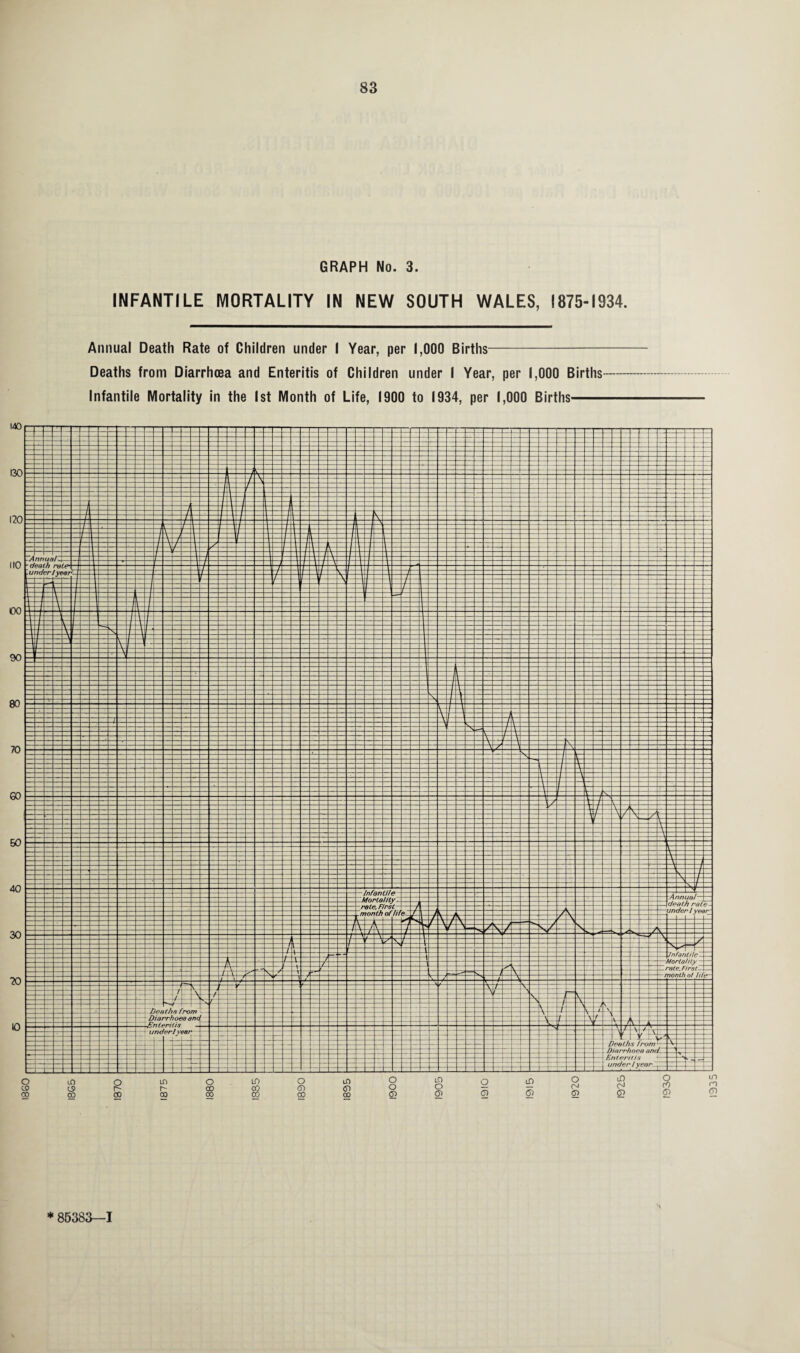 GRAPH No. 3. INFANTILE MORTALITY IN NEW SOUTH WALES, 1875-1934. Annual Death Rate of Children under I Year, per 1,000 Births- Deaths from Diarrhoea and Enteritis of Children under I Year, per 1,000 Births- Infantile Mortality in the 1st Month of Life, 1900 to 1934, per 1,000 Births- * 85383-1 1335