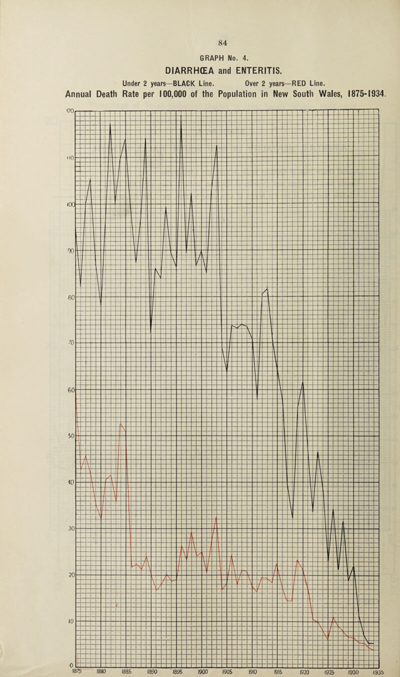 GRAPH No. 4. DIARRHEA and ENTERITIS. Under 2 years—BLACK Line. Over 2 years—RED Line. Annual Death Rate per 100,000 of the Population in New South Wales, 1875-1934.