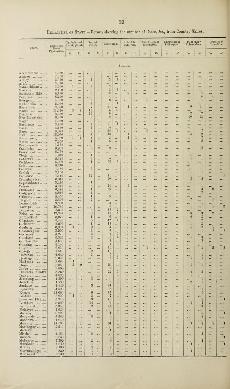 Remainder OF State.—Return showing the number ol Cases, &c., from Country Shires Shire. Estimated Mean Population. Typhoid and Paratyphoid. Seariet Eever. Diphtheria. Infantile Paralysis. Ceretro-spinal Meningitis. Encephalitis Lethargica. Pulmonary Tuberculosis. Puerperal Infection. C. D. C. D. C. n. C. D. C. D. C. D. C. D. C. D. SlIIRES. Abercrombie . 4,320 • • • ... ... ... 1 ... ... . . . ... ... ... ... ... ... ... • . • Amaroo . 2,900 • • • ... 5 ... ... ... ... ... ... ... ... ... A]>sley . 2,950 • • • ... 1 ... 3 1 ... ... ... ... 1 ... ... Ashford. . 3,830 • •• ... • •• ... ... ... ... ... ... ... ... ... V ... Iiarmockburn. 3,400 1 ... 2 ... 2 ... ... ... ... • •• ... ... Barraba . 2.120 • •• ... ... ... 3 1 ... ... ... ... ... ... ... ... Baulkham Hills ... 8.180 • • • • • • 2 ... 10 ... 2 ... ... ... ... ... 4 ... ... Bellingen . 0,210 ... ... ... ... 4 ... ... ... ... ... 4 1 ... Berrigan . 4,560 ... ... 2 ... 6 ... ... 1 ... 1 ... ... Bibbenluke . 2,900 • • « ... 3 ... 11 1 ... ... ... ... ... ... ... ... ... Blacktown . 13,880 • • • . . • 7 ... 24 ... 1 ... ... 6 11 ... ... Bland . 11,320 3 1 18 1 5 3 ... ... ... ... ... ... ... ... ... Blaxland . 8,650 • • • ... 17 ... 9 ... ... ... 2 2 ... ... Blue Mountains ... 6,920 ... ... 2 ... 2 ... ... ... ... ••• 16 13 ... ... Bogan . 1,920 ... ... ... ... 1 ... ... ... ... ... ... ... ... Boolooroo . 3.490 • . . . . . 1 11 1 ... ... ... ... ... ... ... Boomi. 3,170 . . . ... 1 14 t .. ... ... ... 1 ... 1 ... ... Boree . 6,870 ... ... 5 . . • 98 3 ... *> ... 2 ... ... Bull! . . 15,070 7 48 ... 1 ... 1 • . • 8 9 ... ... Burrangong. 5,920 1 i 1 ... 2 ... 1 i ... ••• 2 ... ... Bvron . 7,900 ... ... 1 ... 6 ... ... ... ... ... ... ... 2 ... ... Cambewarra . 1,180 ... • • • • . • ... ... ... ... ... ... • . • ... ... Canobolas . 8,860 ... ... 8 2 9 ... ... ... ... ... ... ... 3 ... ... Carralhool . 5,760 ... ... ... ... ... ... ... ... ... ... ... Clyde . 1,910 ... ... 1 ... 1 ... ... ... ... ... ... ••• Cobborah. 5,340 ... ... 3 ... 5 ... ... ... ... ... ... i 1 ... ... Coc'kburn. 5,000 ... • •. 1 ... 56 1 ... ... ... ... ... ••• • • . Colo. 5,310 ... ... ... ... ... ... ... ... ... ... 1 ... ... Conargo . 1,180 ... ... o O ... ... ... ••• ... ... 1 ... ... Coolah . 2,150 1 ... ... ... ... ... ... ... ... i 1 ... ... Coolamon . 7,140 ... .., 12 ... 11 ... ... ... ... i ... ... 1 Coonabarabran ... 6,840 ... .. • ... ... 10 ... ... ... 2 2 ... ... Copmanhurst. 3,440 ... ... 1 ... ... ... ... ... ... ... ... ... ... ••• Coreen . 3,340 ... ... 6 ... 24 ... 1 1 ... 1 ... • • • Crookwell . 6,440 ... ... 1 ... 26 ... ... ... 3 2 ... Cudgegong . 5,840 ... ... 4 ... 1 ... ... ... ... • y. ... 2 v Cul cairn . 5,450 1 ... 1 ... 6 ... ... ... ... ... ... ... ... Dalgety . 3,590 ... ... o ... ... ... ... ... ... 2 1 ... Demondrille . 3,300 ... ... ... 5 ... ... ... 1 ... ... Dorrigo . 10,780 ... ... ... ... 8 ... ... ... ... i ... 1 2 Dumaresq . 4,390 ... ... 3 ... 15 2 ... ... ... ... ... ... ... Erina . 17,390 ... ... 13 ... 18 2 • •• ... 6 3 2 ... Eurobodalla . 5,270 ... • *. 1 ... 6 ... ... ... 4 2 ... ♦ • • Gilgandra . 5,490 ... ... 5 ... 42 1 ... ... ... ... 2 ... ... Gloucester . 4,500 • •• ... 1 ... 13 ... ... ... 1 2 ... ... Goobang . 6,800 1 ... 2 ... 3 ... ... 1 2 1 ... Goodradigboe 3,590 ... ... 1 ... 4 ... ... ••• 1 1 1 Gostwyck . 4,270 ... ... 2 ... 9 1 ... ... ... ... ... ... ... ... • • • Gundagai. 5,340 ... ... 3 ... 96 5 ... ... 1 3 ... ... Gundarimba . 4,630 ... •. • ... • . • 3 ... ... • • • ... ... 2 • . . Gunning . 3,190 ... ... ... ... 7 ... ... ... ... ... ... ... ... ... Guyra . 6,630 ... • • • ... ... 10 • •• ... ... 1 ... ... 1 2 1 Gwydir . 1,810 ... ... 2 ... 16 ... ... ... ... ... ... ... Harwood . 4,640 ... ... 1 ... 5 1 • . • ... ... ... ... 1 ... ... Hastings . 9,390 • • • ... ... ... 6 1 ... ... 1 1 ... ... Holbrook . 2,680 1 ... ... ... 6 ... ... ... ... ... ... ... ... Hume . 5,360 3 2 1 ... 29 ... ... ... 1 1 ... • •• Illabo . 2,900 • •• ... 1 ... 2 1 ... ... 1 ... ... ... ... Illawarra Central 8,860 ... ... ... 27 1 ... ... 4 2 ... ... Tmlay. 4,830 ... ... 1 ... • • • ... ... ... ... ... 1 ... ... ... Jemalong. 4,390 • •• ... 3 ... ... ... ... ... ... ... ... 1 ... ... Jeriiderie . 1,780 • • • ... 1 ... 5 • •• ... ... 2 1 ... ... Jindalee . 1,940 ... ... 3 ... 27 1 ... ... ... . . • ... ICyoamba . 4,590 ... • • . • • • ... 8 1 ... ... 1 ... ... Kyogle . 11,680 • •• • • • 6 • •• 11 ... ... ... ... 2 ... . . • Lachlan . 8,200 1 1 3 ... 7 ... ... ... ... ... • • • ... ... Liverpool Tlains... 5,310 • • • ... o O ... 18 ... ... ... ... 2 ... 1 Lockhart . 5,550 • • • ... 14 ... 6 ... • •• ... 1 1 ... ... Lyndhurst . 5,340 ... ... 2 ... 14 1 ... ... ... 3 ... ... Mcintyre.. . 1,620 ... ... ... • to . • • . , . ... • • • ... ... ... ... ... . e • Macleay . 8,720 ... ... ... 1 • •• ... ... ... 5 ... 1 Macquarie . 4,560 ... • • . 5 ... 9 ... ... ... ... ... 3 ... ... Mandowa. 1,940 ... ... ... ... 2 • •• ... • •• • . • ... ... ... ... • - • Manning . 14,190 2 1 ... ... 31 ... ... ... 1 2 2 1 Marthaguy . 2,210 ... ... ... ... • . • ... ... ... ... ... ... ... Merriwa . 3,110 • . • ... ... 1 X 1 ... • •• ... ... ... ... ♦«- Mitchell . 4,160 ... ... 5 ... ... . . • «•* 0 ... 1 ... «•** Monaro . 2,6b0 3 1 1 Mulwaree. 7,290 ~2 6 ~1 Mumbulla . 4,640 1 1 1 Murray . 3,190 2 ~2 Murrumbidgee ... 830 ... ... 1 ... • • • • • . ... 1 ... ... • • • ... ... ... .... ... ... ... ... ... ... ... ...