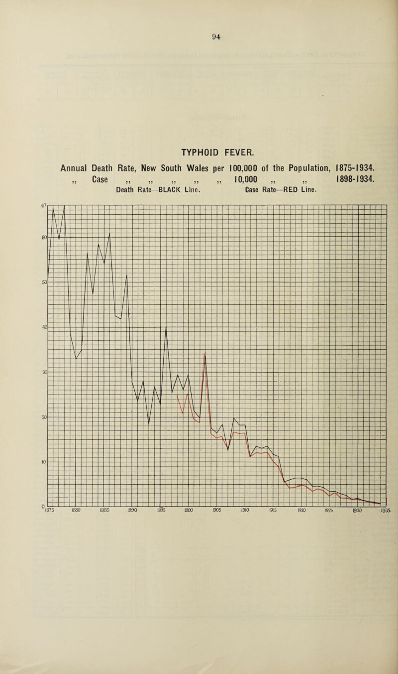 TYPHOID FEVER. Annual Death Rate, New South Wales per 100,000 of the Population, 1875-1934. » Case „ „ „ „ „ 10,000 „ „ 1898-1934. Death Rate—BLACK Line. Case Rate—RED Line.