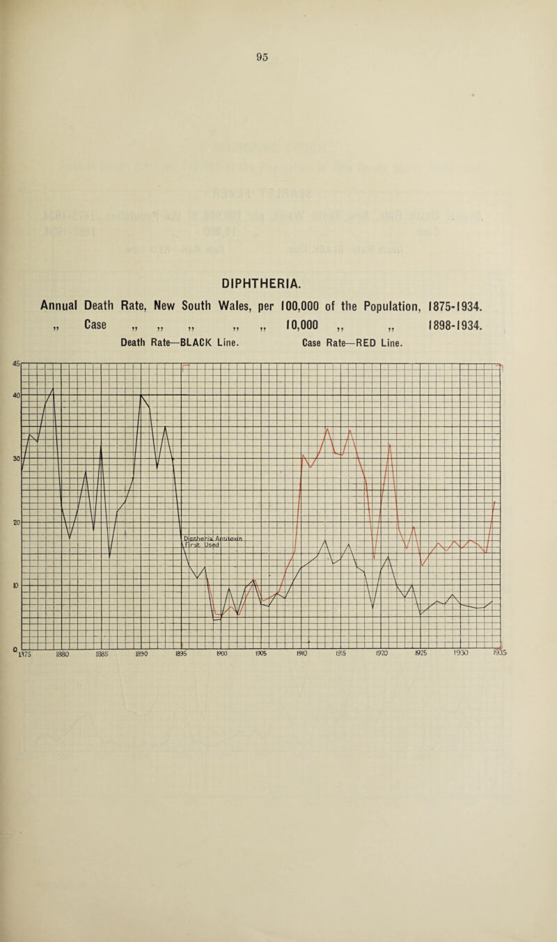 DIPHTHERIA. Annual Death Rate, New South Wales, per 100,000 of the Population, 1875-1934. Case 77 77 77 Death Rate—BLACK Line. 77 10,000 7 7 77 Case Rate—RED Line. 1898-1934.