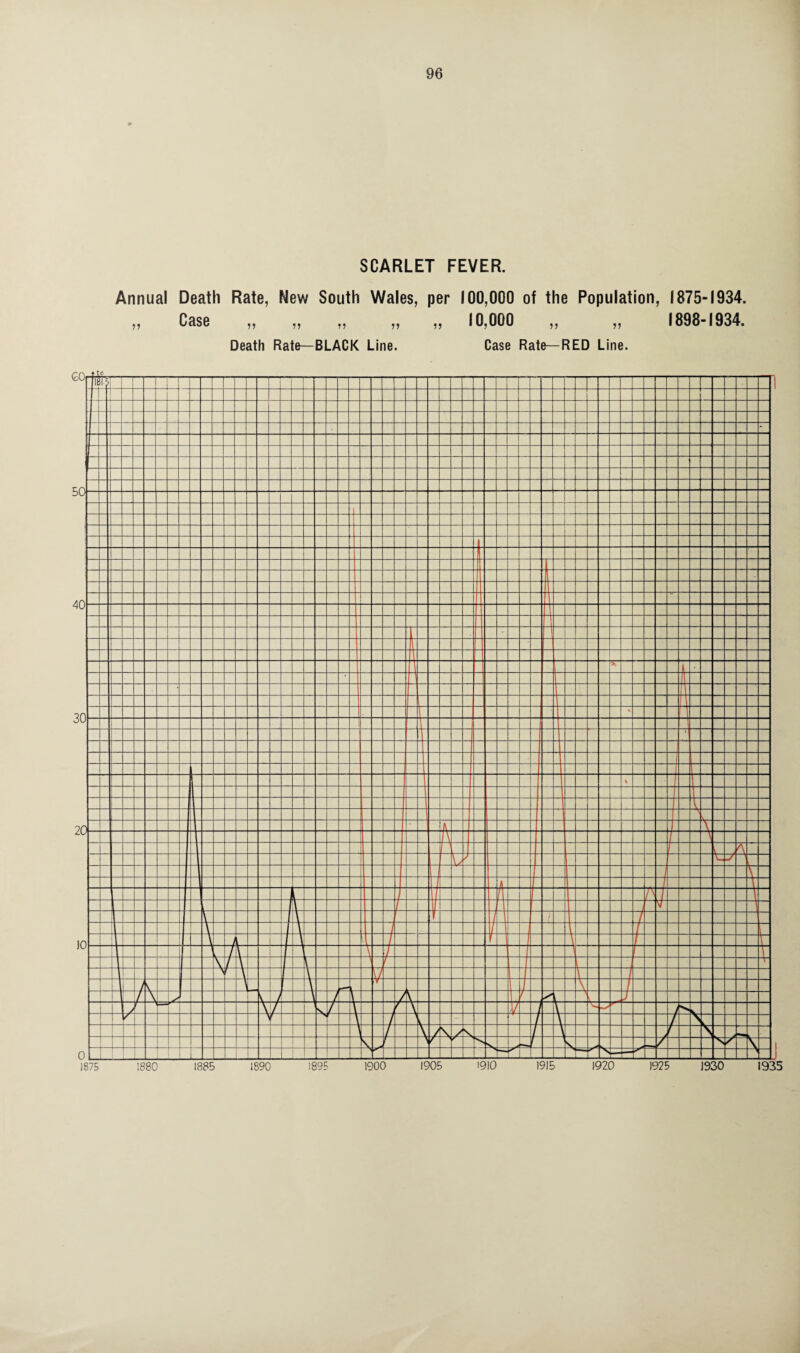 SCARLET FEVER. Annual Death Rate, New South Wales, per 100,000 of the Population, 1875-1934. „ Case „ „ „ „ „ 10,000 „ „ 1898-1934. Death Rata—BLACK Line. Case Rate—RED Line.