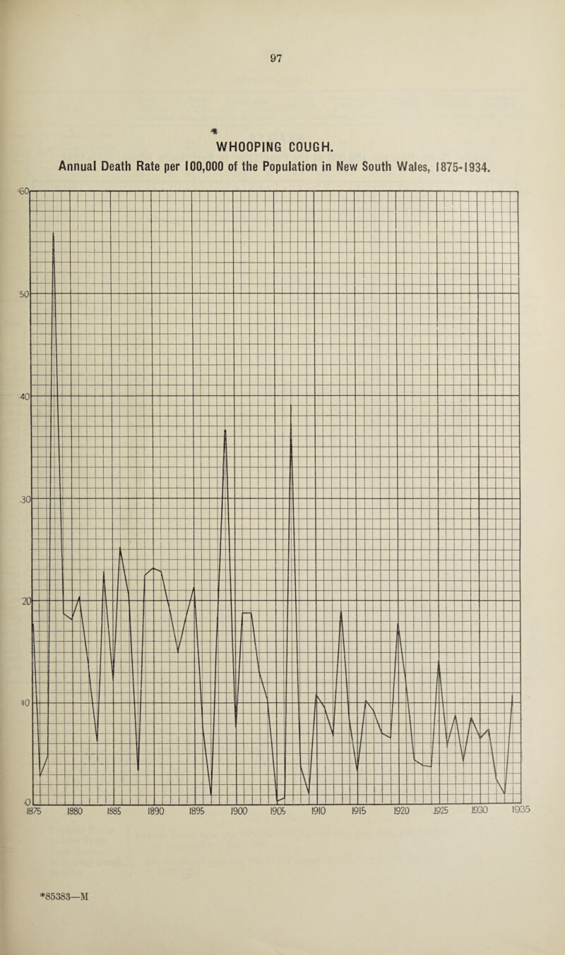 m WHOOPING COUGH. Annual Death Rate per 100,000 of the Population in New South Wales, 1875-1934.