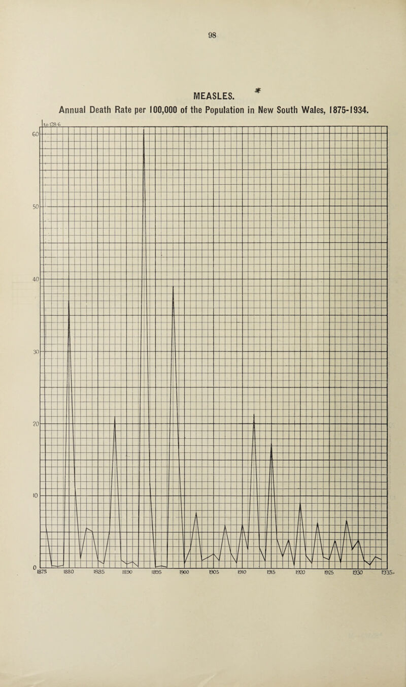 MEASLES. Annual Death Rate per 100,000 of the Population in New South Wales, 1875-1934.
