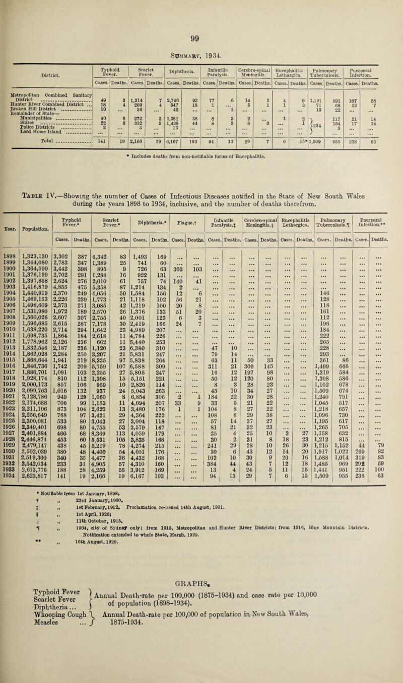 Summary, 1934. District. Typhoid Fever. Scarlet Fever. Diphtheria. Infantile Paralysis. Cerebro-spinal Meningitis. Encephalitis Lethargies. Pulmonary Tuberculosis. Puerperal Infection. Cases. Deaths. Cases. Deaths. Cases. Deaths. Cases. Deaths. Cases. Deaths. Cases. Deaths. Cases. Deaths. Cases. Deaths. Metropolitan Combined Sanitary District . 49 8 1,314 7 2,746 93 77 6 14 3 4 9 1,191 591 187 28 Hunter River Combined District ., 18 4 209 4 647 18 1 6 1 1 3 71 68 13 7 Broken Hill District . 10 36 42 1 13 22 Remainder of State— Municipalities . 40 6 272 3 1,381 38 8 3 2 1 2 117 21 14 Shires . 22 6 332 6 1,438 44 8 3 8 3 1 ^234 164 17 14 Police Districts . 2 3 13 3 Lord Howe Island . ... ... ... ... ... ... ... ... ... ... ... ... Total . 141 19 2,166 19 6,167 193 94 13 29 7 6 15* 1,509 955 238 63 * Includes deaths from non-notifiable forms of Encephalitis. Table IV.—Showing the number of Cases of Infectious Diseases notified in the State of New South Wales during the years 1898 to 1934, inclusive, and the number of deaths therefrom. Year. Population. Typhoid Fever.* Scarlet Fever.* Diphtheria.* Plague.} Infantile Paralysis.}; Cerebro-spinal Meningitis. § Encephalitis Lethargica. Pulmonary Tuberculosis.^! Puerperal Infection,** Cases. Deaths Cases. Deaths Cases. Deaths. Cases. Deaths. Cases Deaths Cases Deaths Cases Deaths Cases. Deaths. Cases Deaths. 1898 1,323,130 1 3,302 387 6,342 83 1,493 169 I ... ... 1899 1,344,080 2,783 347 1,389 25 741 60 ... ... . . • ... 1900 1,364,590 3,442 398 895 9 726 63 303 103 ... ... ... . . • • • • ... ... 1901 1,376,199 2,702 291 1,288 16 922 131 ... ... • . • ... ... 1902 1,397,858 2,624 276 2,010 61 757 74 140 41 ... ... ... • • • . . • • •• ... 1903 1,416,879 4,855 475 5,358 87 1,214 134 2 • . • ... ... ... ... 1904 1,440,919 2,370 249 4,056 50 1,584 156 12 6 ... ... ... ... 146 ... ... 1905 1,469,153 2,226 239 1,773 21 1,118 102 56 21 ... ««• • •• ... 128 1906 1,498,609 2,373 271 3,085 42 1,219 100 20 8 • • • ... ... ... 118 ... 1907 1,531,980 1,972 189 2,570 26 1,376 133 51 20 ... ... ... 161 ... 1908 1,560,026 2,607 307 2,755 40 2,001 123 6 3 ... ... ... ... ... 112 ... ... 1909 1,596,685 2,615 287 7,178 30 2,419 166 24 7 ... ... ... ... 196 ... ... 1910 1,638,220 2,714 294 1,642 23 4,989 207 • • • ... . . • ... ... ... 184 ... 1911 1,698,735 1,864 184 2,618 11 4,784 226 ... ... ... 222 ... 1912 1,778,962 2,126 236 662 11 5,440 253 ... ... 265 ... ... 1913 1,832,546 2,187 236 1,120 23 6,380 310 47 10 ... 228 ... 1914 1,862,028 2,284 250 3,207 21 5,831 247 • . • 79 14 ... ... ... 293 ... 1915 1,868,644 1,941 219 8,335 97 5,838 264 63 11 50 33 ... 361 86 ... 1916 1,846,736 1,742 209 5,759 107 6,588 309 ... ... 311 21 309 145 1,499 666 ... 1917 1,886,701 1,091 103 2,255 27 5,805 247 ... 16 12 197 98 • . • ... 1,319 584 ... 1918 1,928,174 810 112 1,308 15 5,151 221 ... 50 12 120 80 1,308 586 ... 1919 2,000,173 857 106 959 10 2,826 114 • • • 8 3 28 23 ... 1,102 678 1920 2,099,763 1,016 132 937 24 5,043 263 • • • 45 10 34 27 1,509 674 ... 1921 2,128,786 949 129 1,060 8 6,854 306 2 1 184 22 30 28 1,240 791 ... 1922 2,174,688 706 99 1,153 11 4,094 207 33 9 33 5 21 22 ... 1,045 517 ... 1923 2,211,106 873 104 2,623 13 3,480 176 1 1 104 8 27 22 ... 1,218 657 ... 1924 2,256,649 768 97 3,421 29 4,364 222 ... 108 6 29 38 1,096 730 ... ... 1925 2,300,081 533 80 3,043 27 3,004 118 ... 57 14 37 27 ... ... 1,195 617 ... ... 1926 2,349,401 698 80 4,755 53 3,579 147 • •• ... 81 21 32 23 ... ... 1,265 705 ... ... 1927 2,401,884 460 68 8,369 113 4,059 179 25 4 25 10 3 27 1,158 632 ... J928 2,446,874 453 60 5 531 105 3,835 168 • • • 30 2 31 8 18 23 1,212 815 ... ... 1929 2,479,147 438 45 5,219 78 4,274 215 ... 241 29 28 10 26 30 1,215 1,152 44 79 1930 2,502,039 380 48 4,400 54 4,051 176 ... 30 6 43 12 14 20 1,917 1,022 269 82 1931 2,519,300 340 35 4,477 36 4,432 168 103 10 30 9 20 16 1,588 1,014 319 83 1932 2,542,034 233 31 4,905 57 4,310 160 ... 384 44 43 7 12 18 1,485 969 292 59 1933 2,613,776 188 28 4,259 55 3,912 169 13 4 24 5 11 15 1,441 951 222 100 1934 2,623,817 141 19 2,166 19 6,167 193 ... ... 94 j 13 29 7 6 15 1,509 955 238 63 * Notifiable from 1st January, 1898j t „ 23rd January, 1900, t „ 1st February, 1912, Proclamation re-issued 14th August, 1931. § ,, 1st April, 1926j || „ 11th October, 1916. t „ 1904, city of Sydney only; from 1915, Metropolitan and Hunter River Districts; from 1916, Blue Mountain Districts. Notification extended to whole State, March, 1929. *• „ 16th August, 1929. GRAPHS. 1 Annual Death-rate per 100,000 (1875-1934) and case rate per 10,000 \ of population (1898-1934). Whooping Cough \ Annual Death-rate per 100,000 of population in, New South Wales, Measles ... f 1875-1934. Typhoid Fever Scarlet Fever Diphtheria...