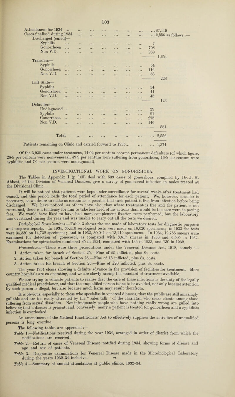 Attendances for 1934 ... Cases finalised during 1934 Discharged (cured)— Syphilis Gonorrhoea ... Non V.D. Transfers— Syphilis Gonorrhoea ... Non Y.D. Left State— Syphilis Gonorrhoea ... Non V.D. Defaulters— Undiagnosed ... Syphilis Gonorrhoea ... Non V.D. ...87,119 ... 2,556 as follows :— 7 708 939 54 116 58 34 44 45 39 91 275 146 1,654 228 123 551 Total 2,556 Patients remaining on Clinic and carried forward to 1935... ... ... 1,374 Of the 3,930 cases under treatment, 14-02 per centum became permanent defaulters (of which figure, 26-5 per centum were non-venereal, 49-9 per centum were suffering from gonorrhoea, 16-5 per centum were syphilitic and 7-1 per centum were undiagnosed). INVESTIGATIONAL WORK ON GONORRHOEA. The Tables in Appendix I (p. 105) deal with 539 cases of gonorrhoea, compiled by Dr. J. H. Abbott, of the Division of Venereal Diseases, give a survey of gonococcal infection in males treated at the Divisional Clinic. It will be noticed that patients were kept under surveillance for several weeks after treatment had ceased, and this period loads the total period of attendance for each patient. We, however, consider it necessary, as we desire to make as certain as is possible that each patient is free from infection before being discharged. We have noticed, as others have also, that where treatment is free and the patient is not restrained, there is a tendency for him to take less heed of his actions than would be the case were he paying fees. We would have liked to have had more complement fixation tests performed, but the laboratory was overtaxed during the year and was unable to carry out all the tests we desired. Pathological Examinations.—Table 3 shows the use made of laboratory tests for diagnostic purposes and progress reports. In 1934, 35,410 serological tests were made on 16,020 specimens; in 1933 the tests were 34,330 on 14,732 specimens; and in 1932, 30,041 on 13,219 specimens. In 1934, 12,785 smears were examined for detection of gonococci, as compared with 8,617 smears in 1933 and 6,505 in 1932. Examinations for spirochaetes numbered 85 in 1934, compared with 136 in 1933, and 130 in 1932. Prosecutions.—There were three prosecutions under the Venereal Diseases Act, 1918, namely :— 1. Action taken for breach of Section 25.—Fine of £5 inflicted, plus 8s. costs. 2. Action taken for breach of Section 25.—Fine of £5 inflicted, plus 8s. costs. 3. Action taken for breach of Section 25.—Fine of £20 inflicted, plus 8s. costs. The year 1934 closes showing a definite advance in the provision of facilities for treatment. More country hospitals are co-operating, and we are slowly raising the standard of treatment available. We are trying to educate patients to realise that the care of these infections is the duty of the legally qualified medical practitioner, and that the unqualified person is one to be avoided, not only because attention by such person is illegal, but also because much harm may result therefrom. It is obvious, especially to those who specialise in venereal diesases, that the public are still amazingly gullable and are too easily attracted by the “ sales talk ” of the charlatan who seeks clients among those suffering from sexual disorders. Not infrequently people who have nothing really wrong are gulled into believing that a disease is present, and, conversely, many a patient is treated for gonorrhoea and a syphilitic infection is overlooked. An amendment of the Medical Practitioners’ Act to effectively suppress the activities of unqualified persons is long overdue. The following tables are appended :— Table 1.—Notifications received during the year 1934, arranged in order of district from which the notifications are received. Table 2.—Return of cases of Venereal Disease notified during 1934, showing forms of disease and age and sex of patients. Table 3.—Diagnostic examinations for Venereal Disease made in the Microbiological Laboratory during the years 1932-34 inclusive. ** Table 4.—Summary of annual attendances at public clinics, 1932-34.