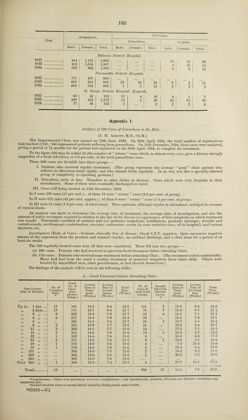 Year. Attendances. New Cases. Gonorrhoea. Syphiliis. Males. Females. Total. Males. Females. Total. Males. Females. Total. Balmain District Hospital. 1932 . 844 1,151 1,995 ... 15 13 28 1933 . 863 1,034 1,897 4 10 14 1934 . 629 963 1,592 ... . . • ... 5 9 14 Parramatta District Hospital. 1932 . 711 187 898 1933 . 661 195 856 35 10 45 9 2 11 1934 . 669 314 983 7 5 12 2 3 5 St. George District Hospital, Kogarah. 1932 . 60 42 102 12 4 16 4 1 5 1933 . 820 452 1,272 15 5 20 25 15 40 1934 . 77 56 133 2 ... 2 2 2 4 Appendix I. Analysis of 539 Cases of Gonorrhoea in the. Male. (J. H. Abbott, M.B., Ch.M.) The Departmental Clinic was opened on 12th June, 1933. On 30th April, 1934, the total number of registrations had reached 2,759; 956 represented patients suffering from gonorrhoea. On 15th December, 1934, these cases were analysed, giving a period of months for the patient last registered on the 30th April, 1934, to complete his treatment. To the figure 956 may be added 24 (the number of “ return ” cases which, in almost every case, gave a history strongly suggestive of a fresh infection), or 2-6 per cent, of the total gonorrhoea cases. These 980 cases are divisible into three groups :— I. Patients who received regular treatment. (This group represents the average “ good ” clinic patient who adheres to directions fairly rigidly, and who attends fairly regularly. In no way was this a specially-selected group of completely co-operating patients.) II. Defaulters, early or late. Transfers to other States or doctors. Cases which were very irregular in their attendances. Some of these were eventually discharged as cured. III. Cases still being treated on 15th December, 1934. In I were 539 cases (55 per cent.); of these IS were “ return ” cases (3-3 per cent, of group). In II were 423 cases (43 per cent, approx.); of these 6 were “ return ” cases (1-4 per cent, of group). In III were 18 cases (1-8 per cent, of total cases). These patients, although regular in attendance, indulged in excesses of various kinds. An analysis was made to determine the average time of treatment, the average time of investigation, and also the amount of active treatment required in relation to the day of the disease (or appearance of first symptom) on which treatment was sought. Treatment consisted of anterior and (or) posterior irrigations, instillations, prostatic massages, straight and curved sounds, urethroscopic cauterization, vaccines, contramine, scrum (in some arthritis cases, all in hospital), and various mixtures, etc. Investigation (Tests of Cure).—Patients clinically free of disease; blood C.F.T. negative; three successive negative smears of the expression from the prostate and seminal vesicles; no urethral discharge, and a clear urine for a period of at least six weeks. The 539 regularly-treatecl cases were all that were considered. These fell into two groups :— (а) 386 cases. Patients who had received no previous local treatment before attending Clinic. (б) 153 cases. Patients who received some treatment before attending Clinic. (The treatment varied considerably. Many had had from the onset a routine treatment of posterior irrigations three times daily. Others were treated by unqualified men, other practitioners, or had treated themselves.) The findings of the analysis will be seen in the following tables. A.—Cases Untreated before Attending Clinic. Case Groups (Day of Disease). Yo. of Complica¬ tions. * Total Mo. of Cases. (Pro¬ gressive Totals.) Average Time of Treat¬ ment. (Weeks.) Average Time of Investi¬ gation. (Weeks.) Total Time. (Weeks.) Mo. of Cases in Individual Groups. 1 Second ! Infection (Return Cases). t Average Time of Treat¬ ment. (Weeks.) Average Time of Investiga¬ tion. (Weeks.) Total Time. (Weeks.) Up to 1 day ... 12 101 13-2 8-8 22-0 101 3 13-2 8-8 22-0 „ 2 days... 13 171 13-7 8-0 21-7 70 7 14-4 6-7 21-1 „ 3 D • • • 8 223 13-8 7-9 21-7 52 4 14-1 7-1 21-2 „ 4 99 ••• 6 257 14-0 7-8 21-8 34 • • • 15-4 7-8 231 „ 5 ... 281 14-2 7-5 21-7 24 1 15-7 5-5 21-2 „ 8 8 322 13-9 7-7 21-6 41 ... 12-3 8-4 20-7 „ 11 3 336 14-1 7-7 21-8 14 ... 17-2 71 24-2 „ 16 9 9 • • • 2 355 140 7-6 21-6 19 1 12-8 6-7 19-5 „ 23 1 363 140 7-6 21-6 8 ... 10-8 6-6 17-3 „ 35 3 371 14-0 7-6 21-5 8 1 15-6 51 20-9 „ 49 1 376 13-9 7-6 21 -6 5 ... 7-3 11-5 18-9 „ 72 1 378 14-0 7-6 21-6 2 ... 27-4 6-4 33-9 ,, 101 ... 380 14-0 7-6 21-6 2 ... 14-4 6-6 21-0 „ 200 ... 382 14-0 7-6 21-6 2 30-3 6-3 30-6 „ 365 ... 382 14-0 7-6 21-6 ... ... ... . . • t • » Over 365 99 • • • 1 386 14-2 7-6 21-8 4 ... 27-3 10-1 37-5 Totals 59 ... ... 386 17 14-2 7-6 21-7 * Complicate otis.—There were practically no severe complications; only Epididymitis, Arthritis, Fibrositis and Myositic conditions were considered here. tSecond infection refers to second attack occurring during period under review.