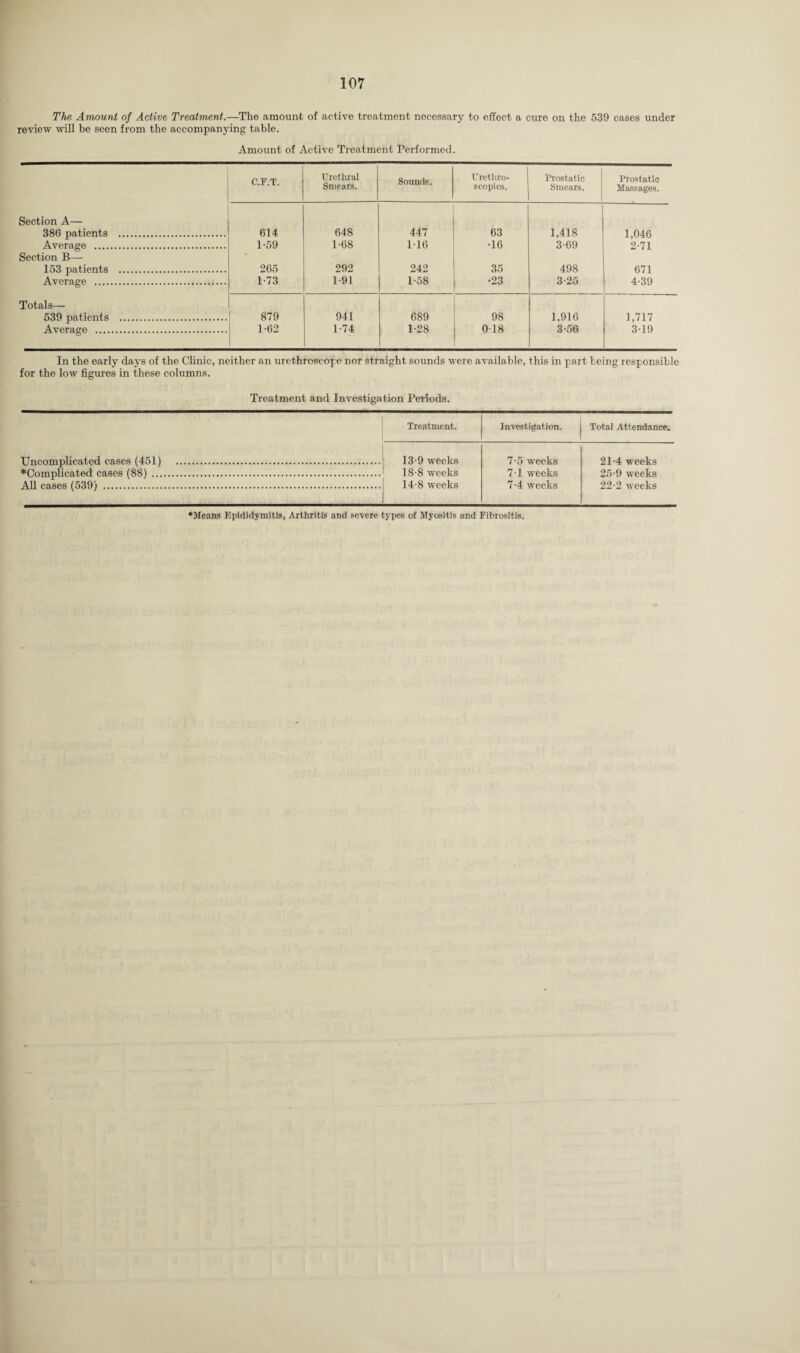 The Amount of Active Treatment.—The amount of active treatment necessary to effect a cure on the 539 cases under review will be seen from the accompanying table. Amount of Active Treatment Performed. C.F.T. Urethral Sounds. TJrethro- Prostatic Prostatic Smears. scopics. Smears. Massages. Section A— 386 patients . 614 648 447 63 1,418 1,046 Average . 1-59 1-68 116 •16 3-69 2-71 Section B— 153 patients . 265 292 242 35 498 671 Average . 1-73 1-91 1-58 •23 3-25 4-39 Totals— 539 patients . 879 941 689 98 1,916 1,717 Average . 1-62 1-74 1-28 018 3-56 3-19 In the early days of the Clinic, neither an urethroscope nor straight sounds were available, this in part being responsible for the low figures in these columns. Treatment and Investigation Periods. Uncomplicated cases (451) .. *Complicated cases (88) . Treatment. Investigation. Total Attendance. 13- 9 weeks 18-8 weeks 14- 8 weeks 7-5 weeks 7-1 weeks 7-4 weeks 21- 4 weeks 25-9 weeks 22- 2 weeks All cases (539) . ♦Means Epididymitis, Arthritis and severe types of Myositis and Fibrositis.