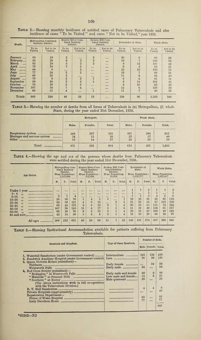 Table 2.—Showing monthly incidence of notified cases of Pulmonary Tuberculosis and also incidence of cases “ To be Visited ” and cases “ Not to be Visited,” year 1934. Month. Metropolitan Combined Sanitary District. Hunter River Com¬ bined Sanitary District. Broken Hill Com¬ bined Sanitary District. Remainder of State. Whole State. To be Not to be To be Not to be To be Not to be To be Not to be To be Not to be Visited. Visited. Visited. Visited. Visited. Visited. Visited. Visited. Visited. Visited. January ... 65 19 2 3 20 9 90 28 February... 85 26 6 2 5 13 7 109 35 March 92 28 5 2 2 8 12 107 42 April . 79 16 7 3 • • • 9 2 95 21 May . 88 6 • • • 3 • • • 12 10 100 19 Juno . 77 24 3 2 • • • 19 7 99 33 July . 69 32 5 • • • • • • 11 8 85 40 August ... 70 8 2 2 1 8 4 81 14 September 89 26 5 2 1 9 14 104 42 October ... 73 10 3 2 • • • 6 10 82 22 November 107 18 7 4 • « • 12 6 126 28 December 69 15 4 ... 1 11 7 85 22 Totals 963 228 49 22 13 ... 138 96 1,163 346 Table 3.—Showing the number of deaths from all forms of Tuberculosis in (a) Metropolitan, (b) whole State, during the year ended 31st December, 1934. Metropolis. Whole State. Males. Females. Total. Males. Females. Total. Respiratory system . 344 207 551 567 388 955 Meninges and nervous system . 14 12 26 23 17 40 Other . 13 14 27 24 26 50 Total . 371 233 604 614 431 1,045 Table 4.—Showing the age and sex of the persons whose deaths from Pulmonary Tuberculosis Were notified during the year ended 31st December, 1934. Age Period. Metropolitan Com¬ bined Sanitary District. Mean Population: 1,313,600 Hunter River Com¬ bined Sanitary District. Mean Population: 212,590 Broken Hill Com¬ bined Sanitary District. Mean Population: 26,850 Remainder of State. Mean Population : 1,070,777 Whole Statei Mean Population. 2,623,817 M. F. Total. M. F. Total. M. j F. Total.j M. F. Total. M. F. Total. Under 1 ye&r •••••••••••••«•*•••••••• ... • • • • • • ... • • • • • • • • • ... 1 1 2 1 1 2 1- 4 „ . • • • ... . . . • •• ... • • • ... • •• ... 1 • •• 1 1 ... 1 5-14 „ . 3 1 4 ... ... ... ... • .. ... 1 1 2 4 2 6 15-24 „ . 26 50 76 1 4 5 1 ... 1 10 26 36 38 80 118 25-34 „ . 62 59 121 4 9 13 • * * 3 3 21 32 53 87 103 190 35-44 .. 69 44 113 9 3 12 3 1 4 30 25 55 111 73 184 45-54 „ . 107 38 145 13 4 17 5 1 6 31 18 49 156 61 217 65-64 ,, . 60 16 76 8 5 13 3 1 4 29 18 47 100 40 140 65 and over. 42 14 56 5 3 8 3 1 4 19 10 29 69 28 97 All ages . 369 222 691 40 28 68 15 7 22 143 131 274 567 388 955 Table 5.—Showing Institutional Accommodation available for patients suffering from Pulmonary Tuberculosis. Sanatoria and Hospitals. Type of Cases Received, Number of Beds. Male. Female. Total. Intermediate . 292 136 428 2. Randwick Auxiliary Hospital (under Government control) 3. Queen Victoria Homes (subsidised)— Thirlmfirft ttt.... Late . 90 30 120 Early female . Early male . • • • 54 54 54 • • • 54 4, Red Cross Society (subsidised)— Early male and female Late male and female... 89 9 98 15 6 21 Male quiescent . 20 • • • 20 (The above institutions work in full co-operation With the Tuberculosis Division.) R, T, Hall Sanatorium. 4 4 8 • • • 40 Repatriation Department— 65 M* 65 77 • • • 77 985
