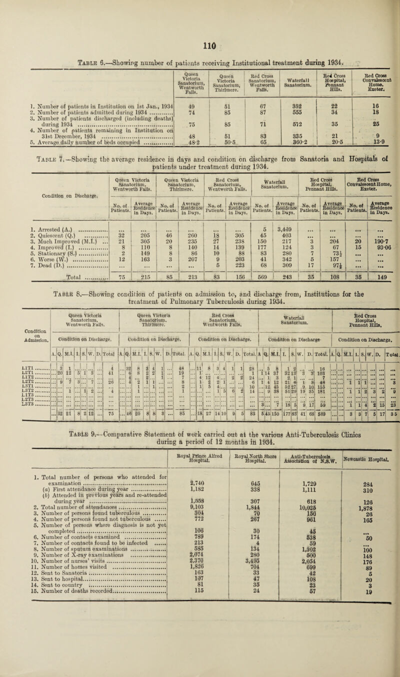 Table 6.—Showing number of patients receiving Institutional treatment during 1934. Queen Victoria Sanatorium, Wentworth Falls. Queen Victoria Sanatorium, Thirlmere. Red Cross Sanatorium, Wentworth Falls. Waterfall Sanatorium. Re4 Cross Hospital, Pennant Hills. Red Cross Convalescent Home, Exeter. 1. Number of patients in Institution on 1st Jan., 1934 49 51 67 352 22 16 2. Number of patients admitted during 1934 . 3. Number of patients discharged (including deaths) 74 85 87 555 34 18 during 1934 . 4. Number of patients remaining in Institution on 75 85 71 572 35 25 31st December, 1934 . 48 51 83 335 21 9 5. Average daily number of beds occupied . .48-2 50-5 65 360-2 20-5 13-9 Table 7.—Showing the average residence in days and condition on discharge from Sanatoria and Hospitals of patients under treatment during 1934. Condition on Discharge. Queen Victoria Sanatorium, Wentworth Falls. Queen Victoria Sanatorium, Thirlmere. Red Cross Sanatorium, Wentworth Falls. Waterfall Sanatorium. Red Cross Hospital, Pennant Hills. Red Cross Convales cent Home, Exeter. No. of Patients. Average Residence in Days. No. of Patients. Average Refeldfence in Days. No. of Patients. Average Residence in Days. No. of Patients. Average Residence in Days. No. of Patients. Average Residence in Days. No. of Patients. Average Residence in Days. 1. Arrested (A.) . 5 3,469 • • • • • « • • • • • • 2. Quiescent (Q.) . 32 205 46 260 18 305 45 403 • • • • • • • • • • • • 3. Much Improved (M.I.) ... 21 305 20 235 27 238 150 217 3 204 20 190-7 4. Improved (I.) . 8 110 8 140 14 139 177 124 3 67 15 93-06 5. Stationary (S.) . 2 149 8 86 10 88 83 280 7 731 • •• • • • 6. Worse (W.) . 12 163 3 207 9 203 41 342 5 157 • • • • • • 7. Dead (D.) . ... ... ... ... 5 223 68 309 17 97J • • • • •• Total .. 75 215 85 213 83 156 569 243 35 108 35 149 Table 8.—Showing condition of patients on admission to, and discharge from, Institutions for the treatment of Pulmonary Tuberculosis during 1934. Condition on Admission. Queen Victoria Sanatorium, Wentworth Falls. Queen Victoria Sanatorium. Thlrlihfere. Red Cross Sanatorium, Wentworth Falls. Waterfall Sanatorium. Red Cross Hospital, Pennant Hills, Condition on Discharge. Condition on Discharge. Condition on Discharge. . Condition on Discharge- Condition on Discharge. A. Q. M.I. I. S. w. D. Total A. Q. M.I.' I. 1 1 S. W. D. Total. A. Q. M.I. 1. S. w. D. rotai. A Q. M.I. I. S. W. D. Total. A. q.! 1 M.I. 1. S. W.j D. Total. L1T1. L-2T1. L1T2. L2T2. L3T1. ... 3 :a 9 1 12, 7 5 3 i ■i 7 ... 4 41 26 4 ... 32 6 I 8 .! 2 1 1 3 2 2 1 4 2 i 1 1 1 ... 48 19 7 8 2 1 ... >}: ,.8 4 12 1 2 1 5 3 .. 4 2 4 1 4 i 5 1 ”2 1 1 -2 2 28 1 24 6 10 14 ... 1 • • « 1 5 14 1 4 12 9 8 3? 3 12 45 38 1 32 2 21 52 51 18 2 13 1 6 27 29 5 1 '3 '3 1 3 o in 16 103 7 48 155 181 59 ... 1 1 1 ... ««• ... • »» • •• 3 *9 • •• • •• 23 L3T2. L1T3. 1 ... 1 2 ... ... ... 19 a 35 1 17 ... ... 1 1 2 3 2 L2T3. L3T3. — 32 ... ... ... ... 46 ... 8 8 ... ... - 18 ... ... 10 ... • •• 3 ... 7 ... ... 1 1 4 2 15 21 8 2 12 ... 75 20 8 ... 85 27 14 9 5 83 5 45 150 i77 83 41 68 569 ... ... 3 3 7 5 17 35 Table 9;-~ Comparative Statement of work carried out at the various Anti-Tuberculosis Clinics during a period of 12 months in 1934. Royal Prince Alfred Hospital. 1 Royal North Shore Hospital. Anti-Tuberculosis Association of N.S.W. Newcastle Hospital. 1. Total number of persons who attended for examination. 2,740 645 1,729 284 (0) First attendance during year . 1,182 338 1,111 310 (6) Attended in previous years and re-attended during year ..... 1,558 307 618 126 2. Total number of attendances ... 9,103 1,844 10,025 1,878 3. Number of persons found tuberculous . 304 70 150 ’ 26 4. Number of persons found not tuberculous . 772 267 961 165 5. Number of persons where diagnosis is not yet completed. 106 30 45 6. Number of contacts examined . 789 174 538 50 7. Number of contacts found to be infected . 213 4 59 8. Number of sputum examinations . 585 134 1,302 100 9. Number of X-ray examinations . 2,074 280 500 148 10. Number of nurses’ visits. 2,370 3,495 2,054 176 11. Number of homes visited . 1,826 704 699 89 12. Sent to Sanatoria. 163 33 42 5 13. Sent to hospital. 107 47 108 20 14. Sent to country . 81 35 23 3 15. Number of deaths recorded. 115 24 57 19