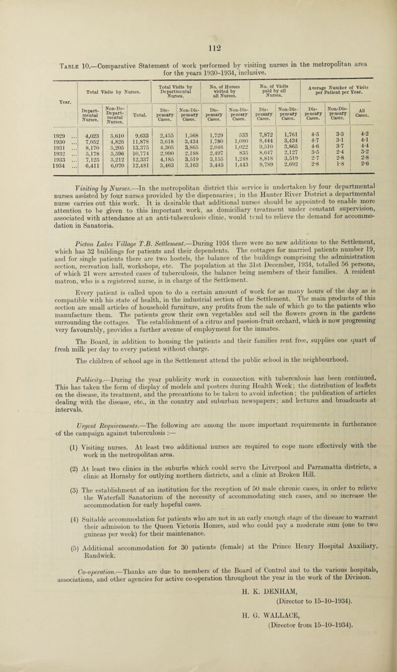Table 10.—Comparative Statement of work performed by visiting nurses in the metropolitan area for the years 1930-1934, inclusive. Year. Total Visits by Nurses. Total Visits by Departmental Nurses. No. of Homes visited by all Nurses. No. of Visits paid by all Nurses. Average Number of Visits per Patient per Year. Depart- Non-De- Dis- Non-Dis- Dis- Non-Dis- Dis- Non-Dis- | Dis- Non-Dis- All mental Nurses. Depart¬ mental Nurses. Total. pensary Cases. pensary Cases. pensary Cases. pensary Cases. pensary Cases. pensary Cases. pensary Cases. pensary Cases. Cases. 1929 ... 4,023 5.610 9,633 2,455 1,568 1,729 533 7,872 1,761 4-5 3-3 4-2 1930 ... 7,052 4,826 11,878 3,618 3,434 1,780 1,080 8,444 3,434 4-7 3-1 4-1 1931 ... 8,170 5,205 13,375 4,305 3,865 2,046 1,022 9,510 3,865 4-6 3-7 2-4 4.4 1932 ... 5,178 5,596 10,774 2,990 2,188 2,497 835 8,647 2,127 3-5 3-2 1933 ... 7,125 5,212 12,337 4,185 3,519 3,155 1,248 8,818 3,519 2-7 2*8 1*8 2-8 1934 ... 6,411 6,070 12,481 3,463 3,163 3,445 1,443 9,789 2,692 2*8 2-6 Visiting by Nurses.—In the metropolitan district this service is undertaken by four departmental nurses assisted by four nurses provided by the dispensaries; in the Hunter River District a departmental nurse carries out this work. It is desirable that additional nurses should be appointed to enable more attention to be given to this important work, as domiciliary treatment under constant supervision, associated with attendance at an anti-tuberculosis clinic, would tend to relieve the demand for accommo¬ dation in Sanatoria. Picton Lakes Village T.B. Settlement—During 1934 there were no new additions to the Settlement, which has 32 buildings for patients and their dependents. The cottages for married patients number 19, and for single patients there are two hostels, the balance of the buildings comprising the administration section, recreation hall, workshops, etc. The population at the 31st December, 1934, totalled 56 persons, of which 21 were arrested cases of tuberculosis, the balance being members of their families. A resident matron, who is a registered nurse, is in charge of the Settlement. Every patient is called upon to do a certain amount of work for as many hours of the day as is compatible with his state of health, in the industrial section of the Settlement. I lie main products of this section are small articles of household furniture, any profits from the sale of which go to the patients who manufacture them. The patients grow their own vegetables and sell the flowers grown in the gardens surrounding the cottages. The establishment of a citrus and passion-fruit orchard, which is now progressing very favourably, provides a further avenue of employment for the inmates. The Board, in addition to housing the patients and their families rent free, supplies one quart of fresh milk per day to every patient without charge. The children of school age in the Settlement attend the public school in the neighbourhood. Publicity.—During the year publicity work in connection with tuberculosis has been continued. This has taken the form of display of models and posters during Health Week; the distribution of leaflets on the disease, its treatment, and the precautions to be taken to avoid infection; the publication of articles dealing with the disease, etc., in the country and suburban newspapers; and lectures and broadcasts at intervals. Urgent Requirements.—The following are among the more important requirements in furtherance of the campaign against tuberculosis :— (1) Visiting nurses. At least two additional nurses are required to cope more effectively with the work in the metropolitan area. (2) At least two clinics in the suburbs which could serve the Liverpool and Parramatta districts, a clinic at Hornsby for outlying northern districts, and a clinic at Broken Hill. (3) The establishment of an institution for the reception of 50 male chronic cases, in order to relieve the Waterfall Sanatorium of the necessity of accommodating such cases, and so increase the accommodation for early hopeful cases. (4) Suitable accommodation for patients who are not in an early enough stage of the disease to warrant their admission to the Queen Victoria Homes, and who could pay a moderate sum (one to two guineas per week) for their maintenance. (5) Additional accommodation for 30 patients (female) at the Prince Henry Hospital Auxiliary, Randwick. Co-operation.—Thanks are due to members of the Beard of Control and to the various hospitals, associations, and other agencies for active co-operation throughout the year in the work of the Division. H. K. DENHAM, (Director to 15-10-1934). H. G. WALLACE, (Director from 15-10-1934).