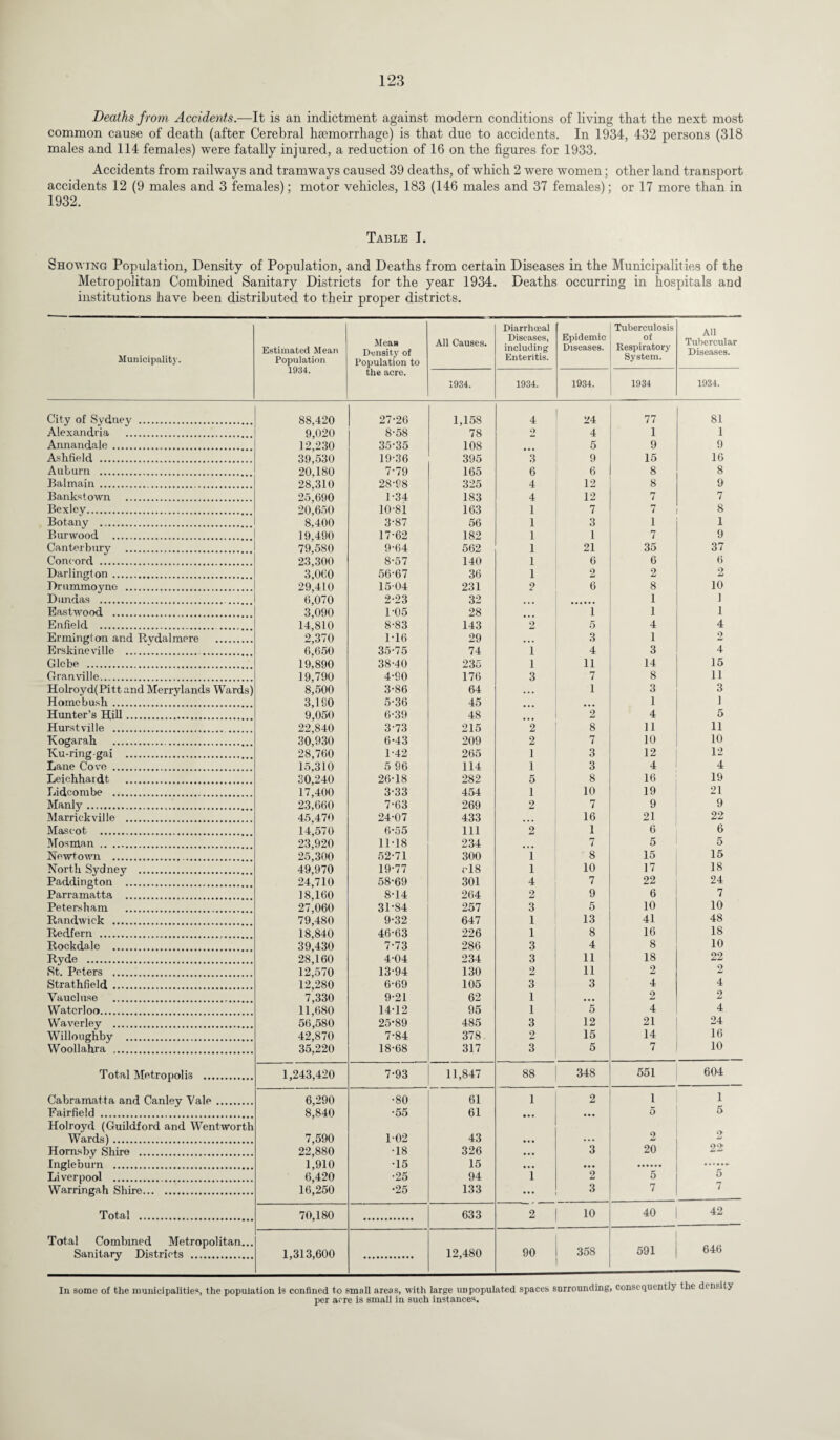 Deaths from Accidents.—It is an indictment against modern conditions of living that the next most common cause of death (after Cerebral haemorrhage) is that due to accidents. In 1934, 432 persons (318 males and 114 females) were fatally injured, a reduction of 16 on the figures for 1933. Accidents from railways and tramways caused 39 deaths, of which 2 were women; other land transport accidents 12 (9 males and 3 females); motor vehicles, 183 (146 males and 37 females); or 17 more than in 1932. Table I. Showing Population, Density of Population, and Deaths from certain Diseases in the Municipalities of the Metropolitan Combined Sanitary Districts for the year 1934. Deaths occurring in hospitals and institutions have been distributed to their proper districts. Municipality. Estimated Mean Population 1934. Meats Density of Population to the acre. All Causes. Diarrhoeal Diseases, including Enteritis. Epidemic Diseases. Tuberculosis of Respiratory System. All Tubercular Diseases. 1934. 1934. 1934. 1934 1934. City of Sydney . 88,420 27-26 1,158 4 24 77 81 Alexandria . 9,020 8-58 78 2 4 1 1 Annandale . 12,230 35-35 108 6 9 9 Ashfield . 39,530 19-36 395 3 9 15 16 Auburn . 20,180 7-79 165 6 6 8 8 Balmain . 28,310 28-98 325 4 12 8 9 Bankstown . 25,690 1-34 183 4 12 7 7 Bexley. 20,650 10-81 163 1 7 7 8 Botany . 8,400 3-87 56 1 3 1 1 Burwood . 19,490 17-62 182 1 1 7 9 Canterbury . 79,580 9-64 562 1 21 35 37 Concord . 23,300 8-57 140 1 6 6 6 Darlington. 3,060 56-67 36 1 2 2 2 Drummoyne . 29,410 1504 231 2 6 8 10 Dundas ... 6,070 2-23 32 1 1 Eastwood . 3,090 1-05 28 1 1 1 Enfield ... 14,810 8-83 143 2 5 4 4 Ermington and Rvdalmere . 2,370 1-16 29 • • • 3 1 2 Erskine ville .. 6,650 35-75 74 i 4 3 4 Glebe . 19,890 38-40 235 i 11 14 15 Granville. 19,790 4-90 176 3 7 8 11 Holroyd(Pitt and Merrylands Wards) 8,500 3-86 64 . . . 1 3 3 Home bush. 3,190 5-36 45 . . . 1 1 Hunter’s Hill. 9,050 6-39 48 2 4 5 Hurstville . 22,840 3-73 215 2 8 11 11 Kogarah . . 30,930 6-43 209 2 7 10 10 Ku-ring-gai . 28,760 1-42 265 1 3 12 12 Lane Cove . 15,310 5 96 114 1 3 4 4 Leichhardt . 30,240 26-18 282 5 8 16 19 Lidcombe . 17,400 3-33 454 1 10 19 21 Manly. 23,660 7-63 269 2 7 9 9 Alarriek ville . 45,470 24-07 433 ... 16 21 22 Mascot . 14,570 6-55 111 2 1 6 6 Mosm,an . 23,920 11-18 234 7 5 5 Newtown .. 25,300 52-71 300 1 8 15 15 North Sydney . 49,970 19-77 r-18 1 10 17 18 Paddington . 24,710 58-69 301 4 7 22 24 Parramatta . 18,160 8-14 264 2 9 6 7 Petersham . 27,060 31-84 257 3 5 10 10 Randwick . 79,480 9-32 647 1 13 41 48 Redfern . 18,840 46-63 226 1 8 16 18 Rockdale . 39,430 7-73 286 3 4 8 10 Ryde . 28,160 4-04 234 3 11 18 22 St. Peters . 12,570 13-94 130 2 11 2 2 Strathfield . 12,280 6-69 105 3 3 4 4 Vauclu.se . 7,330 9-21 62 1 • •• 2 2 Waterloo. 11,680 14-12 95 1 5 4 4 Waverley . 56,580 25*89 485 3 12 21 24 Willoughby . 42,870 7-84 378 2 15 14 16 Woollahra . 35,220 18-68 317 3 5 7 10 Total Metropolis . 1,243,420 7-93 11,847 88 348 551 604 Cabramatta and Canley Vale . 6,290 •80 61 1 2 1 1 Fairfield . 8,840 •55 61 • • • ... 5 5 Holroyd (Guildford and Wentworth Wards). 7,590 1-02 43 • • • ... 2 2 Hornsby Shire . 22,880 •18 326 • • • 3 20 22 Inglebum . 1,910 •15 15 .. Liverpool . 6^420 ■25 94 1 2 5 5 Warringah Shire. 16,250 •25 133 ... 3 7 7 Total . 70,180 633 2 10 40 42 Total Combined Metropolitan... Sanitary Districts . 1,313,600 12,480 90 358 591 64:0 In some of the municipalities, the population is confined to small areas, with large unpopulated spaces surrounding, consequently the dcn-ity per acre is small in such instances.