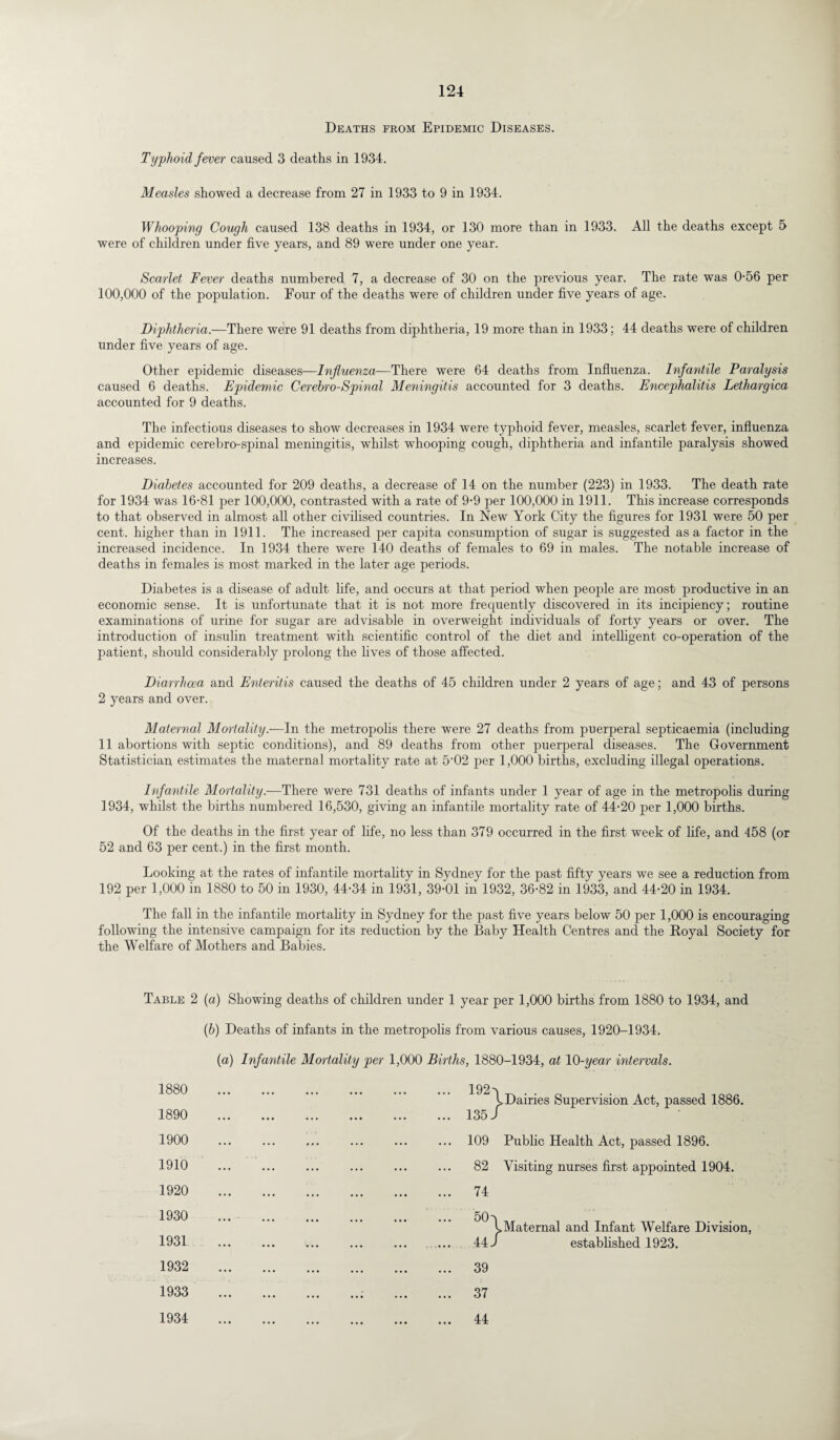 Deaths from Epidemic Diseases. Typhoid fever caused 3 deaths in 1934. Measles showed a decrease from 27 in 1933 to 9 in 1934. Whooping Cough caused 138 deaths in 1934, or 130 more than in 1933. All the deaths except 5 were of children under five years, and 89 were under one year. Scarlet Fever deaths numbered 7, a decrease of 30 on the previous year. The rate was 0-56 per 100,000 of the population. Four of the deaths were of children under five years of age. Diphtheria.—There were 91 deaths from diphtheria, 19 more than in 1933; 44 deaths were of children under five years of age. Other epidemic diseases—Influenza—There were 64 deaths from Influenza. Infantile Paralysis caused 6 deaths. Epidemic Cerebro-Spinal Meningitis accounted for 3 deaths. Encephalitis Lethargica accounted for 9 deaths. The infectious diseases to show decreases in 1934 were typhoid fever, measles, scarlet fever, influenza and epidemic cerebro-spinal meningitis, whilst whooping cough, diphtheria and infantile paralysis showed increases. Diabetes accounted for 209 deaths, a decrease of 14 on the number (223) in 1933. The death rate for 1934 was 16-81 per 100,000, contrasted with a rate of 9-9 per 100,000 in 1911. This increase corresponds to that observed in almost all other civilised countries. In New York City the figures for 1931 were 50 per cent, higher than in 1911. The increased per capita consumption of sugar is suggested as a factor in the increased incidence. In 1934 there were 140 deaths of females to 69 in males. The notable increase of deaths in females is most marked in the later age periods. Diabetes is a disease of adult life, and occurs at that period when people are most productive in an economic sense. It is unfortunate that it is not more frequently discovered in its incipiency; routine examinations of urine for sugar are advisable in overweight individuals of forty years or over. The introduction of insulin treatment with scientific control of the diet and intelligent co-operation of the patient, should considerably prolong the lives of those affected. Diarrhoea and Enteritis caused the deaths of 45 children under 2 years of age; and 43 of persons 2 years and over. Maternal Mortality .—In the metropolis there were 27 deaths from puerperal septicaemia (including 11 abortions with septic conditions), and 89 deaths from other puerperal diseases. The Government Statistician estimates the maternal mortality rate at 5-02 per 1,000 births, excluding illegal operations. Infantile Mortality.—There were 731 deaths of infants under 1 year of age in the metropolis during 1934, whilst the births numbered 16,530, giving an infantile mortality rate of 44-20 per 1,000 births. Of the deaths in the first year of life, no less than 379 occurred in the first week of life, and 458 (or 52 and 63 per cent.) in the first month. Looking at the rates of infantile mortality in Sydney for the past fifty years we see a reduction from 192 per 1,000 in 1880 to 50 in 1930, 44-34 in 1931, 39-01 in 1932, 36-82 in 1933, and 44-20 in 1934. The fall in the infantile mortality in Sydney for the past five years below 50 per 1,000 is encouraging following the intensive campaign for its reduction by the Baby Health Centres and the Royal Society for the Welfare of Mothers and Babies. Table 2 (a) Showing deaths of children under 1 year per 1,000 births from 1880 to 1934, and (b) Deaths of infants in the metropolis from various causes, 1920-1934. (a) Infantile Mortality per 1,000 Births, 1880-1934, at 10-year intervals. 1880 . . 192 \ Dairies Supervision Act, passed 1886. 1890 . . 135 J 1900 . . 109 Public Health Act, passed 1896. 1910 ... . . 82 Visiting nurses first appointed 1904. 1920 . . 74 1930 . . 50 L Maternal and Infant Welfare Division, 1931 . ... 44 / established 1923. 1932 . . 39 1933 .. . 37 1934 . . 44