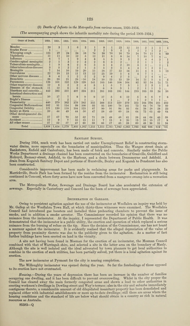 (b) Deaths of Infants in the Metropolis from various causes, 1920-1934. (The accompanying graph shows the infantile mortality rate during the period 1909-1934.) Cause of Death. 1920. 1921. 1922. 1923. 1924. 1925. 1926. 1927. 1928. 1929. 1930. 1931. 1932. 1933. 1934. Measles . 20 3 1 6 2 1 8 1 23 12 15 2 1 1 1 Scarlet Fever. 1 • • • • • • • • • 2 2 5 5 3 2 2 1 2 Whooping cough . 121 27 24 24 16 74 38 70 16 79 34 70 11 5 89 Diphtheria . 11 11 10 12 5 12 11 8 8 14 7 10 7 4 Influenza . 6 7 1 9 4 8 6 5 3 3 2 4 4 3 1 Cerebro-spinal meningitis 2 1 3 2 3 2 6 3 2 2 1 1 1 2 Tuberculosis-meningitis... 1 9 8 2 6 3 5 4 2 10 5 3 2 1 Other tuberculous diseases 3 6 2 2 1 5 5 3 6 4 4 1 2 2 Meningitis . 7 14 10 19 20 15 18 17 12 14 11 4 8 5 13 Convulsions . 22 18 15 11 13 12 25 19 5 4 4 7 1 Other nervous diseases ... 8 4 1 2 2 2 9 4 2 5 2 4 6 Bronchitis . 26 20 21 29 *16 18 10 13 13 19 14 11 5 5 5 Pneumonia. 126 101 132 129 139 141 105 146 108 164 82 92 54 75 71 Other respiratory diseases 12 6 2 2 4 3 1 5 7 3 1 2 3 1 5 Diseases of the stomach 11 12 6 6 5 5 6 8 3 1 2 1 1 3 Diarrhoea and enteritis ... 443 385 257 407 224 211 281 163 181 144 219 105 59 36 36 Intestinal obstruction and hernia . 10 17 7 8 9 9 17 5 6 12 5 6 6 7 8 Bright’s Disease . . . . 2 2 • • • 1 1 1 2 1 2 1 1 Prematurity . 440 379 362 379 382 355 388 313 320 379 353 244 234 221 222 Congenital Malformations 102 91 114 99 100 93 95 100 76 101 73 64 76 79 89 Congenital Debility . 121 130 118 104 125 87 90 91 84 93 64 38 28 28 23 Injury at Birth . 39 44 49 44 50 47 58 49 60 58 64 73 65 49 64 Other developmental dis¬ eases . 57 67 ,0 52 62 71 58 48 48 61 58 44 68 45 58 Accident . 12 9 7 10 13 11 7 13 8 20 13 10 10 17 9 AH other causes. 57 52 57 47 60 68 66 67 45 58 60 48 36 31 34 Total . 1,658 1,414 1,279 1,405 1,262 1,255 1,315 1,161 j 1,042 1,263 1,095 846 686 619 731 Sanitary Survey. During 1934, much work has been carried out under Unemployment Relief in constructing storm¬ water drains, more especially on the boundaries of municipalities. Thus the Wangee street drain at Bankstown, Enfield and Canterbury, has been made of brick and concrete. Similarly under the Public Works Department a drainage channel has been constructed on the boundaries of Granville, Guildford and Holroyd, Ramsay-street, Ashfield, to the Harbour, and a drain between Drummoyne and Ashfield. A drain from Kogarah Sanitary Depot and portions of Hurstville, Bexley and Kogarah to Penshurst has also been constructed. Considerable improvement has been made in reclaiming areas for parks and playgrounds. In Marrickville, Steele Park has been formed by the residue from the incinerator. Reclamation is still being continued in Concord, where forty acres have now been converted from a mangrove swamp into a recreation area. The Metropolitan Water, Sewerage and Drainage Board has also accelerated the extension of sewerage. Especially in Canterbury and Concord has the boon of sewerage been appreciated. Incineration or Garbage. Owing to persistent agitation against the use of the incinerator at Woollahra an inquiry was held by Mr. Gallop at the Woollahra Town Hall, at which thirty-three witnesses were examined. The Woollahra Council had introduced gas boosters and installed three preheating chambers to prevent the issue of smoke, and in addition a smoke arrestor. The Commissioner recorded his opinion that there was no nuisance from the incinerator. At the inquiry, I represented the Department of Public Health. It was demonstrated that the incinerator is a public utility, the erection and operation of which replaced a serious nuisance from the burning of refuse on the tip. Since the decision of the Commissioner, one has not heard a murmur against the incinerator. It is evidently realised that the alleged depreciation of the value of property from proximity thereto was due to the publicity given to the agitation. As a matter of fact further buildings have been erected on land in the vicinity. A site not having been found in Mosman for the erection of an incinerator, the Mosman Council combined with that ofWarringah shire, and selected a site in the latter area on the boundary of Manly. Although the site is well isolated and the ideal advocated by town planners to get local authorities to combine in the erection of such utilities, has been partially solved, yet there is a local agitation against its erection. The new incinerator at Pyrmont for the city is nearing completion. The Willoughby incinerator was opened during the year. So far the forebodings of those opposed to its erection have not eventuated. Housing.—During the years of depression there has been an increase in the number of families occupying one dwelling, and it has been difficult to prevent overcrowding. Whilst in the city proper the Council has cleared away the main formerly congested areas and shown a lead to other authorities m erecting workmen’s dwellings in Dowling-street and Way’s-terrace; also in the city and suburbs immediately contiguous thereto, a considerable amount of old dilapidated insanitary property has been demolished and replaced either with industrial establishments or more up-to-date dwellings; still there are areas where the housing conditions and the standard of life are below what should obtain in a country so rich in natural resources as Australia. 85383—Q