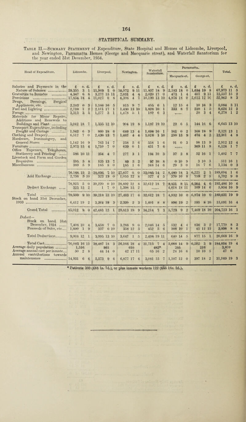 STATISTICAL SUMMARY. Table II.—Summary Statement of Expenditure, State Hospital and Homes of Lidcombe, Liverpool, and Newington, Parramatta Homes (Ceorge and Macquarie street), and Waterfall Sanatorium for the year ended 31st December, 1934. Head of Expenditure. Lidcombe. Liverpool. Newington. Waterfall Sanatorium. Parramatta. Total. Macquarie-st. George-st. Salaries and Payments in the £ s. d. £ s. d. £ s. d. £ 6. d. £ s. d. £ s. d. £ s. d. Nature of Salaries . 29,355 3 1 11,969 2 0 10,972 a 11 11,857 18 9 2,183 18 0 1,634 19 8 67,973 11 5 Gratuities to Inmates . 4,347 6 8 3,277 15 11 2,031 4 4 2,020 17 0 473 1 4 407 9 11 12,557 15 2 Provisions ... 17,854 18 4 11,027 0 8 6,398 4 7 10,190 13 10 4,878 18 0 2,612 12 10 52,962 8 3 Drugs, Dressings, Surgical Appliances, etc. 2,203 0 3 1,586 16 5 815 9 7 455 6 1 12 15 4 10 16 3 5,084 3 11 Fuel and Lighting . 2,710 1 2 2,111 17 1 1,430 13 10 1,828 10 1 333 8 7 210 1 5 8,624 12 2 Forage . 3,313 3 5 1,277 3 1 1,478 b 1 189 6 3 20 3 4 6,278 1 2 Materials for Minor Repairs, Additions and Renewals to Buildings and Plant . 3,042 18 7 1,3.35 12 10 904 19 8 1,187 19 10 29 6 5 144 16 6 6,645 13 10 Transport Expenditure,including Freight and Cartage ..'.... 1,542 6 3 860 18 6 689 13 4 1,698 16 1 161 0 2 168 18 9 5,121 13 1 Clothing and Drapery. 6,512 7 0 2,430 13 7, 1,667 4 4 1,026 1 10 250 13 a 474 4 2 12,361 4 8 Hardware, Ironmongery, and General Stores . 1,142 16 9 763 14 7 258 5 6 558 1 6 91 0 3 98 13 9 2,912 12 4 Furniture. 2,973. 15 4 1,710 7 0 639 0 1 431 7 6 369 11 8 6,124 1 7 Office Expenses, Telephones, Stationery and Printing . 586 10 11 254 4 7 277 3 1 194 10 3 37 2 8 52 16 1 1,402 7 7 Livestock and Farm and Garden Requisites . 195 5 8 125 13 7 89 5 2 97 10 8 0 10 9 3 10 3 511 16 1 Miscellaneous . 389 5 9 165 8 0 185 1 6 348 14 6 29 3 0 16 7 6 1,134 0 3 76,168 19 2 38,896 % 10 27,837 Q 0 32,085 14 2 8,480 18 3 6,225 % 1 189,694 1 6 Add Exchange. 2,756 5 10 323 13 0 1,055 12 8 527 4 5 370 10 8 759 2 5 5,792 9 0 78,925 5 0 39,220 0 10 28,892 12 8 32,612 18 7 8,851 8 1L 6,984 4 6 195,486 10 6 Deduct Exchange . 325 15 2 1 7 0 1,398 15 2 4,018 18 11 109 14 6 5,854 10 9 Total .. 78,599 9 10 39,218 13 10 27,493 17 6 32,612 18 7 4,832 10 0 6,874 10 0 189,631 19 9 Stock on hand 31st December, 1933 . 6,412 19 2 3,264 18 3 2,320 2 3 1,601 8 8 896 19 2 595 8- 10 15,091 16 4 Grand Total . 85,012 a 0 42,483 12 1 29,813 19 9 34,214 7- 3 5,729 9 2 7,469 18 10 204,723 16 1 Deduct— Stock on hand 31st December, 1934 . 7,408 10 4 3,65S 7 0 3,288 9 0 2,046 14 5 532 4 4 836 3 2 17,770 8 3 Proceeds of Sales, etc.... 1,600 1 9 337 6 10 358 12 5 452 5 6 108 10 1 41 11 11 2,898 8 6 Total Deductions. 9,008 12 1 3,995 13 10 3,647 1 5 2,498 19 11 640 14 5 877 15 1 20,668 16 9 Total Cost. 76,003 16 11 38,487 18 3 26,166 18 4 31,715 7 4 5,088 14 9 6,592 3 9 184,054 19 4 Average daily population . 1,516 861 610 4-82* 205 216 3,890 Average annual cost per inmate... 50 2 8 44 14 0 42 17 11 65 16 o mJ 24 16 6 30 10 5 47 6 Annual contributions towards maintenance . 14,931 6 6. 5,573 9 6 6,877 17 6 3,081 15 7 1,107 12 0 397 18 2 31,969 19 3 * Patients 360 (£88 Is. 7d.), or plus inmate workers 122 (£65 16s. 2d.).