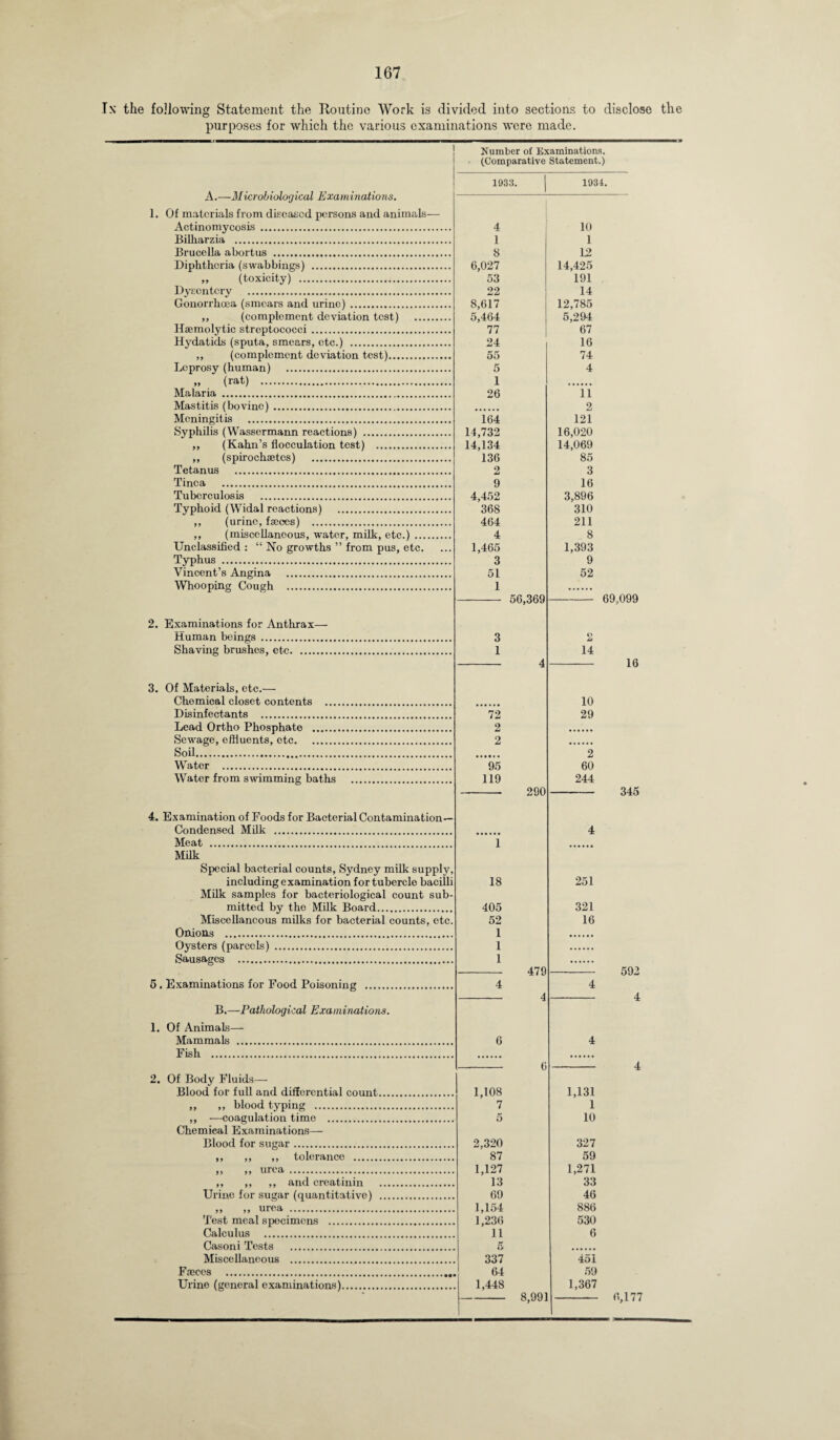 In the following Statement the Routine Work is divided into sections to disclose the purposes for which the various examinations were made. A.—Microbiological Examinations. 1. Of materials from diseased persons and animals- Actinomycosis . Bilharzia . Brucella abortus . Diphtheria (swabbings) . „ (toxicity) . Dysentery . Gonorrhoea (smears and urine). ,, (complement deviation test) .... Haemolytic streptococci. Hydatids (sputa, smears, etc.) . ,, (complement deviation test). Leprosy (human) . ,, (rat) . Malaria . Mastitis (bovine). Meningitis . Syphilis (Wasscrmann reactions) . ,, (Kahn’s flocculation test) . ,, (spirochaetcs) . Tetanus . Tinea . Tuberculosis . Typhoid (Widal reactions) . ,, (urine, faeces) . ,, (miscellaneous, water, milk, etc.) .... Unclassified : “ No growths ” from pus, etc. Typhus . Vincent’s Angina . Whooping Cough . Examinations for Anthrax— Human beings Shaving brushes, etc. 1 A 14 Of Materials, etc.— Chemical closet contents . 10 Disinfectants . Lead Ortho Phosphate . 72 2 29 Sewage, effluents, etc. 2 Soil. .7. 2 Water . 95 60 Water from swimming baths . 119 290 244 4. Examination of Foods for Bacterial Contamination- Condensed Milk . Meat . Milk Special bacterial counts, Sydney milk supply, including examination for tubercle bacilli Milk samples for bacteriological count sub¬ mitted by the Milk Board. Miscellaneous milks for bacterial counts, etc. Onions .. Oysters (parcels) . Sausages . Number of Examinations. (Comparative Statement.) 1933. 1934. 4 10 1 1 8 12 6,027 14,425 53 191 22 14 8,617 12,785 5,464 5,294 77 67 24 16 55 74 5 4 1 26 11 2 164 121 14,732 16,020 14,134 14,069 136 85 2 3 9 16 4,452 3,896 368 310 464 211 4 8 1,465 1,393 3 9 51 52 56,369 5. Examinations for Food Poisoning B.—Pathological Examinations. 1. Of Animals— Mammals . Fish . 18 405 52 1 1 1 479 4 2. Of Body Fluids— Blood for full and differential count. „ „ blood typing . ,, —coagulation time . Chemical Examinations— Blood for sugar. ,, ,, ,, tolerance . >, ,, urea. ,, ,, ,, and creatinin Urine for sugar (quantitative) . 99 99 urea . Test meal specimens . Calculus . Casoni Tests . Miscellaneous ... Faeces . Urine (general examinations). 1,108 7 5 2,320 87 1,127 13 69 1,154 1,236 11 5 337 64 1,448 8,99 69,099 16 345 251 321 16 592 1,131 1 10 327 59 1,271 33 46 886 530 6 401 59 1,367 6,177