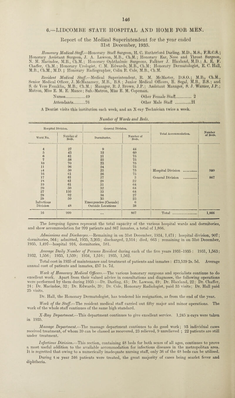 6.—LIDCOMBE STATE HOSPITAL AND HOME EOR MEN. Report of the Medical Superintendent for the year ended 31st December, 1935. Honorary Medical Staff.—Honorary Staff Surgeon, H. C. Rutherford Darling, M.D., M.S., F.R.C.S.; Honorary Assistant Surgeon, J. A. Lawson, M.B., Ch.M.; Honorary Ear, Nose and Throat Surgeon, N. M. Macindoe, M.B., Ch.M.; Honorary Ophthalmic Surgeons, Falkner J. Blaxland, M.D.; A. E. F. Chaffer, Ch.M.; Honorary Urologist, C. M. Edwards, M.B., Ch.M; Honorary Dermatologist, E. C. Hall, M.B., Ch.M., M.D.; Honorary Radiographer, Colin R. Cole, M.B., Ch.M. Resident Medical Staff.—Medical Superintendent, R. M. McMaster, D.S.O.; M.B., Ch.M., Senior Medical Officer, J. McManamey, M.B., B.S.; Junior Medical Officers, R. Segal, M.B., B.S.; and S. de Yere Franklin, M.B., Ch.M.; Manager, R. J. Brown, J.P.; Assistant Manager, S. J. Warner, J.P.; Matron, Miss E. M. E. Mance; Sub.-Matron, Miss E. M. Copeman. Nurses.49 Other Female Staff. 2 Attendants.76 Other Male Staff .21 A Dentist visits this institution each week, and an X-ray Technician twice a week. Number of Wards and- Beds. Hospital Division. General Division. Total Accommodation. Number of Beds. Ward No. Number of Beds. Dormitories. Number of Beds. 4 27 9 44 5 43 12 60 6 61 21 75 7 68 22 75 10 70 23 75 11 96 24 75 i4 60 25 75 Hospital Division .. 999 10 61 26 75 17 61 27 3 General Division . 867 IS 61 28 22 19 61 31 64 20 50 32 64 27 110 33 64 28 92 34 27 29 50 35 25 Infectious Emergencies (Casuals) 6 Division 48 Outside Locations 38 16 999 ... 867 Total . 1,866 The foregoing figures represent the total capacity of the various hospital wards and dormitories, and show accommodation for 999 patients and 867 inmates, a total of 1,866. Admissions and Discharges.—Remaining in on 31st December, 1934, 1,471; hospital division, 907; dormitories, 564; admitted, 1935, 3,203; discharged, 2,514; died, 663; remaining in on 31st December, 1935, 1,497—hospital 916, dormitories, 581. Average Daily Number of Persons Resident during each of the five years 1931-1935 : 1931, 1,563; 1932, 1,556; 1933, 1,539; 1934, 1,516; 1935, 1,562. Total cost in 1935 of maintenance and treatment of patients and inmates : £73,539 2s. 5d. Average annual cost of patients and inmates, £57 Is. 7d. Work of Honorary Medical Officers.—The various honorary surgeons and specialists continue to do excellent work. Apart from their valued advice in consultations and diagnoses, the following operations were performed by them during 1935 :—-Dr. Darling, 43; Dr. Lawson, 49; Dr. Blaxland, 22; Dr. Chaffer, 24; Dr. Macindoe, 32; Dr. Edwards, 39; Dr. Cole, Honorary Radiologist, paid 33 visits; Dr. Hall paid 25 visits. Dr. Hall, the Honorary Dermatologist, has tendered his resignation, as from the end of the year. Work of the Staff.—The resident medical staff carried out fifty major and minor operations. The work of the whole staff continues of the same high standard. X-Ray Department.—This department continues to give excellent service. 1,245 x-rays were taken in 1935. Massage Department.—The massage department continues to do good work; 93 individual cases received treatment, of whom 39 can be classed as recovered, 23 relieved, 9 unrelieved ; 22 patients are still under treatment. Infectious Division.—This section, containing 48 beds for both sexes of all ages, continues to prove a most useful addition to the available accommodation for infectious diseases in the metropolitan area. It is regretted that owing to a numerically inadequate nursing staff, only 36 of the 48 beds can be utilised. During t le year 346 patients were treated, the great majority of cases being scarlet fever and diphtheria.