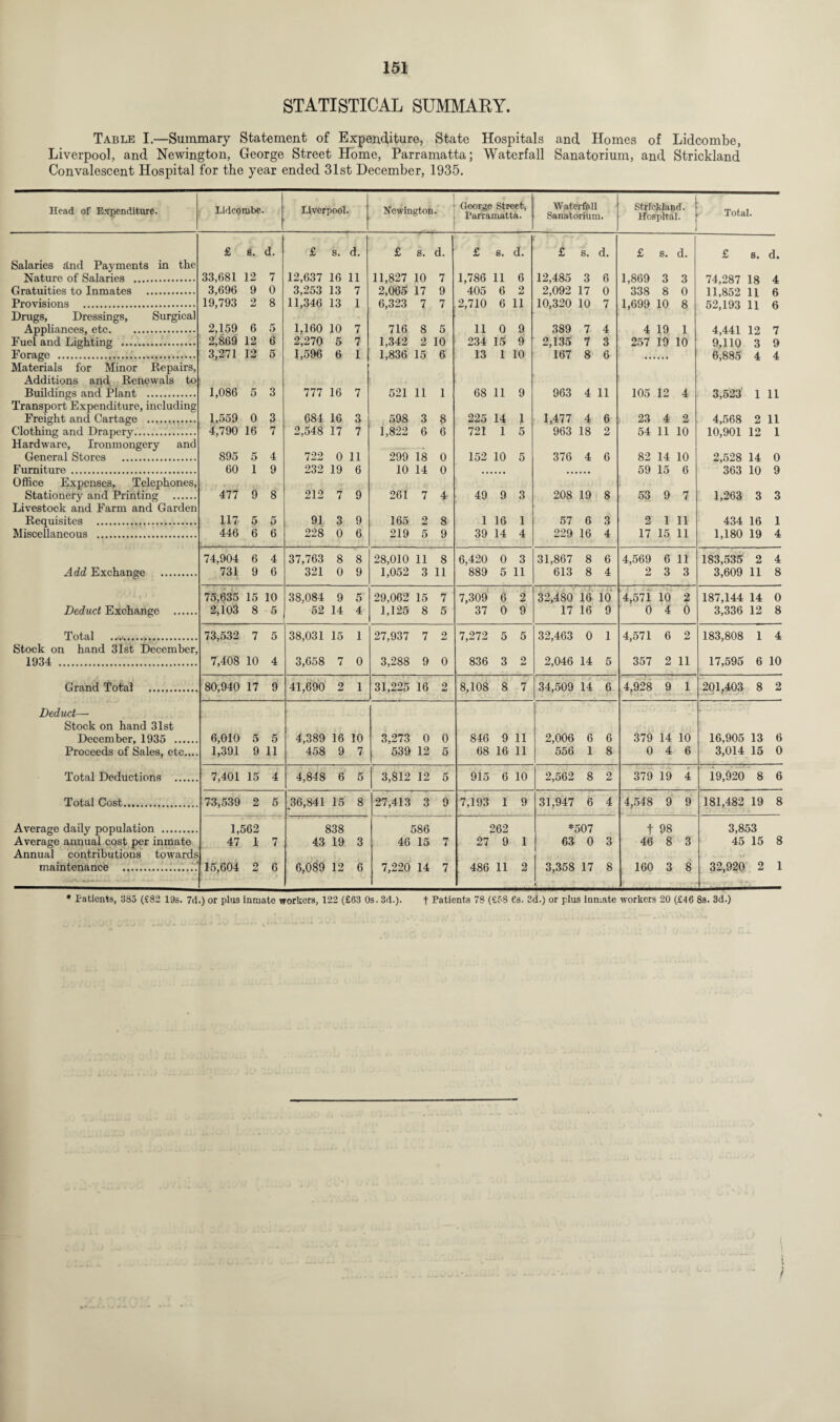 STATISTICAL SUMMARY. Table I.—Summary Statement of Expenditure, State Hospitals and Homes of Lidcombe, Liverpool, and Newington, George Street Home, Parramatta; Waterfall Sanatorium, and Strickland Convalescent Hospital for the year ended 31st December, 1935. Head of Expenditure. Lidcombe. Liverpool. Newington. George Street, Farramatta. Waterfall Sanatorium. Strickland. Hospital. Total. £ s. d. £ s. d. £ s. d. £ 8. d. £ s. d. £ s. d. £ s. d. Salaries dnd Payments in the Nature of Salaries . 33,681 12 7 12,637 16 11 11,827 10 7 1,786 11 6 12,485 3 6 1,869 3 3 74,287 18 4 Gratuities to Inmates . 3,696 9 0 3,253 13 7 2,065 17 9 405 6 2 2,092 17 0 338 8 0 11,852 11 6 Provisions . 19,793 2 8 11,346 13 1 6,323 7 7 2,710 6 11 10,320 10 7 1,699 10 8 52,193 11 6 Drugs, Dressings, Surgical Appliances, etc. 2,159 6 5 1,160 10 7 716 8 5 11 0 9 389 7 4 4 19 1 4,441 12 7 Fuel and Lighting . 2,869 12 6 2,270 5 7 1,342 2 10 234 15 9 2,135 7 3 257 19 10 9,110 3 9 Forage . 3,271 12 5 1,596 6 1 1,836 15 6 13 1 10 167 8 6 6,885 4 4 Materials for Minor Repairs, Additions and Renewals to , Buildings and Plant . 1,086 5 3 777 16 7 521 11 1 68 11 9 963 4 11 105 12 4 3,523 1 11 Transport Expenditure, including Freight and Cartage . 1,559 0 3 684 16 3 598 3 8 225 14 1 1,477 4 6 23 4 2 4,568 2 11 Clothing and Drapery. 4,790 16 7 2,548 17 7 1,822 6 6 721 1 5 963 18 2 54 11 10 10,901 12 1 Hardware, Ironmongery and General Stores . 895 5 4 722 0 11 299 18 0 152 10 5 376 4 6 82 14 10 2,528 14 0 Furniture . 60 1 9 232 19 6 10 14 0 59 15 6 363 10 9 Office Expenses, Telephones, i . Stationery and Printing . 477 9 8 212 7 9 261 7 4 49 9 3 208 19 8 53 9 7 1,263 3 3 Livestock and Farm and Garden Requisites . 117 5 5 91 3 9 165 2 8 1 16 1 57 6 3 2 1 11 434 16 1 Miscellaneous . 446 6 6 228 0 6 219 5 9 39 14 4 229 16 4 17 15 11 1,180 19 4 74,904 6 4 37,763 8 8 28,010 11 8 6,420 0 3 31,867 8 6 4,569 6 11 183,535 2 4 Add Exchange . 731 9 6 321 0 9 1,052 3 11 889 5 11 613 8 4 2 3 3 3,609 11 8 75,635 15 10 38,084 9 5 29,062 15 7 7,309 6 2 32,480 16 10 4,571 10 2 187,144 14 0 Deduct Exchange . 2,103 8 5 52 14 4 1,125 8 5 37 0 9 17 16 9 0 4 0 3,336 12 8 Total .. 73,532 7 5 38,031 15 1 27,937 7 2 7,272 5 5 32,463 0 1 4,571 6 2 183,808 1 4 Stock on hand 31st December, 1934 . 7,408 10 4 3,658 7 0 3,288 9 0 836 3 2 2,046 14 5 357 2 11 17,595 6 10 Grand Total . 80,940 17 9 41,690 2 1 31,225 16 2 8,108 8 7 34,509 14 6 4,928 9 1 201,403 8 2 Deduct— Stock on hand 31st December, 1935 . 6,010 5 5 4,389 16 10 3,273 0 0 846 9 11 2,006 6 6 379 14 10 16,905 13 6 Proceeds of Sales, etc.... 1,391 9 11 458 9 7 539 12 5 68 16 11 556 1 8 0 4 6 3,014 15 0 Total Deductions . 7,401 15 4 4,848 6 5 3,812 12 5 915 6 10 2,562 8 2 379 19 4 i.9,920 8 6 Total Cost. 73,539 2 5 36,841 15 8 27,413 3 9 7,193 1 9 31,947 6 4 4,548 9 9 181,482 19 8 Average daily population . 1,562 838 586 262 *507 t 98 3,853 Average annual cost per inmate 47 1 7 43 19 3 46 15 7 27 9 1 63 0 3 46 8 3 45 15 8 Annual contributions towards •V . W maintenance ...' 15,604 2 6 6,089 12 6 7,220 14 7 486 11 2 3,358 17 8 160 3 8 32,920 2 1 f-i-t,.... * * * Patients, 385 (482 19s. 7d.) or plus inmate workers, 122 (£63 Os. 3d.). t Patients 78 (£58 es. 3d.) or plus iQmate workers 20 (£46 8s. 3d.)