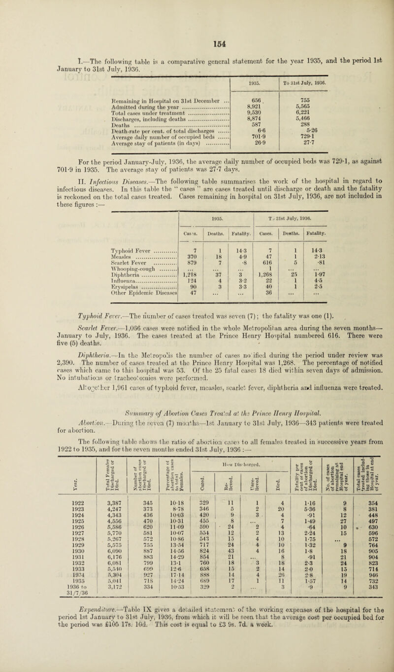 1.—The following table is a comparative general statement for the year 1935, and the period 1st January to 31st July, 1936. 1935. To 31st July, 1936. Remaining in Hospital on 31st December ... 656 755 Admitted during the year . 8.921 5,565 Total cases under treatment . 9,530 6,221 Discharges, including deaths . 8,874 5,466 Deaths .. 587 288 Death-rate per cent, of total discharges . 6-6 5-26 Average daily number of occupied beds . 701-9 729-1 Average stay of patients (in days) . 20-9 27-7 For the period January-July, 1936, the average daily number of occupied beds was 729-1, as against 701-9 in 1935. The average stay of patients was 27-7 days. II. Infectious Diseases.—The following table summarises the work of the hospital in regard to infectious diseases. In this table the “ cases ” arc cases treated until discharge or death and the fatality is reckoned on the total cases treated. Cases remaining in hospital on 31st July, 1936, are not included in these figures :— 1935. Tj 31st July, 1936. Casis. Deaths. Fatality. Cases. Deaths. Fatality. Typhoid Fever . 7 1 14-3 7 1 14-3 Measles . 370 18 4-9 47 1 2-13 Scarlet Fever . 879 7 •8 616 5 •81 Whooping-cough . • . • ... 1 ... ... Diphtheria . 1,218 37 3 1,268 25 1-97 Influenza. 124 4 3-2 22 1 4-5 Erysipelas . 90 3 3-3 40 1 2-5 Other Epidemic Diseases 47 ... ... 36 ... . . • Typhoid Fever.—The number of cases treated was seven (7); the fatality was one (1). Scarlet Fever.—1,086 cases were notified in the whole Metropolitan area during the seven months— January to July, 1936. The cases treated at the Prince Henry Hospital numbered 616. There were five (5) deaths. Diphtheria.—In the Metropolis the number of cases no'ified during the period under review was 2,390. The number of cases treated at the Prince Henry Hospital was 1,268. The percentage of notified cases which came to this hospital was 53. Of the 25 fatal cases 18 died within seven days of admission. No intubations or tracheotomies were performed. Altogether 1,961 cases of typhoid fever, measles, scarlet fever, diphtheria and influenza were treated. Summary of Abortion Cases Treated at the Prince Henry Hospital. Abortion.—During the seven (7) months—1st January to 31st July, 1936—343 patients were treated for abortion. The following table shows the ratio of abortion cases to all females treated in successive years from 1922 to 1935, and for the seven months ended 31st July, 1936 :—- O c ^ C V a. £ => «*- c: C - O rfj c £ tL ° How Dis' barged. / M , w O % a C H3 2- ci O O _ 4s TD £ p a S tn * ’ 'O '2 CJ cn c; 4^ « a 1 Year. Total Fr Diseharg Died. D c b b c j! i ‘p* c; *— *—i ^ ^ _ rfj p .£ £ -*r c & fe 5-S S Cured. 'd OJ Unre¬ lieved. Died. Fatality cent of c; of aborti Diseharg Died. No. of ca of aborti reniainin Hospital of year. Total eas treated i ing those Hospital of year. 1922 3,387 345 10-18 329 ii 1 4 1-16 9 354 1923 4,247 373 8-78 346 5 2 20 5-36 8 381 1924 4,343 436 10-03 420 9 3 . 4 •91 12 448 1925 4,556 470 10-31 455 8 • . • 7 1-49 27 497 1926 5,586 620 11-09 590 - 24 2 4 •64 10 . 630 1927 5,770 581 10-07 554 12 2 13 2-24 15 596 1928 5,267 572 10-86 543 15 4 10 1-75 ... 572 1929 5,575 755 13-54 717 24 4 10 1-32 9 764 1930 6,090 887 14-56 824 43 4 16 1-8 18 905 1931 6,176 883 14-29 854 21 • • • 8 •91 21 904 1932 6,081 799 13-1 760 18 3 18 2-3 24 823 1933 5,510 699 12-6 658 15 2 14 2 0 15 714 1934 5,304 927 17-14 888 14 4 26 2-8 19 946 1935 5,041 71S 14-24 689 17 1 11 1-57 14 732 1936 to 31/7/36 3,172 1 334 10-53 329 2 3 •9 9 343 Expenditure.—Table IX gives a detailed statement of the working expenses of the hospital for the period 1st January to 31st July, 1936, from which it will be seen that the average cost per occupied bed for the period was £lf)5 17s. lOd. This cost is equal to £3 9s. 7d. a week.
