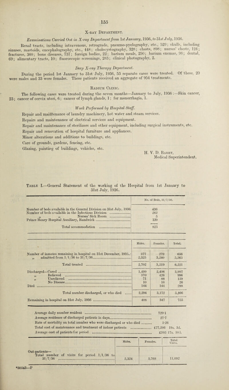 X-ray Department. Examinations Carried Oat in X-ray Department from 1st January, 1936, to 31*’/ July, 1936. Renal tracts, including intravenous, retrograde, pneumo-pyelography, etc., 529; skulls, including sinuses, mastoids, encephalography, etc., 448; cholecystography, 328; chests, 898; nurses chests, 124; fractures, 360; bone diseases, 737; foreign bodies, 22; barium meals, 250; barium enemas, 98, dental, 69; alimentary tracts, 10; fluoroscopic screenings, 283; clinical photography, 2. Deep X-ray Therapy Department. During the period 1st January to 31st July, 1936, 53 separate cases were treated. Of these. 20 were males and 33 were females. These patients received an aggregate of 954 treatments. Radium Clinic. The following cases were treated during the seven months—January to July, 1936 :—Skin cancer, 23; cancer of cervix uteri, 6; cancer of lymph glands, 1; for menorrhagia, 1. Work Performed by Hospital Staff. Repair and maintenance of laundry machinery, hot water and steam services. Repairs and maintenance of electrical services and equipment. Repair and maintenance of sterilizers and other equipment, including surgical instruments, etc. Repair and renovation of hospital furniture and appliances. Minor alterations and additions to buildings, etc. Care of grounds, gardens, fencing, etc. Glazing, painting of buildings, vehicles, etc. H. V. D. Baret, Medical Superintendent, Table I.—General Statement of the working of the Hospital from 1st January to 31st July, 1936. No. of Beds, 31/7/30. Number of beds available in the General Division on 31st July, 1936 Number of beds available in the Infectious Division . „ „ Nurses’ Sick Room . Prince Henry Hospital Auxiliary, Randwick. 436 262 5 120 Total accommodation 823 Number of inmates remaining in hospital on 31st December, 1935..’ ,, admitted from 1 /I/36 to 31 /7/36. Males. Females. Total. 377 2,325 279 3,240 656 5,565 Total treated . 2,702 3,519 6,221 Discharged Cured. 1,499 570 71 10 144 2,498 426 88 16 144 3,997 996 159 26 288 „ Relieved . ,, Unrelieved . No Disease. Total number discharged, or who died . Remaining in hospital on 31st July, 1936 . 2,294 3,172 5,466 408 347 755 1 Average daily number resident . 729T Average residence of discharged patients in days. 27'7 Rate of mortality on total number who were discharged or who died. 5-26 Total cost of maintenance and treatment of indoor patients . £77,206 19s. 3d. Average cost of patients for period . £105 17s. 10.1. Out-patients— Total number of visits for period 1/1/36 to 31/7/36 . Males. Females. Total \isita. 5,324 5,768 11,092 *50543—P