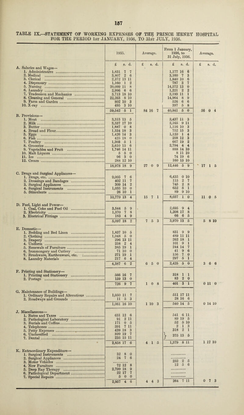 TABLE IX.—STATEMENT OF WORKING EXPENSES OF THE PRINCE HENRY HOSPITAL FOR THE PERIOD 1st JANUARY, 1936, TO 31st JULY, 1936. A. Salaries and Wages— 1. Administrative . 2. Medical . 3. Clerical . 4. Dispensary ... 5. Nursing . 6. Laundry . 7. Tradesmen and Mechanics 8. Cleaning and General .... 9. Farm and Garden . 10. X-ray . B. Provisions— 1. Meat . 2. Milk. 3. Butter. 4. Bread and Flour. 5. Eggs . 6. Fish.:... 7. Poultry .. 8. Groceries. 9. Vegetables and Fruit 10. Malt Liquors . 11. Ice . 12. Cream . C. Drugs and Surgical Appliances— 1. Drugs, etc. 2. Dressings and Bandages .... 3. Surgical Appliances . 4. Surgical Instruments . 5. Stimulants . D. Fuel, Light and Power— 1. Coal, Coke and Fuel Oil 2. Electricity . 3. Electrical Fittings . E. Domestic— 1. Bedding and Bed Linen . 2. Clothing . 3. Drapery . 4. Uniform . 5. Renewals of Furniture . 6. Ironmongery and Cutlery . 7. Brushware, Earthenware, etc. 8. Laundry Materials . F. Printing and Stationery— 1. Printing and Stationery 2. Postage . G. Maintenance of Buildings— 1. Ordinary Repairs and Alterations 2. Roadways and Grounds . J. Miscellaneous— 1. Rates and Taxes . 2. Pathological Laboratory 3. Burials and Coffins. 4. Telephones . 5. Petty Expenses . 6. Unclassified . 7. Dental. K. Extraordinary Expenditure— 1. Surgical Instruments .... 2. Surgical Appliances . 3. Motor Vehicles . 4. New Furniture . 5. Deep Ray Therapy . 6. Pathological Department . 7. Special Repairs .