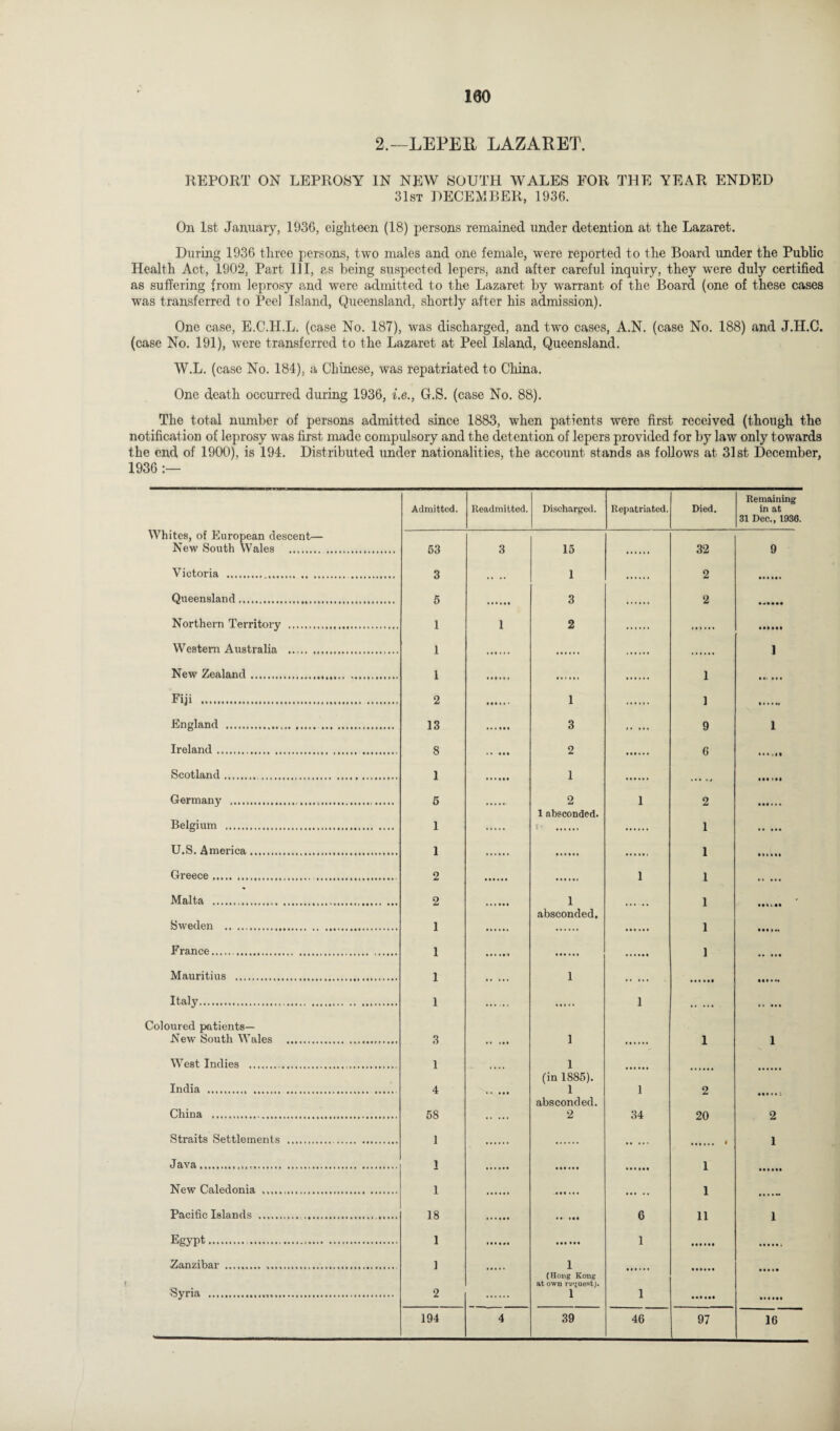 100 2.—LEPER LAZARET. REPORT ON LEPR08Y IN NEW SOUTH WALES FOR THE YEAR ENDED 31st DECEMBER, 1936. On 1st January, 1936, eighteen (18) persons remained under detention at the Lazaret. During 1936 three persons, two males and one female, were reported to the Board under the Public Health Act, 1902, Part III, as being suspected lepers, and after careful inquiry, they were duly certified as suffering from leprosy and were admitted to the Lazaret by warrant of the Board (one of these cases was transferred to Peel Island, Queensland, shortly after his admission). One case, E.C.H.L. (case No. 187), was discharged, and two cases, A.N. (case No. 188) and J.H.C. (case No. 191), were transferred to the Lazaret at Peel Island, Queensland. W.L. (case No. 184), a Chinese, was repatriated to China. One death occurred during 1936, i.e., G.S. (case No. 88). The total number of persons admitted since 1883, when patients were first received (though the notification of leprosy was first made compulsory and the detention of lepers provided for by law only towards the end of 1900), is 194. Distributed under nationalities, the account stands as follows at 31st December, 1936 Remaining Admitted. Readmitted. Discharged. Repatriated. Died. in at 31 Dec., 1936. Whites, of European descent— New South Wales . 53 3 15 32 9 Victoria . 3 1 2 Queensland..... 5 3 2 Northern Territory . 1 1 2 Western Australia . 1 ] New Zealand. 1 1 Fiji . 2 1 ] England . . . 13 3 9 1 Ireland. 8 2 6 Scotland.. 1 1 Germany ... 5 2 1 2 1 absconded. Belgium . 1 i U.S. America. 1 i Greece. 2 1 Malta ... 2 1 i absconded. Sweden . 1 i France. 1 i Mauritius . 1 1 Italy.. 1 1 Coloured patients— New South Wales ... 3 ] i 1 West Indies .. . 1 1 (in 1885). India .. . 4 1 1 2 absconded. China . 58 . 2 34 20 2 Straits Settlements . 1 1 J ava... 1 1 New Caledonia .. 1 1 Pacific Islands ... 18 6 11 1 Egypt..... 1 1 Zanzibar . .... 1 1 (Hong Kong Syria ... 2 l 1