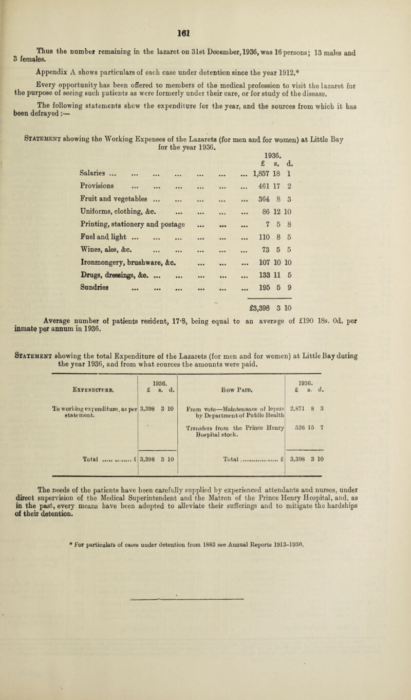Thus the number remaining in the lazaret on 31st December, 1936, was 16persons; 13 males and 3 females. Appendix A shows particulars of each case under detention since the year 1912.* Every opportunity has been offered to members of the medical profession to visit the lazaret for the purpose of seeing such patients as were formerly under their care, or for study of the disease. The following statements show the expenditure for the year, and the sources from which it has been defrayed:— Statement showing the Working Expenses of the Lazarets (for men and for women) at Little Bay for the year 1936. Salaries ... 1936. £ s. . 1,857 18 Provisions . . 461 17 Fruit and vegetables. . 364 8 Uniforms, clothing, &c. . . 86 12 Printing, stationery and postage . 7 5 Fuel and light. . 110 8 Wines, ales, &c. . . 73 5 Ironmongery, brushware, &c. . 107 10 Drugs, dressings, &c. . 133 11 Sundries . . 195 5 1 2 3 10 8 5 5 £3,398 3 10 Average number of patients resident, 17‘8, being equal to an average of £190 18s. 0d. per inmate per annum in 1936. Statement showing the total Expenditure of the Lazarets (for men and for women) at Little Bay during the year 1936, and from what sources the amounts were paid. 1936. 1936. Expendhtbe. £ s. d. How Paid. £ s. d. To working expenditure, as per state merit. 3,398 3 10 From vote—Maintenance of lepers by Department of Public Health Transfers from the Prince Henry Hospital stock. 2,871 8 3 526 15 7 Total .£ 3,398 3 10 Total.£ 3,398 3 10 The needs of the patients have been carefully supplied by experienced attendants and nurses, under direct supervision of the Medical Superintendent and the Matron of the Prince Henry Hospital, and, as in the past, every means have been adopted to alleviate their sufferings and to mitigate the hardships of their detention. * For particulars of cases under detention from 1883 see Annual Reports 1913-1930,,