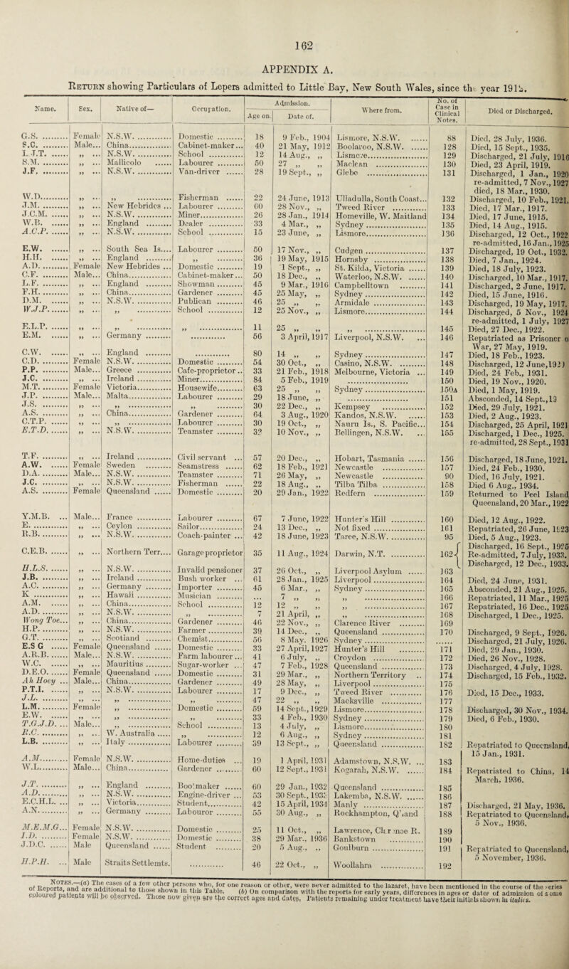 APPENDIX A. Return showing Particulars of Lepers admitted to Little Bay, New South Wales, since the year 1911s. Name. G.S. ... S.C. .. L J.T. S.M. .. J.F, .. W.D.... J.M. ... J.C.M. W.B. A.C.P. E. W. H.H. , A.D. C.F. L.F. ... F. H. ... F>.M. W.J.P. E.L.P. E.M. C.W. C.D. ... P.P. ... J.C. ... M.T. ... J.P. ... •T.S. ... A.S. ... C.T.P. E.T.D. T.F. A.W. D.A. J.C. A.S. Y.M.B. E. Pv.B. C.E.B. H.L.S. J.B. A.C. K . A.M. A.D. Wong Toe. H.P. G.T. E.SG .... A.R.B. W.C. D. E.O. Ah Uoey . p.T.I. J.L. L.M. E. W. T.G.J.D. . R.C. L.B. .,.•••• A.M. W.L. J.T. A.D. E.C.H.L. A.1ST. M.E.M.G. I. D. J. D.C. 1I.P.H. hex. Native of— Female Male... Female Male... Female Male... Female Male... Female Male... Female Male.. Female Male... Female Male... Female Female Male Male N.S.W. ... China. N.S.W. .. Mallieolo N.S.W. .. New Hebrides N.S.W. England . N.S.W. South Sea Is.... England . New Hebrides ... China. Germany England N.S.W. .. Greece .. Ireland .. Victoria.. Malta. China. N.S.W.'. Ireland. Sweden N.S.W. N.S.W. Queensland France Ceylon N.S.W. Northern Terr... N.S.W. Ireland. Germany ... Hawaii . China. N.S.W. China. N.S.W. Scotland ... Queensland N.S.W. Mauritius ... Queensland China. N.S.W. Female Male. J W. Australia Italy. Female' Male... N.S.W. China... England N.S.W. .. N.S.W. N.S.W. Queensland Straits Settlemts Occupation. Admission. Where from. Age on j Date of. Domestic . 18 9 Feb., 1904 Lismore, N.S.W. Cabinet-maker... 40 21 May, 19K Boolaroo, N.S.W. School . 12 14Au£T., ,, Lismcve. Labourer . 50 27 „ Maclean . Van-driver . 28 19 Sept., ,, Glebe . Fisherman . 22 24 June, 1913 # _ j Ulladulla, South Coast... Labourer . 60 28 Nov., ., Tweed Liver Miner. 26 28 Jan., 1914 Homeville, W. Maitland Dealer . 33 4 Mar., ,, Sydney ... School . 15 23 June, ,, Lismore,. , Labourer . 50 17 Nov., „ Cudgon . 36 19 May, 1915 Hornsby . Domestic . 19 1 Sept., ,, St. Kilda, Victoria . Cabinet-maker... 50 18 Dec., ,, Waterloo, N.S.W. Showman. 45 9 Mar., 1916 Gardener . 45 25 May, ,, Svdnev .. Publican . 46 25 „ „ Armidn.le , School . 12 25 Nov., ,, Lismore,,, 11 25 56 3 April, 1917 Liverpool, N.S.W. 80 14 Sydney t. Domestic . 54 30 Oct., ,, flaflinn, N.S.W. Cafe-proprietor.. 33 21 Feb., 1918 Melbourne, Victoria ... Miner. 84 5 Feb., 1919 Housewife. 63 25 „ ' „ Svdnev .. Labourer . 29 18 June, ,, 30 22 Dec., ,, Ixempsey Gardener . 04 3 Aug., 1920 Labourer . 30 19 Oct., „ Nauru Is., S. Pacific... Teamster . 32 10 Nov., „ Ilellingen, N.S.W. Civil servant ... 57 20 Dec., ,, Hobart, Tasmania . Seamstress . 62 18 Feb., 1921 Newcastle Teamster . 71 26 May, ,, Newcastle Fisherman . 22 18 Aug., Tilba Tilba . Domestic . 20 29 Jan., 1922 Redfern .... Labourer . 67 7 June, 1922 Hunter's Hill Sailor. 24 13 Dec., ,, Not fixed Coach-painter ... 42 18 J une, 1923 Taree, N.S.W. Garage proprietor 35 11 Aug., 1924 Darwin, N.T. Invalid pensioner 37 26 Oct., ,, Liverpool Asylum . Bush worker ... 61 28 Jan., 1925 Liverpool. Importer . 45 6 Mar., ,, Svdnev. Musician . 7 School . 12 12 7 21 April, ,, Gardener . 46 22 Nov., CJlarenoe Liver Farmer. 39 14 Dec., ,, Queensland , Chemist. 56 8 May.’ 1926 Sydney .. Domestic . 33 27 April, 1927 Hnnler’s TT ill Farm labourer... 41 6 July, „ Croydon . Sugar-worker ... 47 7 Feb., 1928 Queensland . Domestic . 31 29 Mar., „ N or them Terri t or y Gardener . 49 28 May, ,, Liverpool .. Labourer . 17 9 Dec., ,, Tweed Liver 47 22 „ ' ” Macksville Domestic . 59 14 Sept,, 1929 Lismore. 33 4 Feb., 1930 Svdnev . School . 13 4 July, ,, Lismore... 12 6 Aug., Svdnev . Labourer . 39 13 Sept., ,, Queensland _ Home-du ties ... .. 1 April, 1931 Adamstown, N.S.W. ... Gardener .. 60 12 Sept., 1931 Koaarab, N.S W Bootmaker . 60 29 Jan., 1932 Queensland ... Engine-driver ... 53 30 Sept., 193S Lakemba, N.S.W. Student. 42 15 April, 1934 Manly . Labouror . 55 30 Aug., „ Rockhampton, Q’,and Domestic . 25 11 Oct., „ Lawrence, Ck r moe R. Domestic . 38 29 Mar., 1936 Bankstown Student . 20 5 Aug.. Goulburn . 46 22 Oct,, „ Wool la,hr a, No. of Case in Clinical Notes. Died or Discharged. 88 128 129 130 131 132 133 134 135 130 137 138 139 140 141 142 143 144 145 146 15G 157 90 158 159 160 161 95 162- 163 104 165 166 167 168 169 170 171 172 173 174 175 176 177 178 179 180 181 182 183 184 185 186 187 188 189 190 191 192 147 148 149 150 150a 151 152 153 154 155 Died, 28 July, 1936. Died, 15 Sept., 1935. Discharged, 21 July, 191G Died, 23 April, 1919. Discharged, 1 Jan., 1920 re-admitted, 7 Nov., 1927 died, 18 Mar., 1930. Discharged, 10 Feb., 1921. Died, 17 Mar., 1917. Died, 17 June, 1915. Died, 14 Aug., 1915. Discharged, 12 Oct., 1922 re-admitted, 16 Jan., 1925 Discharged, 19 Oct., 1932. Died, 7 Jan., 1924. i Died, 18 July, 1923. Discharged, 10 Mar., 1917. Discharged, 2 June, 1917. Died, 15 June, 1916. Discharged, 19 May, 1917. Discharged, 5 Nov., 1924 re-admitted, 1 July, 1927 Died, 27 Dec., 1922. Repatriated as Prisoner o. War, 27 May, 1919. Died, 18 Feb., 1923. Discharged, 12 June,1921 Died, 24 Feb., 1931. Died, 19 Nov., 1920. Died, 1 May, 1919. Absconded, 14 Sept., 13 Died, 29 July, 1921. Died, 2 Aug., 1923. Discharged, 25 April, 1921 Discharged, 1 Dec., 1925. re-admitted, 28 Sept., 1931 Discharged, 18 June, 1921. Died, 24 Feb., 1930. Died, 16 July, 1921. Died 6 Aug., 1934. Returned to Peel Islanc Queensland, 20 Mar., 192S Died, 12 Aug., 1922. Repatriated, 26 June, 192! Died, 5 Aug., 1923. Discharged, 16 Sept., 1921 Re-admitted, 7 July, 1933. Discharged, 12 Dec., 1933 Died, 24 June, 1931. Absconded, 21 Aug., 1925. Repatriated, 11 Mar., 1925 Repatriated, 16 Dec., 1925, Discharged, 1 Dec., 1925. Discharged, 9 Sept., 1926. Discharged, 21 July, 1926. Died, 29 Jan., 1930. Died, 26 Nov., 1928. Discharged, 4 July, 1928. Discharged, 15 Feb., 1932. Died, 15 Dec., 1933. Discharged, 30 Nov., 1934. Died, 6 Feb., 1930. Repatriated to Queenslar 15 Jan., 1931. Repatriated to China, March, 1936. Discharged, 21 May, 1936. Repatriated to Queensland, 5 Nov., 1936. Repatriated to Queensland, 5 November, 1936. of ReportJ^and^are^additiomi^to those shmv^C^n°this TaWef aamltted t° the lazaret, have been mentioned in the course of the series coloured Datients will he nmorvAlU“S Jali!e' (G On comparison with the reports for early years, differences in ages or dates of admission of some urea patients will be obscrycu. those now givfn are tjie correct ages and dat$f, Patients remaining under treatment have their iuitiri r,is shown in italics.