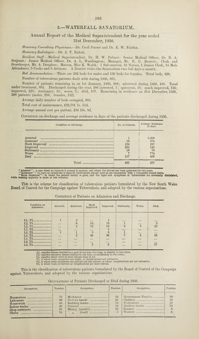 5.—WATERFALL SANATORIUM. Annual Report of the Medical Supeiintendent for the year ended 31st December, 1936. Honorary Consulting Physicians.—Dr. Cecil Purser and Dr. E. W. Fairfax. Honorary Radiologist.—Dr. A. T. Nisbet. Resident Staff.—Medical Superintendent, Dr. H. W. Palmer; Senior Medical Officer, Dr. B. A. Serjeant; Junior Medical Officer, Dr. A. L. Waddington; Manager, Mr. E. C. Barrett; Clerk and Storekeeper, Mr. A. Douglass; Matron, Miss K. Walsh; 1 Sub-matron, 32 Nurses, 1 Junior Clerk, 14 Male Attendants, 5 Cooks and 9 Artisans. A Dentist visits the Sanatorium two full days a month. Bed Accommodation.—There are 292 beds for males and 136 beds for females. Total beds, 42S. Number of tuberculous patients dealt with during 1936, 881. Number of patients remaining in on 1st January, 1936, 386; admitted during 1936, 495. Total under treatment, 881. Discharged during the year, 386 (arrested, 1; quiescent, 16; much improved, 124; improved, 220; stationary, 18; worse, 7); died, 107. Remaining in residence on 31st- December, 1936, 388 patients (males, 256; females, 132). Average daily number of beds occupied, 385. Total cost of maintenance, £32,701 7s. lid. Average annual cost per patient, £84 18s. 9d. Condition on discharge and average residence in days of the patients discharged during 1936. Arrested .. Quiesoent . Much Improved Improved . Stationary. Worse . Died . Condition on Discharge. No. of Patients. Average Residence in days. Total 1 2,406 16 378 124 297 220 145 18 79 m i 774 107 406 493 257 *' Arrested ” : A case where no tubercle is present in sputum, and where the disease has been quiesoent for two years. “ Quiescent ”: To have no symptoms or signs of tuberculosis, except such as are compatible with a completely healed lesion.  Much Improved : Is where the gonerai health is good, and the signs and symptoms of tuberculosis are materially diminished, while working capacity is more or less restored. This is the scheme for classification of tuberculous patients formulated by the New South Wales Board of Control for the Campaign against Tuberculosis, and adopted by the various organisations. Condition of Patients on Admission and Discharge. Condition on Admission. Arrested. Quiescent. Much Improved. Improved. Stationary. Worse. Died. Ll, Tl. 1 2 1 1,2, Tl. 6 18 13 i 2 L3, Tl. 5 52 98 9 3 22 Ll' T2. 1 L2, T2. i i 5 3 1 L3, T2. 2 46 96 7 4 56 Ll, T3. L2’ T3. L3' T3. 3 8 27 Ll, signifies disease limited to a part of one lobe of a lung, or slightly to two lobes. L2, signifies extensive disease limited to one lobe, or moderately to two lobos. L3, signifies where there is more disease than in L2. Tl, i3 where toxic symptoms are slight, or complications not extensive. T2, is where toxic symptoms are present but not serious, or where complications are not extensive, T3, is where toxic symptoms or complications are more serious. This is the classification of tuberculous patients formulated by the Board of Control of the Campaign against Tuberculosis, and adopted by the various organisations. Occupations of Patients Discharged or Died during 1936. Occupation. Number. Occupation. Number. Occupation. Number. 72 Mechanics .. 34 Government Employ. 16 86 factory hands . 21 Children . 14 45 Buddie trades . 18 Professions . 13 40 35 Farmers . 16 Outdoor trades . 12 Minin (quartz). 16 Seamen . 8 PWtrn 34 .. (coal) . 5 Waiters . 8