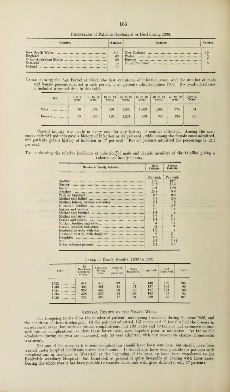 Birthplace of Patients Discharged or Died during 1936. Country. Number. Country. Nnmber, New South Wales . 311 New Zealand . 10 England . 62 Wales..... 8 Other Australian States . 60 7 Scotland. 14 Other Countries. 8 Ireland . 13 Table showing the Age Period at which the first symptoms of infection arose, and the number of male and female persons infected in each period, of all patients admitted since 1909. No re-admitted case is included a second time in this table. 1 to 0 10 to 15 16 to 19 20 to 29 30 to 39 40 to 49 50 to 59 Over 59 years. years. years. years. years. years. years. Years. Male . 76 154 366 1,809 1,863 1,649 974 94 Female . 78 186 429 1,327 853 395 195 51 Careful inquiry was made in every case for any history of contact infection. Among the male cases, only 681 patients gave a history of infection or 9-7 per cent., while among the female cases admitted, 597 patients gave a history of infection or 17 per cent. For all patients admitted the percentage is 12-1 per cent. Table showing the relative incidence of infection^of male and female members of the families giving a tuberculous family history. Member in Family Infected. Male Patients. Female Patients, Mother . Per eenf. 11-7 Per cent. 18-7 Father . 11-5 11-4 14-1 17-9 Brother . 24-8 9-6 Wife or husband. 9-3 9-3 Mother and father . 2-8 2-4 Afnfher father, brother and sister . 2-1 1-8 S isfeanr) brother . 3- 4-7 Bather and brother . 2-9 1-4 Mother and brother . 1-4 •8 Mother anri sister . 1-7 2- Father and sister. 1‘4 2-5 Mother brother and Rister. •4 2-7 Dath°r brother and sifter ... •3 •7 ii •6 •7 2- Daughter ... 1-6 3-5 Son ... 2-3 l-4i 8-2 Other infected persons . 51 Table of Yearly Results, 1932 to 1936. Year. In Residence beginning of year. Admitted during year. Arrested or quiescent. Much Improved. Improved. Not Improved. Died. 1932 . 414 476 32 60 139 150 106 1933 . 403 481 44 71 157 161 99 1934 . 352 555 50 150 177 124 68 1935 . 338 535 24 164 162 55 82 1936 . 252 495 17 124 220 25 107 General Review of the Year’s Work. The foregoing tables show the number of patients undergoing treatment during the year 1936, and the condition of those discharged. Of the patients admitted, 167 males and 92 females had the disease in an advanced stage, but without serious complications, but 138 males and 59 females had extensive disease with serious complications, so that these latter cases were hopeless prior to admission. As far as the admissions during the year are concerned, only 39 were admitted with any reasonable chance of successful treatment. Not one of the cases with serious complications should have been sent here, but should have been treated under hospital conditions nearer their homes. It should also have been possible for patients with complications in residence at Waterfall at the beginning of the year, to have been transferred to the Randwick Auxiliary Hospital; but Randwick at present is quite incapable of dealing with these cases. During the whole year it has been possible to transfer there, and with great difficulty, only 17 patients.