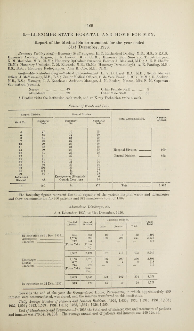 1G9 6.—LIDCOMBE STATE HOSPITAL AND HOME EOR MEN. Report of the Medical Superintendent for the year ended 31st December, 1936. Honorary Visiting Staff.—Honorary Staff Surgeon, H. C. Rutherford Darling, M.D., M.S., F.R.C.S.; Honorary Assistant Surgeon, J. A. Lawson, M.B., Ch.M.; Honorary Ear, Nose and Throat Surgeon, N. M. Macindoe, M.B., Ch.M.; Honorary Opthalmic Surgeons, Falkner J. Blaxland, M.D.; A. E. F. Chaffer, Ch.M.; Honorary Urologist, C. M. Edwards, M.B., Ch.M.; Honorary Dermatologist, A. E. Panting, M.B., B.S., B.Sc.; Honorary Radiographer, Colin R. Cole, M.B., Ch.M. Staff—Administrative Staff.—Medical Superintendent, H. V. D. Baret, B.A., M.B.; Senior Medical Officer, J. McManamey, M.B., B.S.; Junior Medical Officers, S. de Yere Franklin, M.B., Ch.M.; R. Sheldon, M.B., B.S.; Manager, J. J. Ranshaw; Assistant Manager, J. M. Booler; Matron, Miss E. M. Copeman; Sub-matron (vacant). Nurses .49 Other Female Staff . 5 Attendants .78 Other Male Staff .31 A Dentist visits the institution each week, and an X-ray Technician twice a week. Number of Wards and Beds. Hospital Division. General Division. Total Accommodation. N umber of Beds. Ward No. Number of Beds. Dormitory. No. Number of Beds. 4 27 9 75 5 43 12 60 6 61 21 75 7 58 22 75 10 70 23 75 11 65 24 75 14 50 25 75 Hospital Division ... 990 10 61 26 75 17 61 27 3 General Division . 872 IS 61 . . . . . . 19 61 31 64 20 50 32 64 27 110 33 64 28 114 34 27 29 50 ' 35 25 Infectious Emergencies (Hospitals) 6 Division 48 Outside Locations 34- 16 990 14 872 Total . 1,862 The foregoing figures represent the total capacity of the various hospital wards and dormitories and show accommodation for 990 patients and 872 inmates—a total of 1,862. Admissions, Discharges, etc. 31st December, 1935, to 31st December, 1936. In institution on 31 Dec., 1935... Hospital Division. General Division. Infectious Division. Grand Total. Male. Female. Total. 884 1,766 272 (From Yd.) 581 1,599 244 (From Hos.) 19 168 13 203 32 371 1,497 3,736 516 2,922 2,424 187 216 403 5,749 1,158 607 244 (From Yd.) 1,370 3 272 From Hos.) 166 6 200 2 366 8 2,894 618 516 In institution on 31 Dec., 1936... 2,009 1,645 172 202 1 374 1 4,028 913 779 15 14 29 1,721 Towards tho end of the year the Georgo-sfrcot Home, Parramatta, in which approximately 250 inmates woro accommodated, was closod, and tho inmates transforrod to this institution. IJaibi Average Number of Patients and Inmates Resident. 1929, 1,639, llUO, l,oJl, 1931, 1, >G3 j 1932,1,556; 1933, 1,539; 1934,1,516; 1935,1,562; 1936,1,535. Cost of Maintenance and Treatment,—In 1933 the total cost of maintonanco and treatment of patients and inmates was £78,641 9*. lQd. The average annual oost of patients and inmates was £49 12s, 4d.