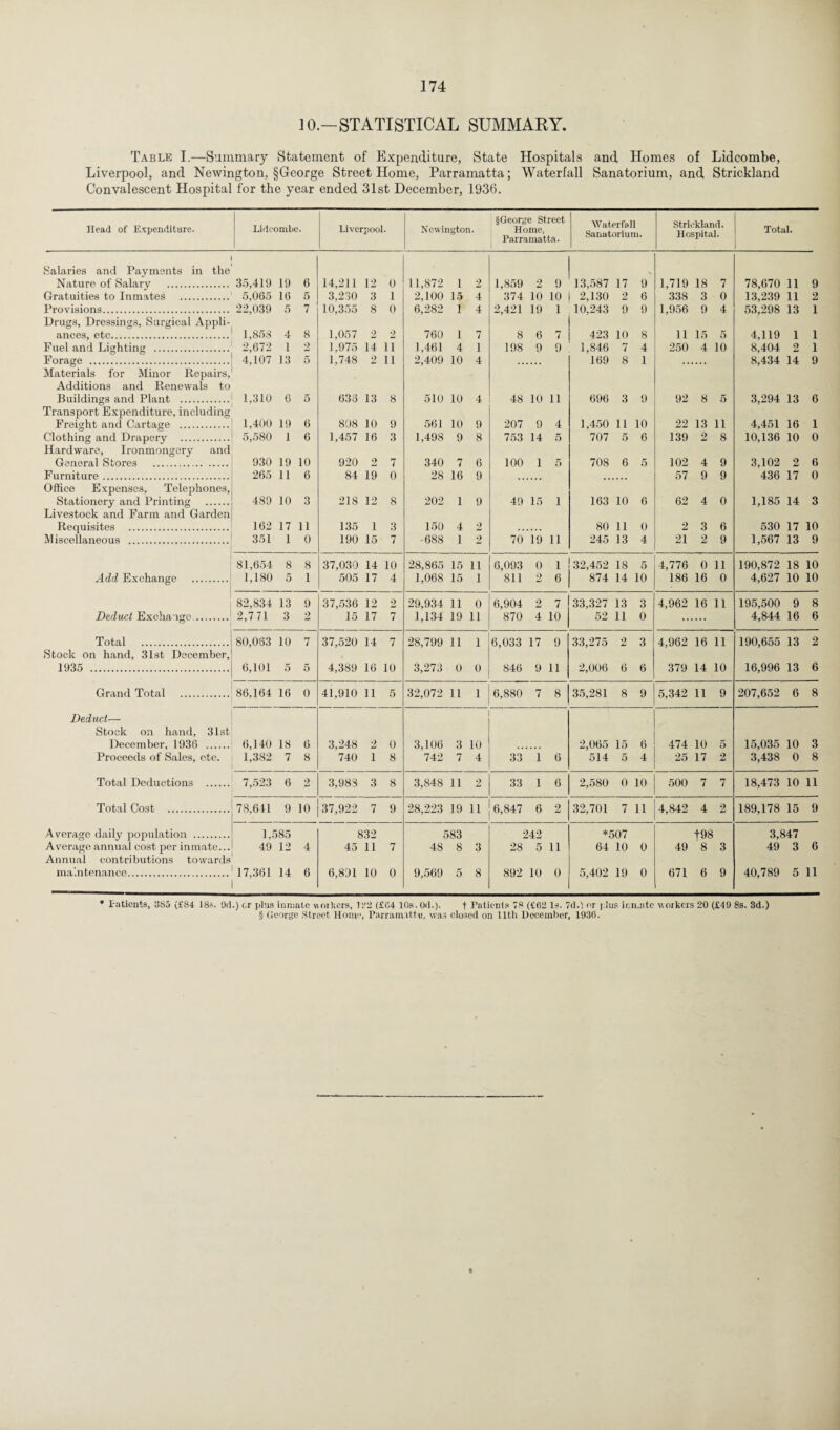 10.—STATISTICAL SUMMARY. Table I.—Summary Statement of Expenditure, State Hospitals and Homes of Lidcombe, Liverpool, and Newington, §George Street Home, Parramatta; Waterfall Sanatorium, and Strickland Convalescent Hospital for the year ended 31st December, 1936. Head of Expenditure. Lidcombe. Liverpool. Newington. §George Street Home, Parramatta. Water rail Sanatorium. Strickland. Hospital. Total. Salaries and Payments in the Nature of Salary . 35,419 19 6 14,211 12 0 11,872 1 2 1,859 2 9 13,587 17 9 1,719 18 7 78,670 11 9 Gratuities to Inmates . 5,065 16 5 3,230 3 1 2,100 15 4 374 10 10 2,130 2 6 338 3 0 13,239 11 2 Provisions. 22,039 5 7 10,355 8 0 6,282 i 4 2,421 19 1 10.243 9 9 1,956 9 4 53,298 13 1 Drugs, Dressings, Surgical Appli- ances, etc. 1,853 4 8 1,057 2 2 760 i 7 8 6 7 423 10 8 11 15 5 4,119 1 1 Fuel and Lighting . 2,672 1 2 1,975 14 ii 1,461 4 1 198 9 9 1,846 7 4 250 4 10 8,404 2 1 Forage . 4,107 13 5 1,748 2 ii 2,409 10 4 169 8 1 8,434 14 9 Materials for Minor Repairs, Additions and Renewals to Buildings and Plant . 1,310 6 5 636 13 8 510 10 4 48 10 11 696 3 9 92 8 5 3,294 13 6 Transport Expenditure, including Freight and Cartage . 1,400 19 6 808 10 9 561 10 9 207 9 4 1,450 11 10 22 13 11 4,451 16 1 Clothing and Drapery . 5,580 1 6 1,457 16 3 1,498 9 8 753 14 5 707 5 6 139 2 8 10,136 10 0 Hardware, Ironmongery and General Stores . 930 19 10 920 2 7 340 7 6 100 1 5 708 6 5 102 4 9 3,102 2 6 Furniture. 265 11 6 84 19 0 28 16 9 57 9 9 436 17 0 Office Expenses, Telephones, Stationery and Printing . 489 10 3 218 12 8 202 1 9 49 15 i 163 10 6 62 4 0 1,185 14 3 Livestock and Farm and Garden Requisites . 162 17 11 135 1 3 150 4 2 80 11 0 2 3 6 530 17 10 Miscellaneous . 351 1 0 190 15 7 ■688 1 2 70 19 ii 245 13 4 21 2 9 1,567 13 9 81,654 8 8 37,030 14 10 28,865 15 ii 6,093 0 i 32,452 18 5 4,776 0 11 190,872 18 10 Add Exchange . 1,180 5 1 505 17 4 1,068 15 i 811 2 6 874 14 10 186 16 0 4,627 10 10 82,834 13 9 37,536 12 2 29,934 11 0 6,904 2 7 33,327 13 3 4,962 16 11 195,500 9 8 Deduct Exchange . 2,771 3 2 15 17 7 1,134 19 11 870 4 10 52 11 0 4,844 16 6 Total . 80,063 10 7 37,520 14 7 28,799 11 1 6,033 17 9 33,275 2 3 4,962 16 11 190,655 13 2 Stock on hand, 31st December, 1935 . 6,101 5 5 4,389 16 10 3,273 0 846 9 11 2,006 6 6 379 14 10 16,996 13 6 Grand Total . 86,164 16 0 41,910 11 5 32,072 11 1 6,880 7 8 35,281 8 9 5,342 11 9 207,652 6 8 Deduct— Stock on hand, 31st December, 1936 . 6,140 18 6 3,248 2 0 3,106 3 10 2,065 15 6 474 10 5 15,035 10 3 Proceeds of Sales, etc. 1,382 7 8 740 i 8 742 7 4 33 1 6 514 5 4 25 17 2 3,438 0 8 Total Deductions . 7,523 6 2 3,983 3 8 3,848 11 2 33 1 6 2,580 0 ,0 500 7 7 18,473 10 11 Total Cost . 78,611 9 (0 37,922 7 9 28,223 19 11 6,847 6 2 32,701 7 11 4,842 4 2 189,178 15 9 Average daily populatioii . Average annual cost per inmate... 1.585 49 12 4 832 45 11 7 583 48 8 3 242 28 5 11 *507 64 10 0 49 f98 8 3 3,847 49 3 6 Annual contributions towards maintenance. 17,361 14 6 6,891 10 0 9,569 5 8 892 10 0 5,402 19 0 671 6 9 40,789 5 11 * Patients, g85 (£84 18s. 9rt.) or plus inmate workers, 1?2 (£C4 10s. 0(1.). t Patients 78 (£62 Is. 7d.) or plus inmate workers 20 (£49 8s. 3d.) § George Street Home, Parramatta, was closed on 11th December, 1936.