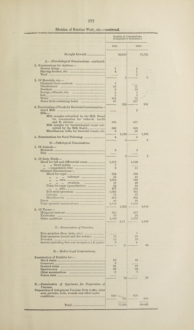 Division of Routine Work, etc.—continued. Number of Examinations. (Comparative Statement.) Brought forward. A.—Microbiological Examinations—-continued. 2. Examinations for Anthrax—■ Human beings . Shaving brushes, etc. Wool . 3. Of Materials, etc.— Chemical closet contents . Disinfectants . Feathers . Sewage, effluents, etc. Soil. Water . Water from swimming baths . 4. Examination of Foods for Bacterial Contamination- Dried Milk ... Milk- Milk samples submitted by the Milk Board for examination for tubercle bacilli and B. abortus . Milk samples for bacteriological count sub¬ mitted by the Milk Board. Miscellaneous milks for bacterial counts, etc. 5 . Examinations for Food Poisoning . B.—Pathological Examinations. 1. Of Animals—- Mammals . Fish . 2. Of Body Fluids— Blood for full and differential count. ,, „ blood typing . ,, —coagulation time . Chemical Examinations— Blood for sugar. ,, ,, ,, tolerance . „ „ urea ... ,, ,, ,, creatinin . Urine for sugar (quantitative) . ,, „ urea . Test meal specimens . Calculus . Miscellaneous . Fa)ccs . Urine (general examinations) . 3. Of Tissues— Malignant tumours. Tubercular . Other conditions . C.—Examination of Parasites. Ecto-parasites (fleas, ticks, etc.) . Endo-parasites (round and flat worms) . Protozoa . Insects (including flies and mosquitoes) & spider. D.—Medico-Legal Examinations. Examination of Exhibits for— Blood stains. Gonococci.;. Seminal stains . Spermatozoa . Other examinations . Poison tests . E.—Examination of Specimens for Preparation of Vaccines. Preparation of Autogenous Vaccines from sj uta, urine acne pustules, boils, wounds and other septic conditions. Total. 1935. 1930. 66,692 1 4 7 44 9 2 5 182 87 509 668 8 1,213 1 9 234 55 1,018 16 34 477 1,085 12 322 89 1,358 583 29 1,166 13 13 2 15 5 31 20 o 336 1,185 4 5,923 - 2,07 9> 78,732 3 1 1 51 10 1 5 74 217 687 649 20 781 781 77,108 650 358 1,358 1,136 11 239 45 748 26 34 253 761 27 302 40 1,024 - 4,616 587 24 1,553 2,104 1 10 29 4 44 16 27 29 7 79 650 88,043
