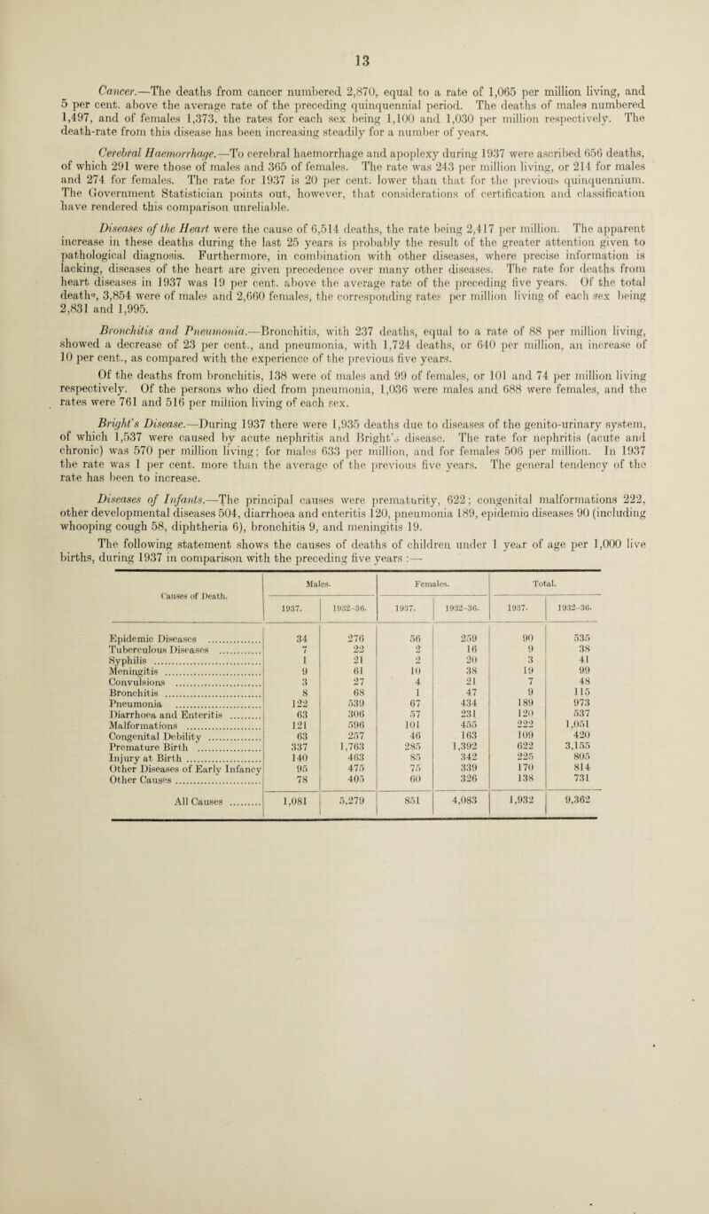 Cancer.—The deaths from cancer numbered 2,870, equal to a rate of 1,065 per million living, and 5 per cent, above the average rate of the preceding quinquennial period. The deaths of males numbered 1,497, and of females 1,373, the rates for each sex being 1,100 and 1,030 per million respectively. The death-rate from this disease has been increasing steadily for a number of years. Cerebral Haemorrhage.—To cerebral haemorrhage and apoplexy during 1937 were ascribed 656 deaths, of which 291 were those of males and 365 of females. The rate was 243 per million living, or 214 for males and 274 for females. The rate for 1937 is 20 per cent, lower than that for the previous quinquennium. The Government Statistician points out, however, that considerations of certification and classification have rendered this comparison unreliable. Diseases of the Heart were the cause of 6,514 deaths, the rate being 2,417 per million. The apparent increase in these deaths during the last 25 years is probably the result of the greater attention given to pathological diagnosis. Furthermore, in combination with other diseases, where precise information is jacking, diseases of the heart are given precedence over many other diseases. The rate for deaths from heart diseases in 1937 was 19 per cent, above the average rate of the preceding five years. Of the total deaths, 3,854 were of males and 2,660 females, the corresponding rates per million living of each sex being 2,831 and 1,995. Bronchitis and Pneumonia.—Bronchitis, with 237 deaths, equal to a rate of 88 per million living, showed a decrease of 23 per cent., and pneumonia, with 1,724 deaths, or 640 per million, an increase of 10 per cent., as compared with the experience of the previous five years. Of the deaths from bronchitis, 138 were of males and 99 of females, or 101 and 74 per million living respectively. Of the persons who died from pneumonia, 1,036 were males and 688 were females, and the rates were 761 and 516 per million living of each sex. Bright's Disease.—During 1937 there were 1,935 deaths due to diseases of the genito-urinary system, of which 1,537 were caused by acute nephritis and Bright’s disease. The rate for nephritis (acute and chronic) was 570 per million living; for males 633 per million, and for females 506 per million. In 1937 the rate was 1 per cent, more than the average of the previous five years. The general tendency of the rate has been to increase. Diseases of Infants.—The principal causes were prematurity, 622; congenital malformations 222, other developmental diseases 504, diarrhoea and enteritis 120, pneumonia 189, epidemic diseases 90 (including whooping cough 58, diphtheria 6), bronchitis 9, and meningitis 19. The following statement shows the causes of deaths of children under 1 year of age per 1,000 live births, during 1937 in comparison with the preceding five years :— Causes of Death. Males. Females. Total. 1937. 1932-36. 1937. 1932-36. 1937. 1932-36. Epidemic Diseases . 34 276 56 259 90 535 Tuberculous Diseases . 7 22 2 16 9 38 Syphilis . 1 21 2 20 3 41 Meningitis . 9 61 10 38 19 99 Convulsions . 3 27 4 21 7 48 Bronchitis . 8 68 1 47 9 115 Pneumonia . 122 539 67 434 189 973 Diarrhoea and Enteritis . 63 306 57 231 120 537 Malformations . 121 596 101 455 222 1,051 Congenital Debility . 63 257 46 163 109 420 Premature Birth . 337 1,763 285 1,392 622 3,155 Injury at Birth . 140 463 85 342 225 805 Other Diseases of Earlv Infancy 95 475 75 339 170 814 Other Causes . 78 405 60 326 138 731 All Causes . 1,081 5,279 851 4,083 1,932 9,362