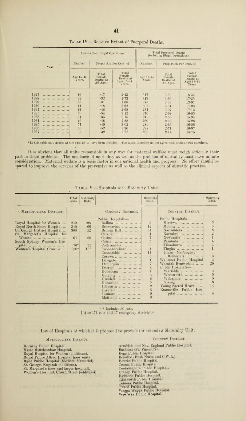 Table IV.—Relative Extent of Puerperal Deaths. Year Deaths from Illegal Operations. Total Puerperal Deaths (including Illegal Operations). Number. Proportion Per Cent, of Number. Proportion Per Cent, of Age 15-44 Years. Total Female Deaths at All Ages. Total Female Deaths at Ages 15-44 Yrears. Age 15-44 Yrears. 1 Total Female Deaths at All Ages. Total Female Deaths at Ages 15-44 Years. 1927 . •47 2-43 347 3-59 18-35 1928 . 32 •32 1-73 319 3-30 17-25 1929 . 33 •31 1-68 275 2-63 13-97 1930 . 44 •48 2-62 302 334 17-98 1931 . 44 •48 2-68 281 307 1712 1932 . 50 •54 312 270 2-98 16-85 1933 . 34 •35 215 242 2-56 15-34 1934 . 49 •48 2-88 260 2-55 15-28 1935 . 51 •49 3-02 280 2-65 16-56 1936 . 56 •52 3-30 288 2-71 16-97 1937 . 35 •32 2*22 233 214 14-75 * In this table only deaths at the ages 15-44 have been included. The totals therefore do not agree with totals shown elsewhere. It is obvious that all units responsible in any way for maternal welfare must weigh seriously their part in these problems. The incidence of morbidity as well as the problem of mortality must have infinite consideration. Maternal welfare is a basic factor in our national health and progress. No effort should be spared to improve the services of the preventive as well as the clinical aspects of obstetric practice. Table V.—Hospitals with Maternity Units. Maternity Beds. Maternity Beds. Country District. Country District. Public Hospitals— Public Hospitals— 198 Rail in a. 5 Merriwa . 66 12 Molong . 52 21 Narrandera . 4 Narrabri . 60 7 Newcastle . 5 Pambula . 32 5 Tibooburra . 192 4 Tingha . Coonamble . 11 Urana (McCaughey 6 Memorial) . Delegate . 1 Wallsend Public Hospital 7 Waratah Benevolent . Dorrigo . 4 Public Hospitals— L Warialda . 3 Wentworth . V-*UA&'-'AA& . 6 Wilcannia . 5 Young . 2 Young Sacred Heart . lnverell . 5 Emmavillc Public Hos- 9 pital . Maitland . 8 Total Beds. Metropolitan District. Royal Hospital for Women ... Royal North Shore Hospital ... St. George District Hospital ... St. Margaret’s Hospital for Women. South Sydney Women’s Hos¬ pital . Women’s Hospital, Crown-sl.... 249 340 308 64 70* 2801’! Maternity Beds. 8 2 1 4 3 1 3 4 20 o 5 8 14 • * Includes 30 cots. f Also 171 cots and 17 emergency stretchers. List of Hospitals at which it is proposed to provide (or extend) a Maternity Unit. Metropolitan District. Hornsby Public Hospital. Mater Misericordiae Hospital. Royal Hospital for Women (additions). Royal Prince Alfred Hospital (new unit). Ryde Public Hospital (Soldiers’ Memorial). St. George, Kogarah (additions). St. Margaret’s (new and larger hospital). Women’s Hospital, Crown Street (addition*) Country District. Armidalc and New England Public Hospital. Rathurst (St. Vincent’s). Eega Public Hospital. Eonalbo (Cush Nurse and C.W.A.). Bourke Public Hospital. Cooma Public Hospital. Cootamundra Public Hospital. Orange Public Hospital. Rylfltone Public Hospital. Tam worth Public Hospital. Temora Public Hospital. Tweed Public Hospital. Wagga Wagga Public Hospital. Wee Waa Public Hospital.