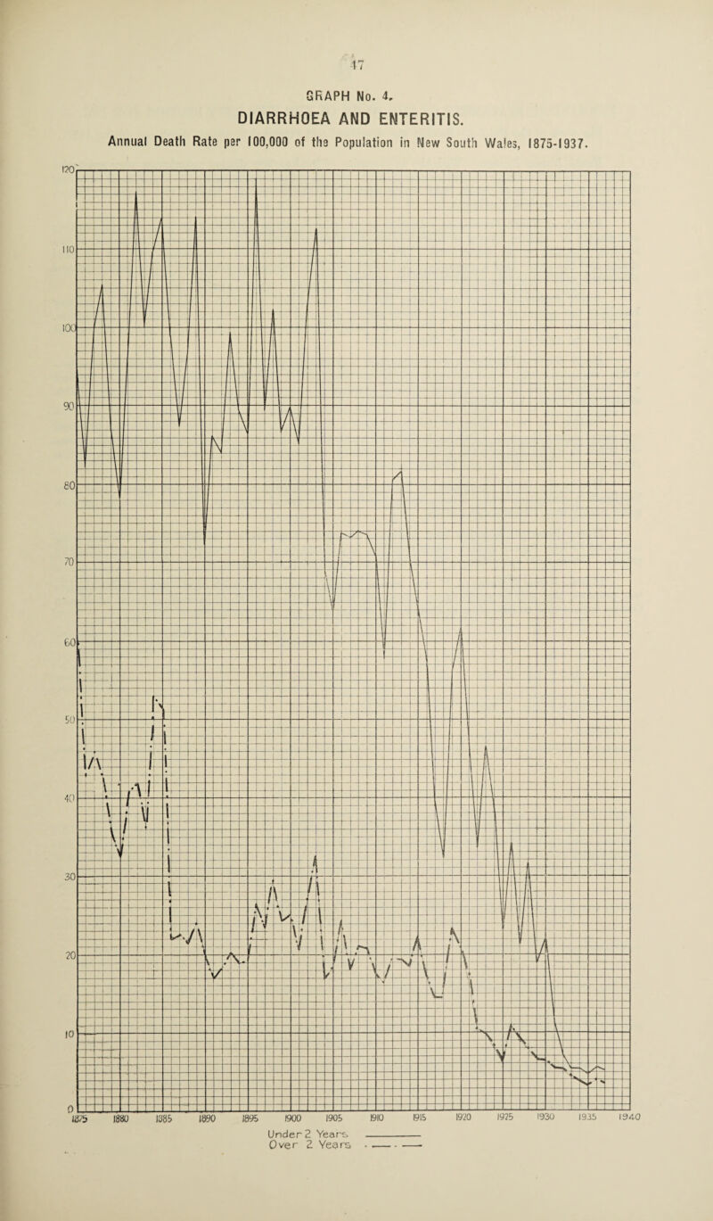 120 no 100 90 SO 70 60 50 40 30 20 10 0 u 47 GRAPH No. 4, DIARRHOEA AND ENTERITIS. Annual Death Rate per 100,000 of the Population in New South Wales, 1875-1937. Under 2 Years Over 2 Years