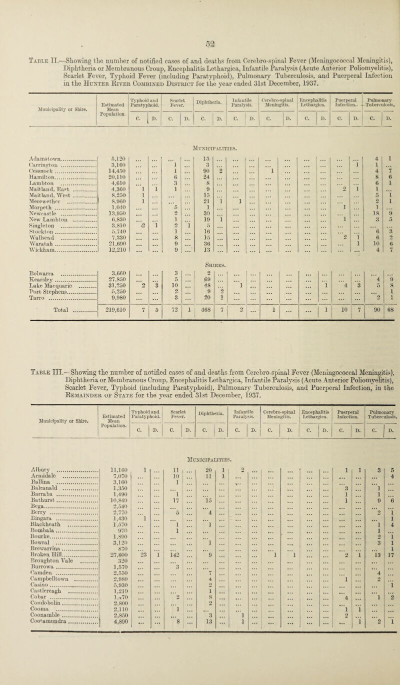Table II.—Showing the number of notified, cases of and deaths from Cercbro-spinal Fever (Meningococcal Meningitis), Diphtheria or Membranous Croup, Encephalitis Lethargica, Infantile Paralysis (Acute Anterior Poliomyelitis), Scarlet Fever, Typhoid Fever (including Paratyphoid), Pulmonary Tuberculosis, and Puerperal Infection in the Hunter River Combined District for the year ended 31st December, 1937. Municipality or Shire. Estimated Mean Population. Typhoid and Paratyphoid. Scarlet Pever. Diphtheria. Infantile Paralysis. C'erehro-spinal Meningitis. Encephalitis Lethargica. Puerperal Infection. Pulmonary Tuberculosis. C. D. C. D. C. D. c. D. C. 1 D C. D. C. D. C. D. Municipalities. Adamstown. 5,120 ... 15 4 1 Carrington . 3.160 1 3 ... ... ... ... i 1 ... Cessnock. 14,450 1 90 o 1 ... ... ... ... 4 7 Hamilton. 20,110 6 24 ,,, ... ... ... ... 8 6 Lambton . 4,610 3 8 ... ... ... 6 1 Maitland. East . 4,360 1 i 1 9 ... 2 i 1 ... Maitland, West . 8,250 1 • • • 15 • * • ... ... ... ... 5 1 Merewether . 8,960 1 • • • 21 i 1 ... ... ... 2 1 Morpeth . 1,040 • . • 5 1 ... • • • . . . ... ... 1 ... 1 . . . Newcastle . 13,950 2 30 ... ... ... ... • . • ... 18 9 New Lambton . 6,830 • • • i 19 i • • • ... ... ... • • • 1 3 5 Singleton . 3,810 *2 i 9 i 5 • • * ... ... . . . . .. .. • . . • Stockton . 5,740 • • • l 16 • • • ... . , . ... 6 3 Wallsend . 7,330 • • • 8 15 ... 2 i 6 2 Waratah. 21,690 • • • 9 36 ... ... ... ... ... l 10 6 Wickham. 12,210 9 13 4 7 Shires. Bolwarra . 3,660 3 2 f Kearsley. 27,850 • • • • • • 5 69 • • • ... , , . , , . ... • . . • • • • • • 4 9 Lake Macquarie . 31,250 2 3 10 48 ... 1 . . . . . , ... 1 4 3 5 8 Port Stephens. 5,250 ... • • • 2 9 o ... . . . . . . ... • . * • • • • . . 1 Tarro . 9,980 ... ... 3 20 1 ... ... ... ... ... ... ... 2 1 Total . 219,610 7 5 72 i 468 7 2 ... 1 ... 1 10 7 90 6S Table III.—Showing the number of notified cases of and deaths from Cerebro-spinal Fever (Meningococcal Meningitis), Diphtheria or Membranous Croup, Encephalitis Lethargica, Infantile Paralysis (Acute Anterior Poliomyelitis), Scarlet Fever, Typhoid (including Paratyphoid), Pulmonary Tuberculosis, and Puerperal Infection, in the Remainder op State for the year ended 31st December, 1937. Municipality or Shire. Estimated Mean Typhoid and Paratyphoid. Scarlet Pever. Diphtheria. Infantile Paralysis. Cerebro-spinal Meningitis. Encephalitis Lethargica. Puerperal Infection. Pulmonary Tuberculosis. Population. C. D. C. D. C. | D. C. D. C. D. C. D. C. D. C. D. A1 bury . 11.160 1 11 Municipai ... 1 20 .ITIES 1 i. 2 1 1 3 5 Armidalc . 7,070 10 11 1 4 Ballina . 3,160 1 Balranald . 1.350 3 1 Barraba . 1,490 1 1 1 Bathurst. 10,840 17 15 1 9 6 Bega. 2,540 Berry . 2,770 5 4 2 i Bingara . 1,430 1 l Blackhcath . 1,570 i 1 . . . i 4 Bombala. 970 i i Bourke. 1,890 ... * 2 i Bowral . 3,120 1 ... 3 l Brewarrina. 870 ... l Broken Hill. 27,600 23 i 142 9 1 1 9_ 1 13 17 Broughton Vale . 320 Burrowa. 1,570 3 Camden . 2,550 n 1 4 Campbelltown . 2,980 4 1 2 Casino... 5,930 2 i Cast-lereagh . 1,210 1 . Cobar . 1 ,*70 2 s 4 i 2 Condobolin.. 2.800 o Cooma . 2,110 i 1 i Coonamble . 2,850 3 ] 2 ... ... ... ... ... • • • i i