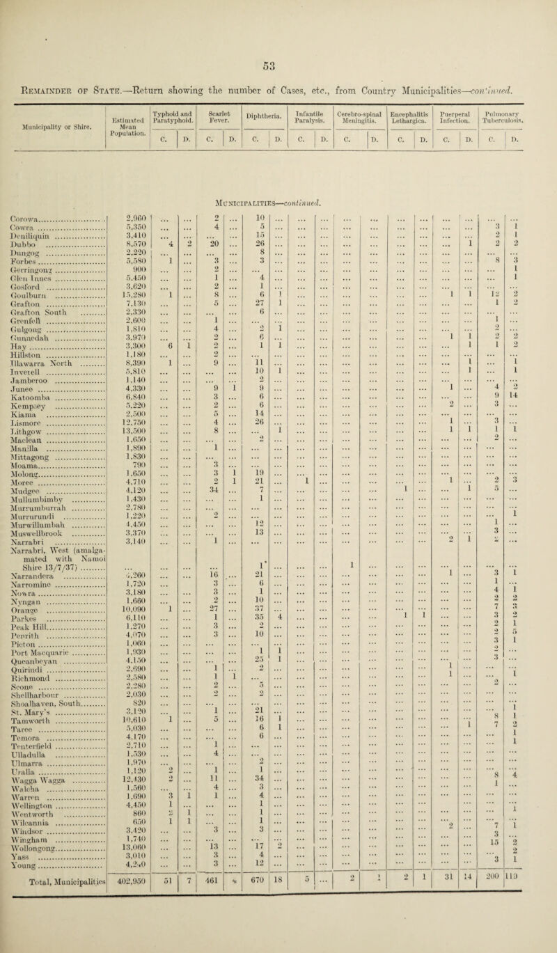 Remainder op State.—Return showing the number of Cases, etc., from Country Municipalities—•con'inued. Municipality or Shire. Estimated Mean Population. Typhoid and Paratyphoid. Scarlet Fever. Diphtheria. Infantile Paralysis. Cerebro-spinal Meningitis. Encephalitis Lethargica. Puerperal Infection. C. D. C. D. C. | D. C. j D. C. D. C. D. C. D. Pulmonary Tuberculosis. C. Municipalities—continued. Corowa. . 2,900 2 10 1 ••• . •. ... [ 5,350 4 5 •. • ... Deniliquin . 3,410 • . . 15 ... ... ... Dubbo . 8,570 4 2 20 26 ... •.. Dnngog . 2,220 • . . 8 ... •. • ... Forbes . 5,580 1 3 3 ... Gerringong. 900 2 ... Glen Irmes . 5,450 i 4 Gosford . 3,620 2 1 Goulburrr . 15,280 1 8 6 1 ... ... Grafton . 7.130 5 27 1 ... Grafton South . 2,330 ... 6 Grenfell . 2,600 1 . . . ... Gulgong . 1,810 4 o i ... ... Gunnedah . 3,970 2 6 ... Hay. 3,300 6 i o 1 i ... Hillston . 1,180 9 ... Illawarra North . 8,390 1 9 11 Inveiell . 5,810 • • • 10 i ... ... -Tamberoo . 1,140 . . . 2 ... ... .Tunee . 4,330 9 i 9 ... Katoomba . 6,840 3 6 ... ... ... Kempsev . 5,220 2 6 ... Kiama . 2,500 5 14 Lismore . 12,750 4 26 ... ... Lithgow . 13,500 8 i Maclean . 1,650 ... 9 ... Manilla . 1,890 1 ... ... Mittagong . 1,830 ... ... Moama. 790 3 ... ... ... Molong. 1,650 3 i 19 *1 ... Moree . 4,710 2 l 21 ... i Mudgee . 4.120 34 7 Mullumbimby . 1,430 1 ... Murrumburrah . 2,780 ... ... ... Murrurundi . 1,220 2 12 ... ... Murwillumbah . 4.450 ... ... Muswellbrook . 3,370 ... 13 ... Narrabri . Narrabri, West (amalga¬ mated with Namoi 3,140 i i Shire 13/7/37) . ... 16 1* ... ... ... ... Narrandera . 4,260 21 ... ... ... Narrominc . 1,720 3 6 ... ... 3,180 O o 1 ... ... ... ... N vnga n . 1,660 2 10 ... ... ... Orange . 10,090 1 27 37 i i Parkes . 6,110 1 35 4 ... Peak Hill. 1,270 Q O 2 ... ... Penrith . 4,070 o o 10 ... ... ... Piet on. 1,060 ... *1 i ... Port Macquarie . 1,930 ... ... Queanbeyan . 4.150 1 25 i ... Quiriridi . 2,690 i 2 ... ... .. • Richmond . 2,580 1 ... ... Scone . 2,280 2 5 ... Shellharbour . 2,030 2 9 ... ... Shoalliaven, South. 820 ... *21 ... ... St. Mary’s . 3,120 ”l i i ... Tamworth . 10,610 5 16 ... ... Taree . 5,030 ... 6 l ... ... Temora . 4,170 1 6 ... ... Tenterfield . 2,710 ... ... Ulladulla . 1,530 4 ... ... Ulmarra . 1,970 ... 2 ... ... Uralla . 1,120 2 1 i • • • Wagga Wagga . 12,430 2 11 34 ... Wa Icha . 1,5.60 ... 4 3 4 .. ♦ ... ... Warren . 1,690 3 i 1 ... ... Wellington . 4,450 1 i ... 1 ... Wentworth . 860 ... 1 ... ... Wilcannia . 650 1 l ... 1 ... Windsor . 3,420 3 3 ... •.. Wing ham . 1,740 ... ... ... •. • •. • Wollongong. 13,060 13 17 ... •.. ... Yass . 3,010 3 4 ... Young . 4,2*0 3 12 ... ... Total, Municipalities 402,950 51 7 461 670 18 5 ... 2 i 2 l ... f 3 1 2 1 ... i 2 2 ... ... *8 3 1 ... ... ... 1 l i 12 2 ... 1 2 ... 1 2 ... l i 2 2 ... l i 2 ... i i ... l ... l l ... *4 9 9 14 2 ... 3 ... i 1* 3 i i 1 i ... ... 2 ... i ••• 2 o .> ... ... i 5 ... ... ... i i . • • ... 3 .. • 9 i ... l ... 3 i 1 ... 4 l 2 2 7 o 3 2 2 i ... 2 5 3 1 2 in ... l ... a • • ... l 1 ::: ... i> ... ... ... 8 i l i 7 2 i ... ... i ... ... 8 4 ... ... 1 1 2 ... 7 Q i ... 15 2 ... ... *3 Li 1 31 14 200 119