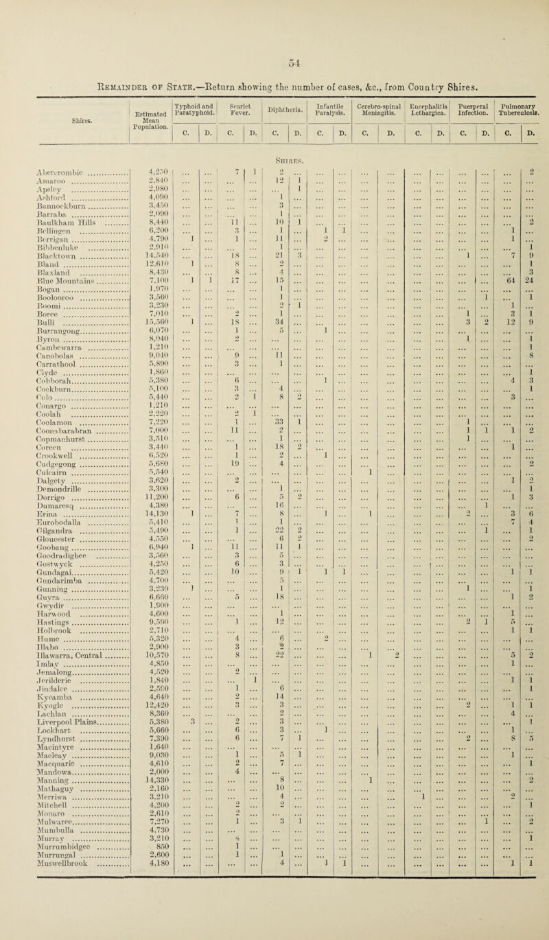 Shires. Estimated Mean Typhoid and | Paratyphoid. Srarlet Fever. Diphtheria. Infantile Paralysis. Cerebro-spical Meningitis. E nee phalli is I.ethargica. Puerperal Infection. Pulmonary Tuberculosis. Population. C. D. C. D. C. D. C. D. C. D. 0. D. C. D. C. D. Abercrombie . 4,250 7 1 Shires. 9 1 9. Amaroo . 2,840 12 1 Apsley . 2,980 1 Ashford . 4,090 ... 1 Bannockburn. 3,450 3 Barraba . 2,090 1 Baulkham Hills . 8,440 ii 10 i 2 Beilinson . 6,200 1 1 1 1 Berrigan . 4,790 1 i 11 9 1 Bibbenluke . 2,910 1 i Blaektown . 14,540 is 21 i 7 9 Bland . 12.610 1 8 2 1 Blaxland . 8,430 8 4 3 Blue Mountains. 7,100 1 1 17 15 64 24 Bogan . 1,970 1 Boolooroo . 3,560 1 1 i Boomi. 3,230 2 i 1 Boree . 7,010 2 i 1 3 i Bulli . 15,560 1 is 34 3 2 12 9 Burrangong. 6,070 i 5 i Byron . 8,040 ... 2 1 1 Oambewarra . 1,210 1 Canobolas . 9,040 9 11 8 Carrathool . 5,890 3 1 Clyde . 1.866 1 Cobborah. 5,380 6 l 4 3 Cockburn. 5,100 3 4 1 Colo. 5,440 o i 8 o 3 Conargo . 1,210 Coolah . 2,220 2 i Coolamon . 7,220 i i 33 i 1 Coonabarabran . 7,000 ii 2 1 1 1 2 Copmanhurst. 3,510 1 1 Coreen . 3,440 i 18 2 1 Crookwell . 6,520 i 2 i Cudgeeons: . 5,680 19 4 2 Culeairn . 5,540 1 Dalgety . 3,620 2 1 2 Demondrille . 3,300 1 i Dorrigo . 11,200 6 5 2 1 3 Dumaresq . 4,380 16 1 Erina . 14.130 1 7 8 i 1 2 3 6 Eurobodalla . 5,410 i 1 i 4 Gilgandra . 5.490 i 09 2 i 1 Gloucester . 4,550 6 2 2 Goobang . 6.940 1 ii 11 i Goodradigbee . 3,560 3 5 Gostwyck . 4,250 6 3 Gundagai. 5,420 10 9 i l 1 ... 1 i Gundarimba . 4,700 5 Gunning . 3,230 1 i i i Guyra . 6,660 1.800 5 18 1 2 Gwydir . Harw ood . 4,600 1 1 Hastings. 9,590 i 12 2 i 5 Holbrook . 2,710 i i Hume . 5,320 4 6 2 Illabo . 2,900 3 9 Illawarra, Central . 10,570 8 22 1 2 5 2 I mla v . 4,850 4.520 i demalong.. 2 Jerilderie . 1.840 i i i . find alee . 2,580 1 6 i Kyeamba . 4,640 12,420 2 14 Kvoglc . 3 3 2 i i Lachlan . 8,360 5,380 2 4 Liverpool Plains. 3 2 3 i Lockhart . 5,660 6 3 i 1 Lyndhurst . 7,390 1,640 9,030 4.610 6 7 i 2 8 5 Macintvre . Macleay . 1 5 i 1 Macquarie . 2 7 i Mandowa. 2,000 14,330 4 Manning . 8 1 2 Mathaguy . 2,160 10 Merriwa . 3,210 4 1 2 Mitchell . 4,200 o 2 1 Monaro . 2,610 O ... Mulwaree. 7,270 l 3 i l 2 Mumbulla . 4.730 Murray . 3,210 850 4 i Murrumbidgee . i Murrungal . 2,600 i 1