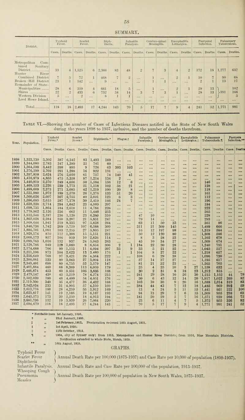 SUMMARY, District. Typhoid Fever. Scarlet Fever. Diph¬ theria. Infantile Paralysis. Cerebro-spinal Meningitis. Encephalitis Lethargica. Puerperal j Infection. Pulmonary Tuberculous. Cases. Deaths. Cases. Deaths. Cases. Deaths. Cases. Deaths. Cases. Deaths. Cases. Deaths. Cases. ] Deaths. Cases. Deaths. Metropolitan Com- Lined Sanitary District. 33 4 1,525 6 2,366 83 48 2 7 3 4 9 172 18 1,277 633 Hunter River Combined District 7 5 72 1 468 7 2 1 o l 10 rr 7 90 68 Broken-Hill District 23 1 142 9 1 1 9 i 13 17 Remainder of State- Municipalities. 28 6 319 4 661 18 5 • • • 1 2 l 29 13 1 102 Shires . 22 2 433 6 732 34 14 3 7 3 1 28 13 J.391 166 Western Division 5 2 8 1 1' • < • J 5 Lord Howe Island. ... ... ... ... ... ... ... ... Total. 118 18 2,493 17 4,244 143 70 5 17 7 9 4 241 52 1,771 991 Table VI.—Showing the number of Cases of Infectious Diseases notified in the State of New South Wales during the years 1898 to 1937, inclusive, and the number of deaths therefrom. Year. Population. Typhoid Fever.* Scarlet Fever.* Diphtheria,* Plague.f Infantile Paralysis.} Cerebro-spinal Meningitis. § Encephalitis Lethargioa.il Pulmonary Tuberculosis.^ Puerpera Infection.** Cases. Deaths. Cases. Deaths. Cases. Deaths. Cases. Deaths. Cases. Deaths. Cases. Deaths. Cases. Deaths. Cases. Deaths. I Cases. Deaths 1898 1,323,130 3,302 387 6,342 83 1,493 169 • • • 1899 1,344,080 2,783 347 1,389 25 741 60 • • • 1900 1,364,590 3,442 398 895 9 726 63 303 103 • •• 1901 1,376,199 2,702 291 1,288 16 922 131 • • • 1902 1,397,858 2,624 276 2,010 61 757 74 140 41 • • • 1903 1,416,879 4,855 475 5,358 87 1,214 134 2 • • • a a • 1904 1,440,919 2,370 249 4,056 50 1,584 156 12 6 • • a 146 • • • 1905 1,469,153 2,226 239 1,773 21 1,118 102 56 21 ... • • a 128 a a a 1906 1,498,609 2,373 271 3,085 42 1,219 100 20 8 a • a 118 • a • 1907 1,531,980 1,972 189 2,570 26 1,376 133 51 20 a • • 161 • •• 1908 1,560,026 2,607 307 2,755 40 2,001 123 6 3 112 ... • a a 1909 1,596,685 2,615 287 7,178 30 2,419 166 24 7 • • • • • a 196 ... • a • 1910 1,638,220 2,714 294 1,642 23 4,989 207 • • • • • • • • • 184 1911 1,698,735 1,864 184 2,618 11 4,784 226 • • • • • a 222 1912 1,778.962 2,126 236 662 11 5,440 253 • • • 265 • • • 1913 1,832,546 2,187 236 1,120 23 6,380 310 • ■ • 47 10 228 • a a 1914 1,862,028 2,284 250 3,207 21 5,831 247 • • • • • • 79 14 • • • 293 • • • 1915 1,868,644 1,941 219 8,335 97 5,838 264 • • • 63 11 50 33 361 86 • a a 1916 1,846,736 1,742 209 5,759 107 6,588 309 • • • 311 21 309 145 • • a ... 1,499 666 • a • 1917 1,886,701 1,091 103 2,255 27 5,805 247 • • • M • • 16 12 197 98 • • a 1,319 584 a a • 1918 1,928,174 810 112 1,30S 15 5,151 221 • • • • ■ ■ 50 12 120 80 1,308 586 • a a 1919 2,000,173 857 106 959 10 2,826 114 • • • • > • 8 3 28 23 1,102 678 • a • 1920 2,099,703 1,016 132 937 24 5,043 263 • • • • • • 45 10 34 27 1,509 674 • a a 1921 2,128,786 949 129 1,060 8 6,854 306 2 1 184 22 30 28 • • • 1,240 791 • a a 1922 2,174,688 706 99 1,153 11 4,094 207 33 9 33 5 21 22 • • • 1,045 517 • . a 1923 2,211,106 873 104 2,623 13 3.480 176 1 1 104 8 27 22 1,218 657 a • a 1924 2,256,649 768 97 3,421 29 4,364 222 • • • • • • 108 6 29 38 ... 1,096 730 • a a 1925 2,300,081 533 80 3,043 27 3,004 118 • • • • • • 57 14 37 27 1,195 617 a • • 1926 2,349,401 698 80 4,755 53 3,579 147 • • • 81 21 32 23 ... 1,265 705 1927 2,401,884 460 68 8,369 113 4,059 179 • • • • • • 25 4 25 10 3 27 1.158 632 1928 2,446,874 453 60 5 531 105 3,835 168 • • • 30 2 31 8 18 23 1,212 815 1929 2,479,147 438 45 5,219 78 4.274 215 • • • • • • 241 29 28 10 26 30 1,215 1,152 44 79 1030 2,502,039 380 48 4,400 54 4,051 176 30 6 43 12 14 20 1,917 1,022 269 82 1931 2,519,300 340 35 4,477 36 4,432 168 103 10 30 9 20 16 1,588 1,014 319 83 1932 2,542,034 233 31 4,905 57 4,310 160 • • • 384 44 43 7 12 18 1,485 969 292 59 1933 2,613,776 188 28 4,259 55 3,912 169 13 4 24 5 11 15 1,441 951 222 100 1934 2,623,817 141 19 2,166 19 6,167 193 94 13 29 7 6 15 1,509 955 238 63 1935 2,645,575 173 20 2,250 18 4,913 194 181 20 29 5 7 16 1,571 939 266 72 1936 2,681,736 132 19 3,939 26 7,064 220 • • • 23 6 11 4 7 5 1,372 955 326 82 1937 2,694,679 118 18 2,493 17 4,244 143 ... ... 70 5 17 7 9 4 1,771 991 241 52 * Notifiable from 1st January, 1898. t „ 23rd January,1900. t ,, l9t February, 1912, Proclamation re-issued 14th August, 1931. § „ 1st April, 1926; || „ 11th October, 1915. 11 „ 1904, city of Sydney only; from 1915, Metropolitan and Hunter River Districts; from 1916, Blue Mountain Districts. Notification extended to whole State, March, 1929. ** „ lfith August, 1929. GRAPHS. Typhoid Fever Scarlet Fever Diphtheria Infantile Paralysis. Annual Death Rate and Case Rate per 100,000 of the population, 1913-1937. Whooping Cough 0 Pneumonia Annual Death Rate per 100,000 of population in New South Wales, 1875-1937. Measles J | Annual Death Rate per 100,000 (1875-1937) and Case Rate per 10,000 of population (1898-1937).
