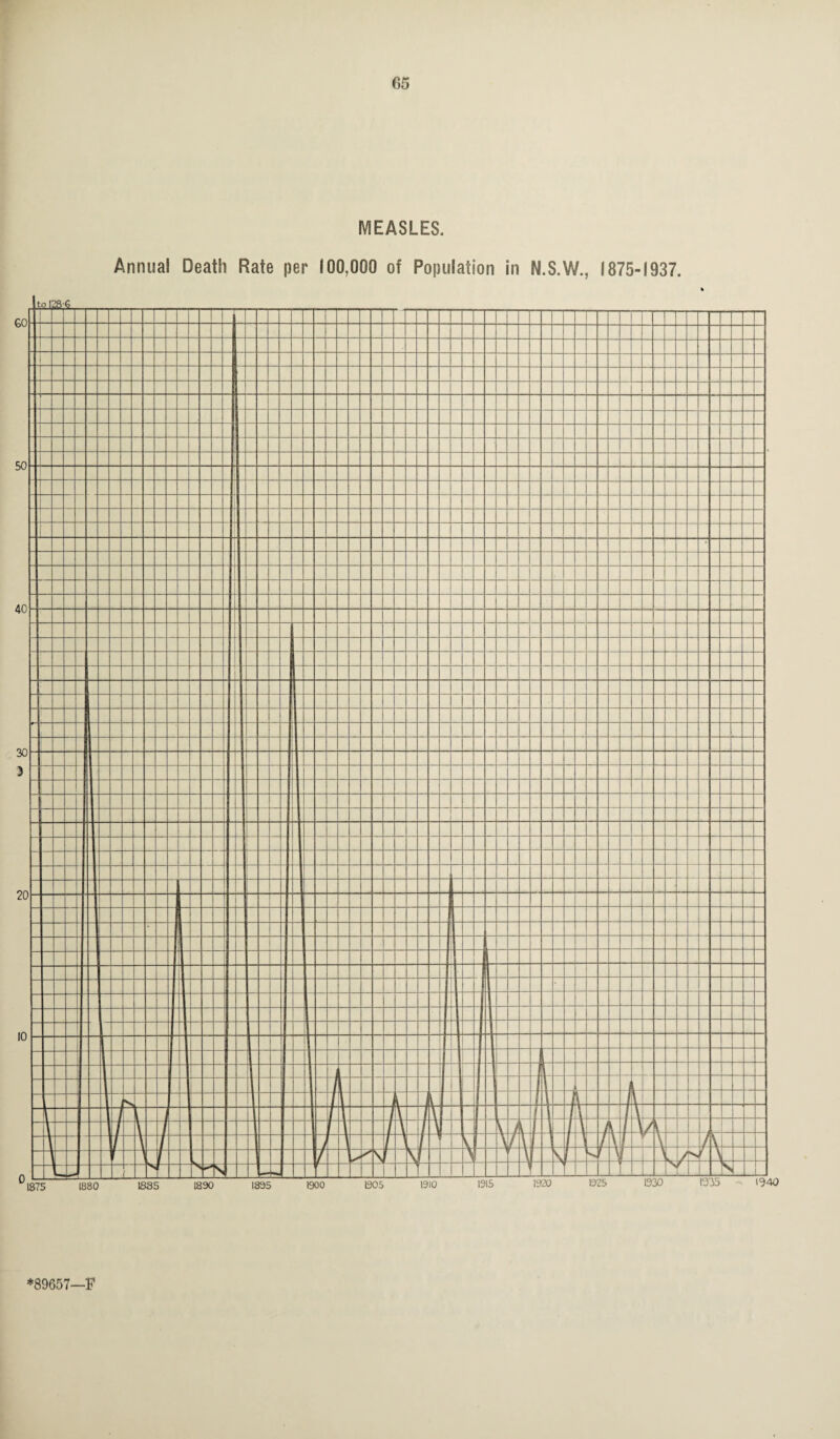 MEASLES. Annua! Death Rate per 100,000 of Population in N.S.W., 1875-1937. *89657—F
