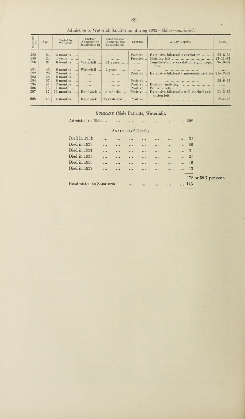 Admission to Waterfall Sanatorium during 1932—Males—continued. [ Patient’s No. Age. Period in Waterfall. Further Admission to Sanatorium at Period between Discharge and Re-admission Sputum. X-Ray Report. Died. 288 24 13 months . Positive... Extensive bilateral c cavitation . 22-5-35 289 24 4 years . Positive... Mottling left . 27-11-37 290 31 6 months ... Waterfall ... 24 years . Consolidation c cavitation right upper 7-10-37 lobe. 291 43 6 months Waterfall ... 2 years . 9Q9 26 2 months ... Positive... Extensive bilateral c numerous cavities 31-12-33 293 46 2 months ... 294 57 6 months ... Positive... 15-6-33 295 47 2 months ... Positive... Bilateral mottling . 296 15 1 month . Positive... Probable left. 297 17 13 months ... Randwick .. 3 months ... Positive... Extensive bilateral c well-marked cavi- 11-5-35 tation left. to CO 00 43 4 months ... Randwick Transferred ... Positive... 17-4-33 Summary (Male Patients, Waterfall). Admitted in 1932 . Analysis of Deaths. Died in 1932 . Died in 1933 . Died in 1934 . Died in 1935 . Died in 1936 . Died in 1937 ... 298 31 66 31 21 16 13 178 or 59*7 per cent. Readmitted to Sanatoria .143
