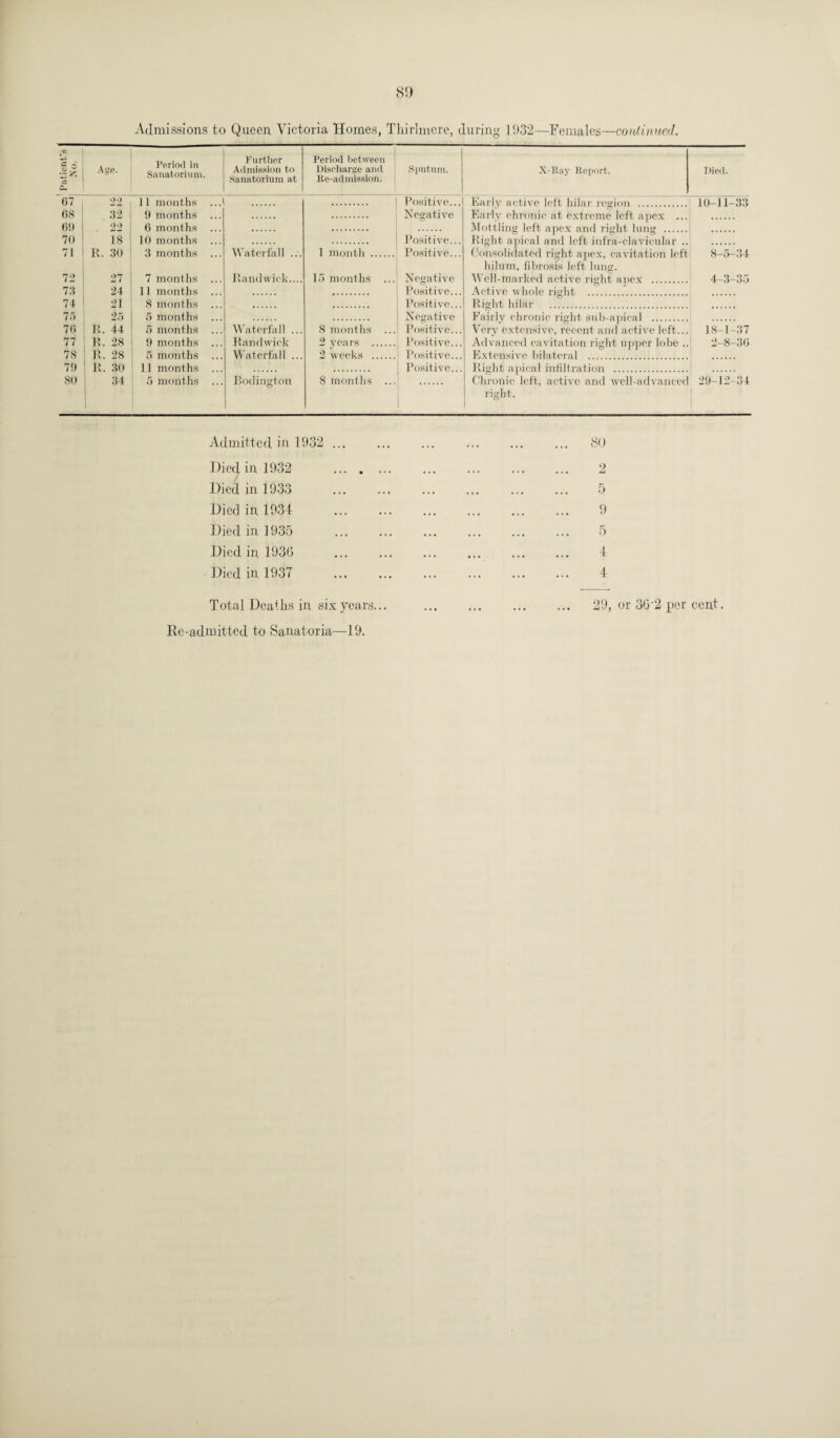 jn Z-> .2 5 1 Age. Period in Sanatorium. Further Admission to Sanatorium at Period between Discharge and Re-admission. Sputum. X-Ray Report. Died. 67 11 months . Positive... Early active left hilar region 10-11-33 68 32 9 months Negative (ill 22 6 months Mottling loft npov anrl ricrfit, limo- 70 18 10 months Positive... 71 R. 30 3 months ... Waterfall .:. 1 month. Positive... Consolidated right apex, cavitation left 8-5-34 hilum, fibrosis left lung. 72 27 7 months ... Randwick.... 15 months ... Negative Well-marked active right anex . 4-3-35 73 24 11 months Positive... Active whole right ... . 74 21 8 months Positive... © Right hilar . 75 25 5 months Negative Fairly chronic right sub-apical . 76 R, 44 5 months ... Waterfall ... 8 months ... Positive... Very extensive, recent and active left... 18-1-37 77 R. 28 9 months ... Randwick 2 years . Positive... Advanced cavitation right upper lobe .. 2-8-36 78 R. 28 5 months ... Waterfall ... 2 weeks . Positive... Extensive bilateral . 7!) R. 30 11 months Positive... Right apical infiltration . 80 34 5 months ... Bodington 8 months ... Chronic left, active and well-advanced 29-12-34 right. Admitted in 1932 ... Died in 1932 ... . Died in 1933 Died in 1934 Died in 1935 Died in 1936 Died in 1937 Total Deaths in six years. Re-admitted to Sanatoria—19. 80 2 5 9 5 4 4 29, or 36'2 per cent.