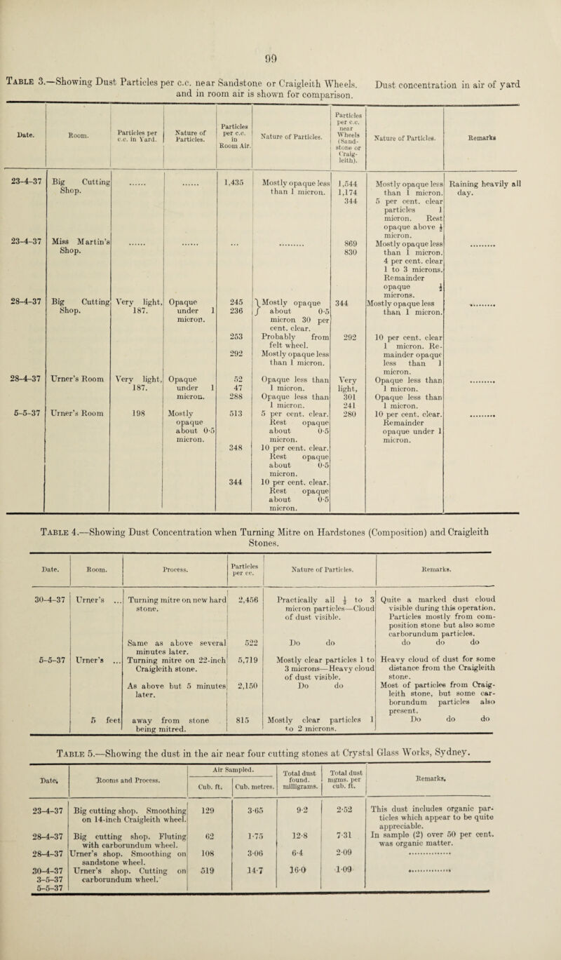 Table 3. Showing Dust Particles per c.c. near Sandstone or Craigleith Wheels. Dust concentration in air of yard and in room air is shown for comparison. Date. Room. Particles per c.c. in Yard. Nature of Particles. Particles per c.c. in Room Air. 23-4-37 Big Cutting Shop. 23-4-37 28-4-37 28-4-37 5-5-37 Miss Martin’s Shop. Big Cutting Shop. Urner’s Room Urner's Room Very light, 187. Opaque under 1 micron. Very light, “187. 198 Opaque under 1 micron. Mostly opaque about 05 micron. 1,435 245 236 253 292 52 47 288 513 348 344 } Nature of Particles. Particles per c.c. near Wheels (Sand¬ stone or Craig¬ leith). Nature of Particles. Remarks Mostly opaque less 1,544 Mostly opaque less Raining heavily all than 1 micron. 1,174 344 869 830 than 1 micron. 5 per cent, clear particles 1 micron. Rest opaque above ^ micron. Mostly opaque less than 1 micron. 4 per cent, clear 1 to 3 microns. Remainder opaque J microns. day. Mostly opaque about 0-5 micron 30 per¬ cent. clear. 344 Mostly opaque less than 1 micron. Probably from felt wheel. Mostly opaque less than 1 micron. 292 10 per cent, clear 1 micron. Re¬ mainder opaque less than 1 micron. Opaque less than Very Opaque less than 1 micron. light, 1 micron. Opaque less than 301 Opaque less than 1 micron. 241 1 micron. 5 per cent, clear. Rest opaque about 0-5 micron. 10 per cent, clear. Rest opaque about 0-5 micron. 10 per cent, clear. Rest opaque about 0-5 micron. 280 i 10 per cent, clear. Remainder opaque under 1 micron. Table 4.—Showing Dust Concentration when Turning Mitre on Hardstones (Composition) and Craigleith Stones. Date. Room. Process. Particles per cc. Nature of Partic les. Remarks. 30-4-37 Urner’s Turning mitre on new hard 2,456 Practically all \ to 3 Quite a marked dust cloud stone. micron particles—Cloud visible during this operation. of dust visible. Particles mostly from com¬ position stone but also some carborundum particles. Same as above several 522 Do do do do do minutes later. 5-5-37 Urner’s ... Turning mitre on 22-inc-h 5,719 Mostly clear particles 1 to Heavy cloud of dust for some Craigleith stone. 3 microns—Heavy cloud distance from the Craigleith of dust visible. stone. As above but 5 minutes 2,150 Do do Most of particles from Craig- later. leith stone, but some car¬ borundum particles also present. 5 feet away from stone 815 Mostly clear particles 1 Do do do being mitred. to 2 microns. Table 5.—Showing the dust in the air near four cutting stones at Crystal Glass Works, Sydney. Air Sampled. Total dust Total dust Remarks. Date, Rooms and Process. Cub. ft. Cub. metres. found. milligrams. mgms. per cub. ft. 23-4-37 Big cutting shop. Smoothing on 14-inc-h Craigleith wheel. 129 3-65 9-2 2-52 This dust includes organic par¬ ticles which appear to be quite appreciable. 28-4-37 Big cutting shop. Pluting with carborundum wheel. 62 1-75 12-8 7-31 In sample (2) over 50 per cent, was organic matter. 28-4-37 Urner’s shop. Smoothing on sandstone wheel. 108 306 6-4 209 30-4-37 3-5-37 5-5-37 Urner’s shop. Cutting on carborundum wheel.' 519 14-7 160 109