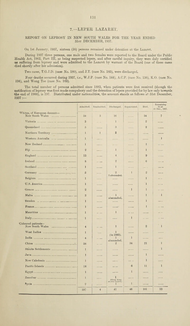 7.—LEPER LAZARET. REPORT ON LEPROSY IN NEW SOUTH WALES FOR THE YEAR ENDED 31st DECEMBER, 1937. On 1st January, 1937, sixteen (16) persons remained under detention at the Lazaret. During 1937 three persons, one male and two females were reported to the Board under the Public Health Act, 1902, Part III, as being suspected lepers, and after careful inquiry, they were duly certified as suffering from leprosy and were admitted to the Lazaret by warrant of the Board (one of these cases died shortly after her admission). Two cases, T.G.J.D. (case No. 180), and J.T. (case No. 185), were discharged. Four deaths occurred during 1937, i.e., W.J.P. (case No. 144), A.C.P. (case No. 136), K.O. (case No. 194), and Wong Toe (case No. 169). The total number of persons admitted since 1883, when patients were first received (though the notification of leprosy was first made compulsory and the detention of lepers provided for by law only towards the end of 1900), is 197. Distributed under nationalities, the account stands as follows at 31st December, 1937 Remaining Admitted. Readmitted. Discharged. Repatriated. Died. in at 31 Dec., 1937. Whites, of European descent— New South Wales . 54 3 16 34 7 Victoria . 3 .... 1 2 Queensland __. 5 3 2 Northern Territory . 1 1 2 Western Australia . 1 1 New Zealand . . i 1 Fiji . 2 1 ] England . 13 4 9 Ireland . s 9 6 •Scotland. ] 1 Germany . . 5 2 1 2 1 absconded. Belgium . 1 i *U.S. America. 1 i Greece. . 2 1 i . M alta . 3 1 i 1 absconded. Sweden . 1 i France. 1 i Mauritius . 1 1 Italy. 1 1 Coloured patients— New South Wales . 4 1 2 1 West Indies . 1 1 (in 1885). India . 4 1 1 absconded. China ., 58 . 2 34 21 1 Straits Settlements . 1 1 Java. 1 1 New Caledonia . j 1 Pacific Islands . 18 6 11 1 Egypt. ] 1 Zanzibar . j 1 (Hong Kong at own r*»iue*tj. Syria . 0 l 1 197 4 41 46 101 13