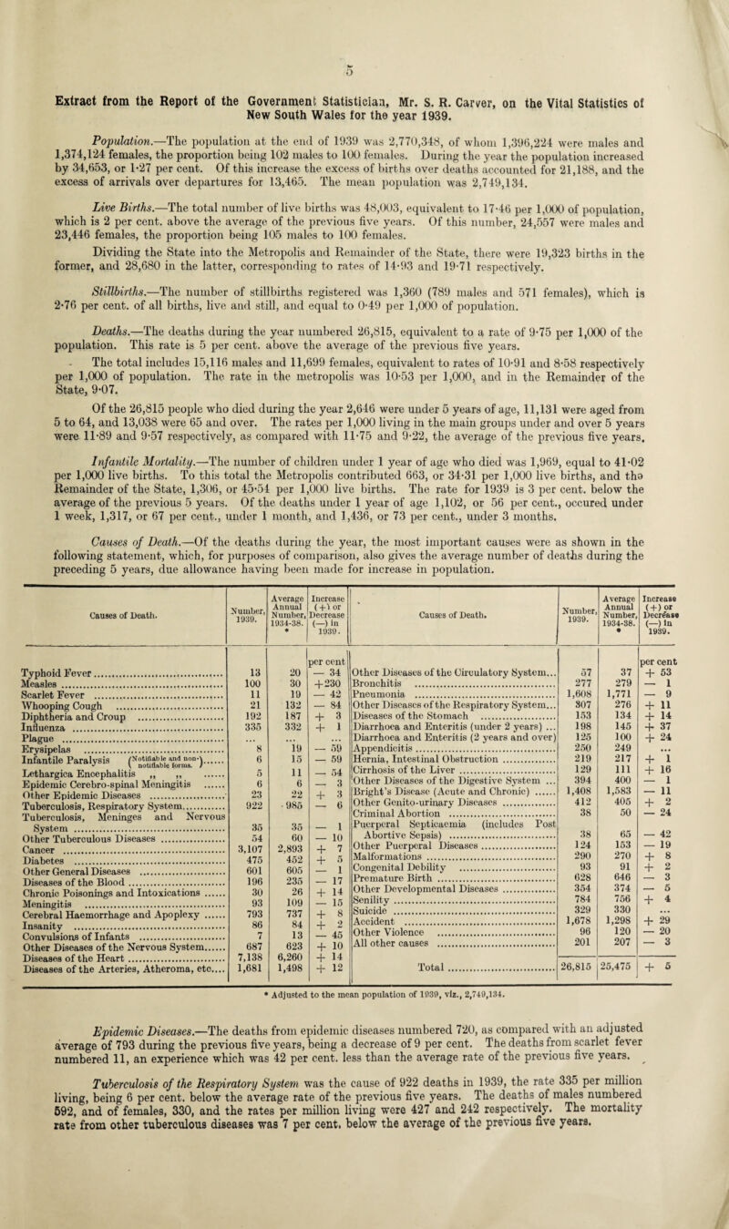 Extract from the Report of the Government Statistician, Mr. S. R. Carver, on the Vital Statistics of New South Wales for the year 1939. Population.—The population at the end of 1939 was 2,770,348, of whom 1,396,224 were males and 1,374,124 females, the proportion being 102 males to 100 females. During the year the population increased by 34,653, or 1-27 per cent. Of this increase the excess of births over deaths accounted for 21,188, and the excess of arrivals over departures for 13,465. The mean population was 2,749,134. Live Births.—The total number of live births was 48,003, equivalent to 17-46 per 1,000 of population, which is 2 per cent, above the average of the previous five years. Of this number, 24,557 were males and 23,446 females, the proportion being 105 males to 100 females. Dividing the State into the Metropolis and Remainder of the State, there were 19,323 births in the former, and 28,680 in the latter, corresponding to rates of 14-93 and 19-71 respectively. Stillbirths.—The number of stillbirths registered was 1,360 (789 males and 571 females), which is 2-76 per cent, of all births, live and still, and equal to 0-49 per 1,000 of population. Deaths.—The deaths during the year numbered 26,815, equivalent to a rate of 9-75 per 1,000 of the population. This rate is 5 per cent, above the average of the previous five years. The total includes 15,116 males and 11,699 females, equivalent to rates of 10-91 and 8-58 respectively per 1,000 of population. The rate in the metropolis was 10-53 per 1,000, and in the Remainder of the State, 9-07. Of the 26,815 people who died during the year 2,646 were under 5 years of age, 11,131 were aged from 5 to 64, and 13,038 were 65 and over. The rates per 1,000 living in the main groups under and over 5 years were 11-89 and 9-57 respectively, as compared with 11-75 and 9-22, the average of the previous five years. Infantile Mortality.—-The number of children under 1 year of age who died was 1,969, equal to 41-02 per 1,000 live births. To this total the Metropolis contributed 663, or 34-31 per 1,000 live births, and tha Remainder of the State, 1,306, or 45-54 per 1,000 live births. The rate for 1939 is 3 per cent, below the average of the previous 5 years. Of the deaths under 1 year of age 1,102, or 56 per cent., occured under 1 week, 1,317, or 67 per cent., under 1 month, and 1,436, or 73 per cent., under 3 months. Causes of Death.—Of the deaths during the year, the most important causes were as shown in the following statement, which, for purposes of comparison, also gives the average number of deaths during the preceding 5 years, due allowance having been made for increase in population. Causes of Death. Typhoid Fever. Measles .. Scarlet Fever . Whooping Cough ... Diphtheria and Croup . Influenza . Plague . Erysipelas . Infantile Paralysis (N“t0lt®^eai“drr.D')- Lethargica Encephalitis ,, ,, Epidemic Cerebro-spinal Meningitis Other Epidemic Diseases . Tuberculosis, Respiratory System. Tuberculosis, Meninges and Nervous System . Other Tuberculous Diseases . Cancer . Diabetes . Other General Diseases . Diseases of the Blood. Chronic Poisonings and Intoxications .... Meningitis . Cerebral Haemorrhage and Apoplexy .... Insanity . Convulsions of Infants . Other Diseases of the Nervous System.... Diseases of the Heart. Diseases of the Arteries, Atheroma, etc.. Number, 1939. Average Annual Number, 1934-38. * Increase (+1 or Decrease (—) in 1939. Causes of Death. 13 20 per cent — 34 Other Diseases of the Circulatory System... 100 30 +230 Bronchitis . 11 19 — 42 Pneumonia . 21 132 — 84 Other Diseases of the Respiratory System... 192 187 + 3 Diseases of the Stomach . 335 332 + 1 Diarrhoea and Enteritis (under 2 years) ... ... • • • Diarrhoea and Enteritis (2 years and over) 8 19 — 59 Appendicitis. 6 15 — 59 Hernia, Intestinal Obstruction . 5 11 — 54 Cirrhosis of the Liver . 6 6 22 — 3 (Other Diseases of the Digestive System ... 23 + 3 Bright’s Disease (Acute and Chronic) . 922 •985 35 — 6 Other Genito-urinary Diseases . 35 — 1 Criminal Abortion . Puerperal Septicaemia (includes Post 54 60 — 10 Abortive Sepsis) . 3,107 2,893 + 7 Other Puerperal Diseases. 475 452 + 5 Malformations . 601 605 — 1 Congenital Debility . 196 235 — 17 Premature Birth . 30 26 + 14 Other Developmental Diseases . 93 109 — 15 Senility . 793 737 + 8 Suicide . 86 84 + 2 Accident . 7 13 — 45 Other Violence . 687 623 + 10 All other causes . 7,138 1,681 6,260 1,498 + 14 + 12 Total. Number, 1939. Average Annual Number, 1934-38. • Increase ( + )pr Decrease (—) In 1939. 57 37 per cent + 53 277 279 — 1 1,608 1,771 276 — 9 807 + 11 153 134 + 14 198 145 + 37 125 100 + 24 250 249 • • • 219 217 + 1 129 111 + 16 394 400 — 1 1,408 1,583 — 11 412 405 + 2 38 50 — 24 38 65 — 42 124 153 — 19 290 270 + 8 93 91 + 2 628 646 — 3 354 374 — 5 784 756 + 4 329 330 1,678 1,298 + 29 96 120 — 20 201 207 — 3 26,815 25,475 + 5 * Adjusted to the mean population of 1039, viz., 2,749,134. Epidemic Diseases.—The deaths from epidemic diseases numbered 720, as compared with an adjusted average of 793 during the previous five years, being a decrease of 9 per cent. The deaths from scarlet fever numbered 11, an experience which was 42 per cent, less than the average rate of the previous five years. ^ Tuberculosis of the Respiratory System was the cause of 922 deaths in 1939, the rate 335 per million living, being 6 per cent, below the average rate of the previous five years. The deaths of males numbered 592, and of females, 330, and the rates per million living were 427 and 242 respectively. The mortality rate from other tuberculous diseases was 7 per cent, below the average of the previous five years.
