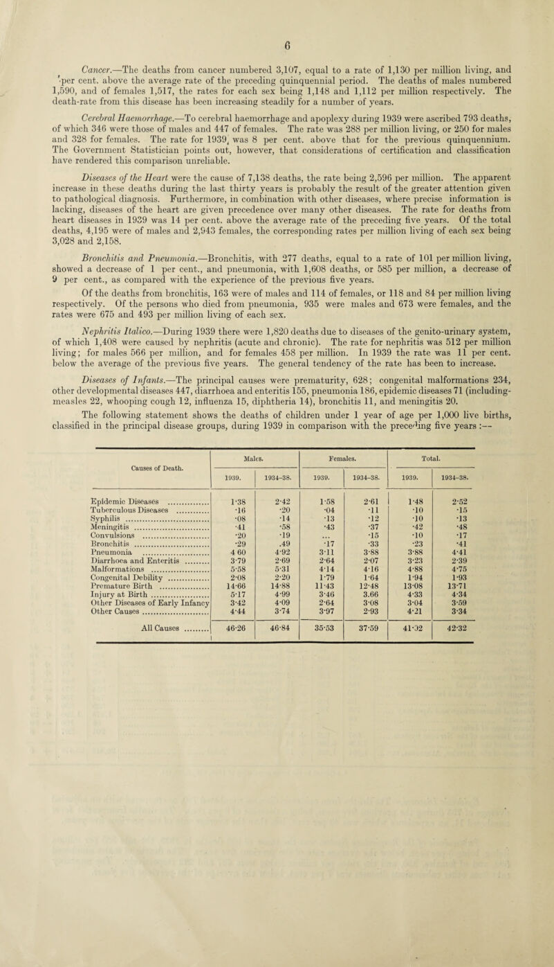 Cancer.—The deaths from cancer numbered 3,107, equal to a rate of 1,130 per million living, and 'per cent, above the average rate of the preceding quinquennial period. The deaths of males numbered 1,590, and of females 1,517, the rates for each sex being 1,148 and 1,112 per million respectively. The death-rate from this disease has been increasing steadily for a number of years. Cerebral Haemorrhage.—To cerebral haemorrhage and apoplexy during 1939 were ascribed 793 deaths, of which 346 were those of males and 447 of females. The rate was 288 per million living, or 250 for males and 328 for females. The rate for 1939, was 8 per cent, above that for the previous quinquennium. The Government Statistician points out, however, that considerations of certification and classification have rendered this comparison unreliable. Diseases of the Heart were the cause of 7,138 deaths, the rate being 2,596 per million. The apparent increase in these deaths during the last thirty years is probably the result of the greater attention given to pathological diagnosis. Furthermore, in combination with other diseases, where precise information is lacking, diseases of the heart are given precedence over many other diseases. The rate for deaths from heart diseases in 1939 was 14 per cent, above the average rate of the preceding five years. Of the total deaths, 4,195 were of males and 2,943 females, the corresponding rates per million living of each sex being 3,028 and 2,158. Bronchitis and Pneumonia.—Bronchitis, with 277 deaths, equal to a rate of 101 per million living, showed a decrease of 1 per cent., and pneumonia, with 1,608 deaths, or 585 per million, a decrease of 9 per cent., as compared with the experience of the previous five years. Of the deaths from bronchitis, 163 were of males and 114 of females, or 118 and 84 per million living respectively. Of the persons who died from pneumonia, 935 were males and 673 were females, and the rates were 675 and 493 per million living of each sex. Nephritis Italico.—During 1939 there were 1,820 deaths due to diseases of the genito-urinary system, of which 1,408 were caused by nephritis (acute and chronic). The rate for nephritis was 512 per million living; for males 566 per million, and for females 458 per million. In 1939 the rate was 11 per cent, below the average of the previous five years. The general tendency of the rate has been to increase. Diseases of Infants.—The principal causes were prematurity, 628; congenital malformations 234, other developmental diseases 447, diarrhoea and enteritis 155, pneumonia 186, epidemic diseases 71 (including- measlcs 22, whooping cough 12, influenza 15, diphtheria 14), bronchitis 11, and meningitis 20. The following statement shows the deaths of children under 1 year of age per 1,000 live births, classified in the principal disease groups, during 1939 in comparison with the preceding five years :— Causes of Death. Males. Females. Total. 1939. 1934-38. 1939. 1934-38. 1939. 1934-38. Epidemic Diseases . 1*38 2-42 P58 2-61 1-48 2-52 Tuberculous Diseases . •16 •20 •04 •11 TO •15 (Syphilis . •08 •14 •13 •12 TO T3 Meningitis . •41 •58 •43 •37 •42 •48 Convulsions . •20 •19 • • • •15 TO •17 Bronchitis . •29 .49 •17 •33 •23 •41 Pneumonia . 4 60 4-92 311 3-88 3-88 4-41 Diarrhoea and Enteritis . 3-79 2-69 2-64 2-07 3-23 2-39 Malformations . 5-58 5-31 414 4T6 4-88 4-75 Congenital Debility . 2-08 2-20 1-79 1-64 1-94 1-93 Premature Birth . 14-66 14-88 11-43 12-48 13-08 13-71 Injury at Birth . 5-17 4-99 3-46 3.66 4-33 4-34 Other Diseases of Early Infancy 3-42 4*09 2-64 3-08 3-04 3-59 Other Causes. 4-44 3-74 3-97 2-93 4-21 3-34 All Causes . 46-26 46-84 35-53 37-59 41-32 42-32